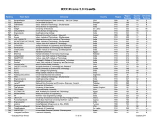 IEEEXtreme 5.0 Results

                                                                                                                            Region    Country   University
Ranking           Team Name                                       University                             Country   Region
                                                                                                                            Ranking   Ranking    Ranking
 721       BananaRaptor           California Polytechnic State University - San Luis Obispo      USA               R06         36       178          3
 722       SBUMinho               Universidade do Minho                                          Portugal          R08        185        8           4
 723       THERISING              Indian Institute of Technology - Bhubaneswar                   India             R10        300       113          8
 724       BLITZ                  Amrita School of Engineering                                   India             R10        301       114         12
 725       twilight               University of Moratuwa                                         Sri Lanka         R10        302       122         98
 726       GOLDENEYE              Amrita School of Engineering                                   India             R10        303       115         13
 727       Engicospluto           Goa Engineering College                                        India             R10        304       116          6
 728       hiphip                 National University of Ireland - Maynooth                      Ireland           R08        186        5           6
 729       Amxdx                  Indian Institute of Technology - Bhubaneswar                   India             R10        305       117          9
 730       HOLYKNIGHTS            Kalaignar Karunanidhi Institute of Technology                  India             R10        306       118          2
 731       INFINITEOBFUSCODERS    Indian Institute of Technology - Bhubaneswar                   India             R10        307       119         10
 732       INITIALIZER            Techno India NJR Institute of Technology                       India             R10        308       120          1
 733       CYBORGS                Jodhpur Institute of Engineering and Technology                India             R10        309       121          1
 734       Perfectionist          Acropolis Institute of Technology and Research                 India             R10        310       122          1
 735       GreenCoders            Gandhi Institute of Technology and Management                  India             R10        311       123          1
 736       RYM                    Alexandria University                                          Egypt             R08        187       13           4
 737       BRAVO3                 Hamdard Institute of Information Technology                    Pakistan          R10        312        9           1
 738       codepredator           Techno India NJR Institute of Technology                       India             R10        313       124          2
 739       INCEPTION              Techno India NJR Institute of Technology                       India             R10        314       125          3
 740       Dreamist               St Joseph's College of Engineering and Technology              India             R10        315       126          1
 741       Singhal                Laxmi Devi Institute of Enginerring and Technology             India             R10        316       127          1
 742       JohnnyCache            North Carolina State University                                USA               R03         52       179         10
 743       GHOSTCODERS            Acropolis Institute of Technology and Research                 India             R10        317       128          2
 744       SUST1                  Sudan University of Science and Technology                     Sudan             R08        188        7           2
 745       ELITE                  MES Colllege of Engineering                                    India             R10        318       129         11
 746       NSIT2                  Netaji Subhas Institute of Technology                          India             R10        319       130          3
 747       NoDespuesQueEllos      Universidad Nacional de Cordoba                                Argentina         R09         34        3           1
 748       NRS                    Indian Institute of Technology - Bhubaneswar                   India             R10        320       131         11
 749       Engicosneptune         Goa Engineering College                                        India             R10        321       132          7
 750       Electronauts           Alexandria University                                          Egypt             R08        189       14           5
 751       nameIT                 National Univ Computer and Emerging Sciences - Karachi         Pakistan          R10        322       10           1
 752       transcendental         University of Khartoum                                         Sudan             R08        190        8           3
 753       TheOpAmps              University of Manchester                                       United Kingdom    R08        191       11           3
 754       CBUJGeeks              California Baptist University                                  USA               R06         37       180          5
 755       IEEEAASTSB             Arab Academy For Science and Technology                        Egypt             R08        192       15           1
 756       MozeeTekkerz           Milwaukee School of Engineering                                USA               R04         27       181         10
 757       SA                     Northern India Engineering College                             India             R10        323       133          4
 758       UESTCZY                University of Electronic Science and Technology of China       China             R10        324       20           4
 759       PurpleTeamEarth        Middle East Technical University-Northern Cyprus               Cyprus            R08        193        2           1
 760       Engicosjupiter         Goa Engineering College                                        India             R10        325       134          8
 761       soldiers               Ecole Nationale d'Ingenieurs de Sfax (ENIS)                    Tunisia           R08        194        8           5
 762       ProgrammingBears2      Morgan State University                                        USA               R02         18       182          2
 763       CodeBreakers           University of Peradeniya                                       Sri Lanka         R10        326       123         14
 764       UNESPFEG               Universidade Estadual Paulista- Guaratingueta                  Brazil            R09         35        8           1
 765       UnsignedCharStars      Lipscomb University                                            USA               R03         53       183          4
       * Indicates Prize Winner                                                       17 of 34                                          October 2011
 