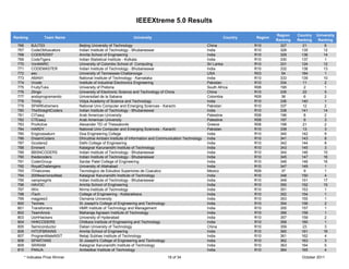 IEEEXtreme 5.0 Results

                                                                                                                                       Region    Country   University
Ranking           Team Name                                      University                                         Country   Region
                                                                                                                                       Ranking   Ranking    Ranking
 766       BJUT03                 Beijing University of Technology                                         China              R10        327       21           6
 767       CodeObfuscators        Indian Institute of Technology - Bhubaneswar                             India              R10        328       135         12
 768       CODERZ007              Amrita School of Engineering                                             India              R10        329       136         14
 769       CodeTigers             Indian Statistical Institute - Kolkata                                   India              R10        330       137          1
 770       VonMARC                University of Colombo School of Computing                                Sri Lanka          R10        331       124         12
 771       CODEMASTER             Indian Institute of Technology - Bhubaneswar                             India              R10        332       138         13
 772       eec                    University of Tennessee-Chattanooga                                      USA                R03         54       184          1
 773       AMA91                  National Institute of Technology - Karnataka                             India              R10        333       139         10
 774       Vcode                  Institute of Industrial Electronics Engineering                          Pakistan           R10        334       11           2
 775       FruityTuks             University of Pretoria                                                   South Africa       R08        195        2           1
 776       Zlingo                 University of Electronic Science and Technology of China                 China              R10        335       22           5
 777       andoprogramando        Universidad de la Sabana                                                 Colombia           R09         36        6           2
 778       Trinity                Vidya Academy of Science and Technology                                  India              R10        336       140          1
 779       SPARKxtremers          National Univ Computer and Emerging Sciences - Karachi                   Pakistan           R10        337       12           2
 780       TheStraightCoders      Indian Institute of Technology - Bhubaneswar                             India              R10        338       141         14
 781       CITaauj                Arab American University                                                 Palestine          R08        196        8           2
 782       CTEaauj                Arab American University                                                 Palestine          R08        197        9           3
 783       ProActive              Alexander TEI of Thessaloniki                                            Greece             R08        198       21           2
 784       HARDY                  National Univ Computer and Emerging Sciences - Karachi                   Pakistan           R10        339       13           3
 785       Engicossaturn          Goa Engineering College                                                  India              R10        340       142          9
 786       DreamCoders            Dhirubhai Ambani Institute of Information and Communication Technology   India              R10        341       143          8
 787       Gcoders2               Delhi College of Engineering                                             India              R10        342       144          8
 788       Eminent                Kalaignar Karunanidhi Institute of Technology                            India              R10        343       145          3
 789       BBSNCODERS             Indian Institute of Technology - Bhubaneswar                             India              R10        344       146         15
 790       thedecoders            Indian Institute of Technology - Bhubaneswar                             India              R10        345       147         16
 791       CoderGroup             Sardar Patel College of Engineering                                      India              R10        346       148         16
 792       RoyalChallengers       University of Allahabad                                                  India              R10        347       149          1
 793       ITHalcones             Tecnologico de Estudios Superiores de Coacalco                           Mexico             R09         37        9           1
 794       2009warriorsofeee      Kalaignar Karunanidhi Institute of Technology                            India              R10        348       150          4
 795       vampiregirls           Indian Institute of Technology - Bhubaneswar                             India              R10        349       151         17
 796       HAVOC                  Amrita School of Engineering                                             India              R10        350       152         15
 797       iWin                   Nirma Institute of Technology                                            India              R10        351       153          1
 798       iTech                  College of Engineering - Kottarakkara                                    India              R10        352       154          1
 799       magpies3               Osmania University                                                       India              R10        353       155          1
 800       Techies                St Joseph's College of Engineering and Technology                        India              R10        354       156          2
 801       Transfomers            HMR Institute of Technology and Management                               India              R10        355       157          1
 802       TeamArora              Maharaja Agrasen Institute of Technology                                 India              R10        356       158          1
 803       UoHHackers             University of Hyderabad                                                  India              R10        357       159          2
 804       HHKCODERS              Chitkara Institute of Engineering and Technology                         India              R10        358       160          1
 805       Semiconductor          Dalian University of Technology                                          China              R10        359       23           3
 806       HITOFBRAINS            Amrita School of Engineering                                             India              R10        360       161         16
 807       ProgramMateNSIT        Netaji Subhas Institute of Technology                                    India              R10        361       162          4
 808       SPARTANS               St Joseph's College of Engineering and Technology                        India              R10        362       163          3
 809       SRIRAM                 Kalaignar Karunanidhi Institute of Technology                            India              R10        363       164          5
 810       PANJA                  Ambedkar Institute of Technology                                         India              R10        364       165          4
       * Indicates Prize Winner                                                     18 of 34                                                       October 2011
 