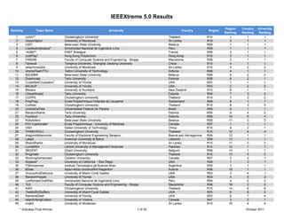 IEEEXtreme 5.0 Results

                                                                                                                                 Region    Country   University
Ranking           Team Name                                      University                            Country          Region
                                                                                                                                 Ranking   Ranking    Ranking
   1       cuSAT*                 Chulalongkorn University                                     Thailand                 R10         1         1          1
   2       CeylonSpiro*           University of Moratuwa                                       Sri Lanka                R10         2         1          1
   3       USD*                   Belarusian State University                                  Belarus                  R08         1         1          1
   4       Losdesempleados*       Universidad Nacional de Ingenieria Lima                      Peru                     R09         1         1          1
   5       142857*                ENST Bretagne                                                France                   R08         2         1          1
   6       JustPlay*              Hong Kong Polytechnic                                        Hong Kong                R10         3         1          1
   7       FINKI99                Faculty of Computer Science and Engineering - Skopje         Macedonia                R08         3         1          1
   8       Fanwudi                Tsinghua University, Shanghai Jiaotong University            China                    R10         4         1          1
   9       selachimorpha          University of Moratuwa                                       Sri Lanka                R10         5         2          2
  10       xtremeTeamTTU          Tallinn University of Technology                             Estonia                  R08         4         1          1
  11       BSUMMF                 Belarusian State University                                  Belarus                  R08         5         2          2
  12       Dreamcast              Tartu University                                             Estonia                  R08         6         2          1
  13       CutieMarkCrusaders*    University of Florida                                        USA                      R03         1         1          1
  14       MILatUF                University of Florida                                        USA                      R03         2         2          2
  15       Bitware                University of Auckland                                       New Zealand              R10         6         1          1
  16       LihtsaltIlusad         Tartu University                                             Estonia                  R08         7         3          2
  17       CUPPS                  Chulalongkorn University                                     Thailand                 R10         7         2          2
  18       PolyProg               Ecole Polytechnique Federale de Lausanne                     Switzerland              R08         8         1          1
  19       CuAltair               Chulalongkorn University                                     Thailand                 R10         8         3          3
  20       UnidosDaTeta           Universidade Federal Do Parana                               Brazil                   R09         2         1          1
  21       RandomName             Tartu University                                             Estonia                  R08         9         4          3
  22       Fyysikud               Tartu University                                             Estonia                  R08        10         5          4
  23       Robokillers            Belarusian State University                                  Belarus                  R08        11         3          3
  24       POLYcarbonate*         Ecole Polytechnique - University of Montreal                 Canada                   R07         1         1          1
  25       HSH                    Dalian University of Technology                              China                    R10         9         2          1
  26       THINKnROLL             Chulalongkorn University                                     Thailand                 R10        10         4          4
  27       dragonsNdiamonds       Faculty of Electrical Engineering Sarajevo                   Bosnia and Herzegovina   R08        12         1          1
  28       Laban                  American University of Beirut                                Lebanon                  R08        13         1          1
  29       SharpSharks            University of Moratuwa                                       Sri Lanka                R10        11         3          3
  30       LumsMSA                Lahore University of Management Sciences                     Pakistan                 R10        12         1          1
  31       SBGENT                 Ghent University                                             Belgium                  R08        14         1          1
  32       Progmate               Chulalongkorn University                                     Thailand                 R10        13         5          5
  33       WorkingAsIntended      Carleton University                                          Canada                   R07         2         2          1
  34       Airplane*              University of California - San Diego                         USA                      R06         1         3          1
  35       ITBAmasmas             Instituto Tecnologico de Buenos Aires                        Argentina                R09         3         1          1
  36       BSide                  Alpen-Adria UniversitÃ¤t Klagenfurt                          Austria                  R08        15         1          1
  37       ViciousAndDelicious    University of Miami-Coral Gables                             USA                      R03         3         4          1
  38       RandomPeople           University of Florida                                        USA                      R03         4         5          3
  39       LosRompeChoKKes        Universidad Nacional de Ingenieria Lima                      Peru                     R09         4         2          2
  40       TLE                    Faculty of Computer Science and Engineering - Skopje         Macedonia                R08        16         2          2
  41       iAAA                   Chulalongkorn University                                     Thailand                 R10        14         6          6
  42       TheMuffinStuffers      University of Miami-Coral Gables                             USA                      R03         5         6          2
  43       RainbowDash            University of Florida                                        USA                      R03         6         7          4
  44       IslandVikingCoders     University of Victoria                                       Canada                   R07         3         3          1
  45       codeX                  University of Moratuwa                                       Sri Lanka                R10        15         4          4
       * Indicates Prize Winner                                                      1 of 34                                                 October 2011
 