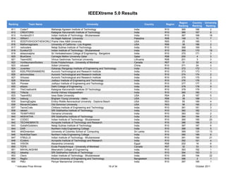 IEEEXtreme 5.0 Results

                                                                                                                        Region    Country   University
Ranking            Team Name                                     University                          Country   Region
                                                                                                                        Ranking   Ranking    Ranking
  811       Coder7             Maharaja Agrasen Institute of Technology                      India             R10        365       166          2
  812       CREATORS           Kalaignar Karunanidhi Institute of Technology                 India             R10        366       167          6
  813       Hunters2011        Indian Institute of Technology - Bhubaneswar                  India             R10        367       168         18
  814       ISRAA1             An-Najah National University                                  Palestine         R08        199       10           7
  815       IEEEPVSHOCKTHEWORLDPrairie View A&M University                                   USA               R05         25       185          1
  816       Mathemagicians     University of California - Los Angeles                        USA               R06         38       186          2
  817       nsitcoders         Netaji Subhas Institute of Technology                         India             R10        368       169          5
  818       Eureka123          Indian Institute of Technology - Bhubaneswar                  India             R10        369       170         19
  819       eblazonalpha       Sri Venkateshwara College of Engineering - Bangalore          India             R10        370       171          3
  820       BlueGene           Carnegie Mellon University-Qatar                              Qatar             R08        200        4           3
  821       Team425C           Vilnius Gediminas Technical University                        Lithuania         R08        201        3           3
  822       VonNeumannSorters  Ecole Polytechnique - University of Montreal                  Canada            R07         31       32           4
  823       xduseeli           Xidian Univeristy                                             China             R10        371       24           3
  824       Juventex           Gokaraju Rangaraju Institute of Engineering and Technology    India             R10        372       172          1
  825       K00LPR0GRAMMERS    Aurora's Technological and Research Institute                 India             R10        373       173          1
  826       atrinvincibles     Aurora's Technological and Research Institute                 India             R10        374       174          2
  827       Virtuoso           Aurora's Technological and Research Institute                 India             R10        375       175          3
  828       Warriors           Jodhpur Institute of Engineering and Technology               India             R10        376       176          2
  829       Pioneer            Jodhpur Institute of Engineering and Technology               India             R10        377       177          3
  830       ellipsis           Delhi College of Engineering                                  India             R10        378       178          9
  831       TheCreativeHit     Kalaignar Karunanidhi Institute Of Technology                 India             R10        379       179          7
  832       Trifecta           Amrita Vishwa Vidyapeetham                                    India             R10        380       180          1
  833       Team4ISU           Iowa State University                                         USA               R04         28       187          5
  834       Iceburg            Brigham Young University - Idaho                              USA               R06         39       188          1
  835       SoaringEagles      Embry Riddle Aeronautical University - Daytona Beach          USA               R03         55       189          4
  836       MonarchCoders      Old Dominion University                                       USA               R03         56       190          2
  837       TecnoCrats         Chitkara Institute of Engineering and Technology              India             R10        381       181          3
  838       rakesh             SRI Siddhartha Institute of Technology                        India             R10        382       182          1
  839       TEAMTHREE          Osmania University                                            India             R10        383       183          2
  840       AKSHATHA           SRI Siddhartha Institute of Technology                        India             R10        384       184          2
  841       CODEC              Indian Institute of Technology - Bhubaneswar                  India             R10        385       185         20
  842       TECHNOBRATS        Acropolis Institute of Technology and Research                India             R10        386       186          3
  843       GoliathGobblers    Netaji Subhas Institute of Technology                         India             R10        387       187          6
  844       DAR                Northern India Engineering College                            India             R10        388       188          5
  845       4thDimention       University of Colombo School of Computing                     Sri Lanka         R10        389       125         13
  846       NorthStarTeam      Northern India Engineering College                            India             R10        390       189          6
  847       IITBULLS           Indian Institute of Technology - Bhubaneswar                  India             R10        391       190         21
  848       ICoders            Acropolis Institute of Technology and Research                India             R10        392       191          4
  849       VISION             Alexandria University                                         Egypt             R08        202       16           6
  850       TCFS               Ecole Polytechnique - University of Montreal                  Canada            R07         32       33           5
  851       MAHALAKSHMI        Meenakshi College of Engineering                              India             R10        393       192          1
  852       lokeshp            SRI Siddhartha Institute of Technology                        India             R10        394       193          3
  853       Ckers              Indian Institute of Technology - Bhubaneswar                  India             R10        395       194         22
  854       RegEx              Khulna University of Engineering and Technology               Bangladesh        R10        396        2           1
  855       PMU                Periyar Maniammai University                                  India             R10        397       195          1
        * Indicates Prize Winner                                                  19 of 34                                          October 2011
 