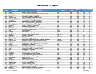 IEEEXtreme 5.0 Results

                                                                                                                          Region    Country   University
Ranking            Team Name                                     University                            Country   Region
                                                                                                                          Ranking   Ranking    Ranking
  901       jargons                Ambedkar Institute of Technology                            India             R10        430       224          6
  902       bsaitm123              B S Anangpuria Institute of Technology and Management       India             R10        431       225          1
  903       FUNNYSHARKS            Netaji Subhas Institute of Technology                       India             R10        432       226          7
  904       3MINDS                 KLE Society's College Of Engineering                        India             R10        433       227          1
  905       TheDarkCoders          B. M. Sreenivasalah College of Engineering                  India             R10        434       228          4
  906       LeGENdaryCoDerZ        Delhi College of Engineering                                India             R10        435       229         10
  907       ThreeSome              HMR Institute of Technology and Management                  India             R10        436       230          2
  908       UltimateWarriors       Maharaja Surajmal Institute of Technology                   India             R10        437       231          2
  909       lifo                   Amity School of Engineering and Technology                  India             R10        438       232          3
  910       TechnologyCrackers     Vignana Bharathi Institute of Technology                    India             R10        439       233          1
  911       prasoosum              College of Engineering - Kottarakkara                       India             R10        440       234          2
  912       PICinc                 Amrita School Of Engineering                                India             R10        441       235         18
  913       PICinnaBOX             Indiana University Purdue University Indianapolis           USA               R04         29       193          3
  914       AlphaDomin8ors         Lake Superior State University                              USA               R04         30       194          2
  915       Intelia                Bilkent University                                          Turkey            R08        212       12           7
  916       Euphrates              Firat University                                            Turkey            R08        213       13           1
  917       MidnightCoders         Universidad San Carlos de Guatemala                         Guatemala         R09         39        1           1
  918       Team9                  Universidad Santo Tomas De Aquino                           Colombia          R09         40        8           1
  919       Hardcoded              University of Puerto Rico                                   USA               R09         41       195          6
  920       RyeTeam                Ryerson University                                          Canada            R07         34       35           2
  921       DECIPHERERS            MVGR College of Engineering                                 India             R10        442       236          2
  922       Dynamic3               National Univ Computer and Emerging Sciences - Islamabad    Pakistan          R10        443       18           1
  923       MangroveTigers         Bangladesh University of Engineering and Technology         Bangladesh        R10        444        3           2
  924       meghala                SRI Siddhartha Institute of Technology                      India             R10        445       237          4
  925       SPARKS                 Dr Mahalingam College of Engineering and Technology         India             R10        446       238          2
  926       Plasma                 Amrita School of Engineering                                India             R10        447       239         19
  927       DefendingChamps        Sreenidhi Institute of Science and Technology               India             R10        448       240          1
  928       NAVEEN                 Pydah College of Engineering and Technology                 India             R10        449       241          3
  929       Xplore                 Aurora's Technological And Research Instiute                India             R10        450       242         10
  930       Crios                  Amrita School of Engineering                                India             R10        451       243         20
  931       Xtremes                Amrita School of Engineering                                India             R10        452       244         21
  932       TypingSolo             Ambedkar Institute of Technology                            India             R10        453       245          7
  933       Xtromaniacs            Vignana Bharathi Institute of Technology                    India             R10        454       246          2
  934       Awesome                Sri Jayachamarajendra College of Engineering                India             R10        455       247          1
  935       RITINDIA               Rajiv Gandhi Institute of Technology                        India             R10        456       248          5
  936       Amazing3girls          Helwan University                                           Egypt             R08        214       22           3
  937       NotYet                 Arab American University                                    Palestine         R08        215       11           4
  938       JONTURKS               Eastern Mediterranean University                            Turkey            R08        216       14           1
  939       ader77777              Universidad Pedagogica Nacional                             Colombia          R09         42        9           3
  940       SwagSwaggers           Cleveland State University                                  USA               R02         19       196          3
  941       codecrackerz           Caarmal Engineering College                                 India             R10        457       249          2
  942       BMSFighters            B. M. Sreenivasalah College of Engineering                  India             R10        458       250          5
  943       XTREMECODERZ           Jansons Institute of Technology                             India             R10        459       251          1
  944       Champs                 Sreenidhi Institute of Science and Technology               India             R10        460       252          2
  945       CAPACITOR              Vidya Academy of Science and Technology                     India             R10        461       253          2
        * Indicates Prize Winner                                                    21 of 34                                          October 2011
 