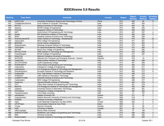 IEEEXtreme 5.0 Results

                                                                                                                               Region    Country   University
Ranking            Team Name                                      University                                Country   Region
                                                                                                                               Ranking   Ranking    Ranking
  946       UESTC123               University of Electronic Science and Technology of China      China                R10        462       25           6
  947       CodeBendersXtreme      Pune Institute of Computer Technology                         India                R10        463       254          1
  948       BJUT07                 Beijing University of Technology                              China                R10        464       26           7
  949       Aspirers               MVGR College of Engineering                                   India                R10        465       255          3
  950       ProCode                Bangalore Institutr of Technology                             India                R10        466       256          1
  951       iNET                   Amity School Of Engineering and Technology                    India                R10        467       257          4
  952       Swathi                 SRI Siddhartha Institute of Technology                        India                R10        468       258          5
  953       BAAP                   Sarabhai Institute of Science and Technology                  India                R10        469       259          1
  954       XtremeCodersIITB       Indian Institute of Technology - Bhubaneswar                  India                R10        470       260         23
  955       messcoders             MES College Of Engineering                                    India                R10        471       261          2
  956       BRAHMA                 Amrita Vishwa Vidyapeetham                                    India                R10        472       262          2
  957       NoApostrophe           Maharaja Surajmal Institute of Technology                     India                R10        473       263          3
  958       TheTrojans             Sri Jayachamarajenrda College of Engineering                  India                R10        474       264          8
  959       KEVINS                 Mount Zion College of Engineering                             India                R10        475       265          1
  960       REVOLUTION             HMR Institute of Technology and Management                    India                R10        476       266          3
  961       PowerRangers           MVGR College of Engineering                                   India                R10        477       267          4
  962       GreenTea               National Changhua University of Education                     Taiwan               R10        478        1           1
  963       NUCES02                National Univ Computer and Emerging Sciences - Karachi        Pakistan             R10        479       19           5
  964       CodeCrack              Netaji Subhas Institute of Technology                         India                R10        480       268          8
  965       JECCPHOENIX            Jyothi Engineering College                                    India                R10        481       269          2
  966       SHEREAMITY             Amity School of Engineering and Technology                    India                R10        482       270          5
  967       coderzofcec            Chengannur College of Engineering                             India                R10        483       271          1
  968       codehackers            B S Anangpuria Institute of Technology and Management         India                R10        484       272          2
  969       EthicalHackers1        Acropolis Institute of Technology and Research                India                R10        485       273          6
  970       CodersGtbit            Guru Tegh Bahadur Institute of Technology                     India                R10        486       274          1
  971       SYNERGY                LNM Institute of Information Technology                       India                R10        487       275          1
  972       COMPETITORS            Sreenidhi Institute of Science and Technology                 India                R10        488       276          3
  973       Codebreakrz            MES College Of Engineering                                    India                R10        489       277          3
  974       Dexterous              Vignana Bharathi Institute of Technology                      India                R10        490       278          3
  975       VVIT                   Vidya Vikas Institute of Engineering and Technology           India                R10        491       279          1
  976       BSAITM                 B S Anangpuria Institute of Technology and Management         India                R10        492       280          3
  977       codeiacs               University School of Information Technology                   India                R10        493       281          1
  978       CECKoders              Chengannur College of Engineering                             India                R10        494       282          2
  979       TeamDomination         Ferris State University                                       USA                  R04         31       197          3
  980       JamSession             Aegean University Ofc                                         Greece               R08        217       22           1
  981       CodeJammers            Kwame Nkrumah University of Science and Technology            Ghana                R08        218        1           1
  982       FUMSB1                 Ferdowsi University of Mashhad                                Iran                 R08        219        5           4
  983       Open                   Ecole Nationale d'Ingenieurs de Sfax (ENIS)                   Tunisia              R08        220        9           6
  984       UFOPTeam               Universidade Federal de Ouro Preto                            Brazil               R09         43        9           1
  985       CCode                  Ryerson University                                            Canada               R07         35       36           3
  986       UofA                   University of Alberta                                         Canada               R07         36       37           1
  987       intMurrayState         Murray State University                                       USA                  R03         57       198          1
  988       ANNIHILATORS           Muffakham Jah College of Engineering and Technology           India                R10        495       283          3
  989       BMA                    Osmania University                                            India                R10        496       284          3
  990       XtreamCoders           Acropolis Institute of Technology and Research                India                R10        497       285          7
        * Indicates Prize Winner                                                      22 of 34                                             October 2011
 