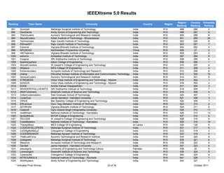 IEEEXtreme 5.0 Results

                                                                                                                                        Region    Country   University
Ranking         Team Name                                      University                                            Country   Region
                                                                                                                                        Ranking   Ranking    Ranking
  991     Illuminati            Maharaja Surajmal Institute of Technology                                India                 R10        498       286          4
  992     DareDevils            Amity School of Engineering and Technology                               India                 R10        499       287          6
  993     TheIncluders          Aurora's Technological and Research Institute                            India                 R10        500       288          4
  994     NeuralCoders          Indian Institute of Technology - Bhubaneswar                             India                 R10        501       289         24
  995     Technomads            Rajiv Gandhi Institute of Technology                                     India                 R10        502       290          6
  996     Rithree007            Rajiv Gandhi Institute of Technology                                     India                 R10        503       291          7
  997     Extreme               Vignana Bharathi Institute of Technology                                 India                 R10        504       292          4
  998     NPU30302              Northwestern Polytechnic University                                      China                 R10        505        27          2
  999     VBITwarriors          Vignana Bharathi Institute of Technology                                 India                 R10        506       293          5
 1000     extremo               Ambedkar Institute of Technology                                         India                 R10        507       294          8
 1001     Poojarai              SRI Siddhartha Institute of Technology                                   India                 R10        508       295          6
 1002     Sparklezyphers        Adoor College of Engineering                                             India                 R10        509       296          1
 1003     SkynetCrackers        St Joseph's College of Engineering and Technology                        India                 R10        510       297          4
 1004     Mhakers               MES College Of Engineering                                               India                 R10        511       298          4
 1005     Extremecoderz         Acropolis Institute of Technology and Research                           India                 R10        512       299          8
 1006     champ                 Dhirubhai Ambani Institute of Information and Communication Technology   India                 R10        513       300        10
 1007     SeriousCoders         Aurora's Technological and Research Institute                            India                 R10        514       301         5
 1008     XTREMERS              Vidya Vikas institute of Engineering and Technology - Mysore             India                 R10        515       302          1
 1009     NHAAJS                Vidya Vikas institute of Engineering and Technology - Mysore             India                 R10        516       303          2
 1010     EDGE                  Amrita Vishwa Vidyapeetham                                               India                 R10        517       304          3
 1011     INVADEROFALLHEARTS    SRI Siddhartha Institute of Technology                                   India                 R10        518       305          7
 1012     SNISTxtremers         Sreenidhi Institute of Science and Technology                            India                 R10        519       306          4
 1013     IndianCodemasters     Sies Graduate School of Technology                                       India                 R10        520       307          1
 1014     CoderDuo              Jamia Hamdard - Hamdard University                                       India                 R10        521       308          3
 1015     VIRUS                 Mar Baselios College of Engineering and Technology                       India                 R10        522       309          1
 1016     Efficacious           Guru Tegu Bahadur Institute of Technology                                India                 R10        523       310          2
 1017     ADYBHAN               Vignana Bharathi Institute of Technology                                 India                 R10        524       311         6
 1018     Coders5               Guru Gobind Singh Indraprastha University                                India                 R10        525       312        11
 1019     voidMmain             National Institute of Technology - Karnataka                             India                 R10        526       313        13
 1020     IgnitedMinds          MVGR College of Engineering                                              India                 R10        527       314         5
 1021     DECODE                St Joseph's College of Engineering and Technology                        India                 R10        528       315         5
 1022     CodeMeisters          National Institute of Technology - Karnataka                             India                 R10        529       316        14
 1023     TharayilBoyz          MES College Of Engineering                                               sri Lanka             R10        530       126         5
 1024     CODEDEVELOPERS        Maharaja Surajmal Institute Of Technology                                India                 R10        531       317         5
 1025     CoDiNgMoNkEyZ         Chengannur College of Engineering                                        India                 R10        532       318          3
 1026     CODEBREAKER           Maharaja Agrasen Institute of Technology                                 India                 R10        533       319          4
 1027     TheBruteForce         Aurora's Technological and Research Institute                            India                 R10        534       320          6
 1028     codegeeks             Maharaja Surajmal Institute of Technology                                India                 R10        535       321          6
 1029     Maverick              Acropolis Institute of Technology and Research                           India                 R10        536       322          9
 1030     GenSet                Jamia Hamdard - Hamdard University                                       India                 R10        537       323          4
 1031     wieuetgirls           University of Engineering and Technology Lahore                          Pakistan              R10        538        20          6
 1032     Lonerangers           Sreenidhi Institute of Science and Technology                            India                 R10        539       324          5
 1033     Cyberacles            Chengannur College of Engineering                                        India                 R10        540       325         4
 1034     NITROURKELA           National Institute of Technology - Rourkela                              India                 R10        541       326         1
 1035     dhishkyaaun           Amity School of Engineering and Technology                               India                 R10        542       327         7
     * Indicates Prize Winner                                                     23 of 34                                                          October 2011
 