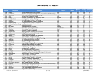 IEEEXtreme 5.0 Results

                                                                                                                                     Region    Country   University
Ranking         Team Name                                       University                                        Country   Region
                                                                                                                                     Ranking   Ranking    Ranking
 1036     coders                 Vignana Bharathi Institute of Technology                                 India             R10        543       328          7
 1037     CodePirates            Dhirubhai Ambani Institute of Information and Communication Technology   India             R10        544       329         11
 1038     Resonators             B. M. Sreenivasalah College of Engineering                               India             R10        545       330          6
 1039     SAN                    Northern India Engineering College                                       India             R10        546       331          8
 1040     Geeks                  University of Engineering and Technology Lahore                          Pakistan          R10        547        21          7
 1041     InvincibleGeeks        S R Engineering College - Warangal                                       India             R10        548       332          1
 1042     BLAZE                  Maharaja Surajmal Institute of Technology                                India             R10        549       333          7
 1043     Abhisusha              Sri Jayachamarajendra College of Engineering                             India             R10        550       334          2
 1044     HARDCODERS             B M Sreenivasalah College of Engineering                                 India             R10        551       335          2
 1045     WeKnowWhatWeAreDoing   Iowa State University                                                    USA               R04         32       199          6
 1046     seven                  Alexandria University                                                    Egypt             R08        221       23         10
 1047     PPUTEAM                Palestine Polytechnic University                                         Palestine         R08        222       12           1
 1048     Totem                  Queen Mary - University of London                                        United Kingdom    R08        223       12           4
 1049     LikeaBoss              Universidade Federal Fluminense                                          Brazil            R09         44       10           1
 1050     Trivialitivists        University of Texas - Brownsville                                        USA               R05         26       200         1
 1051     XtremeCoders           Missouri University of Science and Technology                            USA               R05         27       201         3
 1052     NexGen                 Embry Riddle Aeronautical University - Arizona                           USA               R06         41       202         2
 1053     Codewarrierz           MES College of Engineering                                               India             R10        552       336          6
 1054     HFANS                  Pydah College of Engineering and Technology                              India             R10        553       337          4
 1055     TeamCoders             Jamia Hamdard - Hamdard University                                       India             R10        554       338          5
 1056     Trojans                St Joseph's College of Engineering and Technology                        India             R10        555       339          6
 1057     nagashree              SRI Siddhartha Institute of Technology                                   India             R10        556       340          8
 1058     abhishekm              SRI Siddhartha Institute of Technology                                   India             R10        557       341          9
 1059     InfiniteLoop           Delhi College of Engineering                                             India             R10        558       342         11
 1060     nikhil                 Pydah College of Engineering and Technology                              India             R10        559       343          5
 1061     BITSHYD09              Birla Institute of Technology and Science                                India             R10        560       344          1
 1062     sparta                 Sree Chithra Thirunal College of Engineering                             India             R10        561       345          1
 1063     CodeBox                K M C T College of Engineering                                           India             R10        562       346          2
 1064     Asthra                 Amrita School of Engineering                                             India             R10        563       347        22
 1065     sridhark               SRI Siddhartha Institute of Technology                                   India             R10        564       348        10
 1066     Codegirls              Vignana Bharathi Institute of Technology                                 India             R10        565       349          8
 1067     INDIANS                International Institute of Information Technology - Bhubaneswar          India             R10        566       350         1
 1068     LordCodemort           Jamia Hamdard - Hamdard University                                       India             R10        567       351         6
 1069     TeamTwo                K M C T College of Engineering                                           India             R10        568       352         3
 1070     GPK                    Northern India Engineering College                                       India             R10        569       353          9
 1071     vsvmait                Maharaja Agrasen Institute Of Technology                                 India             R10        570       354          5
 1072     sosuas                 College of Engineering - Kottarakkara                                    India             R10        571       355          3
 1073     SIZZLERZ               Sri Jayachamarajendra College of Engineering                             India             R10        572       356          3
 1074     team007                College of Engineering Kallooppara                                       India             R10        573       357          1
 1075     NSITCodingChampions    Netaji Subhas Institute of Technology                                    India             R10        574       358          9
 1076     prObzart               Dhirubhai Ambani Institute of Information and Communication Technology   India             R10        575       359         12
 1077     VoidGeeks              Jamia Hamdard - Hamdard University                                       India             R10        576       360          7
 1078     JULIAS                 Mount Zion College of Engineering                                        India             R10        577       361          2
 1079     Samruddhi              B. M. Sreenivasalah College of Engineering                               India             R10        578       362          7
 1080     Legendary              Gogte Institute of Technology                                            India             R10        579       363          1
     * Indicates Prize Winner                                                      24 of 34                                                      October 2011
 