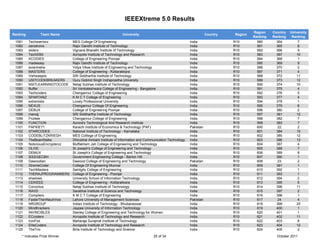 IEEEXtreme 5.0 Results

                                                                                                                                        Region    Country   University
Ranking         Team Name                                       University                                           Country   Region
                                                                                                                                        Ranking   Ranking    Ranking
 1081     Techwarriorz           MES College Of Engineering                                               India                R10        580       364          7
 1082     zenotronix             Rajiv Gandhi Institute of Technology                                     India                R10        581       365          8
 1083     sliders                Vignana Bharathi Institute of Technology                                 India                R10        582       366          9
 1084     TechSSN                Acropolis Institute of Technology and Research                           India                R10        583       367         10
 1085     XCODIES                College of Engineering Poonjar                                           India                R10        584       368          1
 1086     madeeasy               Rajiv Gandhi Institute of Technology                                     India                R10        585       369          9
 1087     avianineha             Vidya Vikas Institute of Engineering and Technology                      India                R10        586       370          2
 1088     MASTERS                College of Engineering - Kottarakkara                                    India                R10        587       371          4
 1089     Vishwasjois            SRI Siddhartha Institute of Technology                                   India                R10        588       372        11
 1090     USITCODEBREAKERS       Guru Gobind Singh Indraprastha University                                India                R10        589       373        12
 1091     NSITLEARNINGTOCODE     Netaji Subhas Institute of Technology                                    India                R10        590       374        10
 1092     Buffer                 Sri Venkateshwara College of Engineering - Bangalore                     India                R10        591       375          4
 1093     Techcoders             Chengannur College of Engineering                                        India                R10        592       376          5
 1094     SPARTANZ               K M C T College of Engineering                                           India                R10        593       377          4
 1095     extremists             Lovely Professional University                                           India                R10        594       378         1
 1096     NEXUS                  Chengannur College Of Engineering                                        India                R10        595       379         6
 1097     DEBUX                  College of Engineering Poonjar                                           India                R10        596       380         2
 1098     manojj                 SRI Siddhartha Institute of Technology                                   India                R10        597       381         12
 1099     Frizbee                Chengannur College of Engineering                                        India                R10        598       382          7
 1100     FUNCTION               Aurora's Technological And Research Institute                            India                R10        599       383          7
 1101     PAFKIET1               Karachi Institute of Economics & Technology (PAF)                        Pakistan             R10        600        22          2
 1102     STARCODES              National Institute of Technology - Karnataka                             India                R10        601       384         15
 1103     CODEBLITZKRIEGH        MES Colllege of Engineering                                              India                R10        602       385         12
 1104     TheBeanStalks          Dhirubhai Ambani Institute of Information and Communication Technology   India                R10        603       386         13
 1105     NotoriousEncrypterzz   Muffakham Jah College of Engineering and Technology                      India                R10        604       387          4
 1106     OLIVE                  St Joseph's College of Engineering and Technology                        India                R10        605       388          7
 1107     DEMUX                  St Joseph's College of Engineering and Technology                        India                R10        606       389          8
 1108     IEEEGECBH              Government Engineering College - Barton Hill                             India                R10        607       390          1
 1109     Dawoodian              Dawood College of Engineering and Technology                             Pakistan             R10        608       23           2
 1110     XtremeCoder            College Of Engineering Munnar                                            India                R10        609       391          1
 1111     TechMasters            Saintgits College of Engineering                                         India                R10        610       392          1
 1112     THERAJPROGRAMMERS      College of Engineering - Poonjar                                         India                R10        611       393         1
 1113     shadows                University School of Information Technology                              India                R10        612       394         2
 1114     CEKIEEE                College of Engineering - Kottarakkara                                    India                R10        613       395         5
 1115     Convictus              Netaji Subhas Institute of Technology                                    India                R10        614       396         11
 1116     RAVD                   Sarabhai Institute of Science and Technology                             India                R10        615       397          2
 1117     Compilers              K M C T Collage of Engineering                                           India                R10        616       398          1
 1118     FasterThenNeutrinos    Lahore University of Management Sciences                                 Pakistan             R10        617        24          4
 1119     NRGROUP                Indian Institute of Technology - Bhubaneswar                             India                R10        618       399         25
 1120     MindKrackers           Jaypee University of Information Technology                              India                R10        619       400          1
 1121     INVINCIBLES            Stanley College of Engineering and Technology for Women                  India                R10        620       401          1
 1122     ECcoders               Acropolis Institute of Technology and Research                           India                R10        621       402        11
 1123     IronFist               Maharaja Surajmal Institute of Technology                                India                R10        622       403          8
 1124     EliteCoders            Acropolis Institute of Technology and Research                           India                R10        623       404        12
 1125     TheTrio                Birla Institute of Technology and Science                                India                R10        624       405          2
     * Indicates Prize Winner                                                      25 of 34                                                         October 2011
 