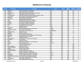 IEEEXtreme 5.0 Results

                                                                                                                          Region    Country   University
Ranking         Team Name                                       University                             Country   Region
                                                                                                                          Ranking   Ranking    Ranking
 1126     AlgorythmZ            College of Engineering - Kottarakkara                          India             R10        625       406          6
 1127     Flamingo              Rajiv Gandhi Institute of Technology                           India             R10        626       407         10
 1128     KnightElectrifiers    Vidya Vikas Institute of Engineering and Technology            India             R10        627       408          3
 1129     Decoded               SRI Siddhartha Institute of Technology                         India             R10        628       409         13
 1130     VVIETROCKERS          Vidya Vikas institute of Engineering and Technology - Mysore   India             R10        629       410          3
 1131     SourceCoders          HMR Institute of Technology and Management                     India             R10        630       411          4
 1132     Innovators            Indian Institute of Technology-Kanpur                          India             R10        631       412          1
 1133     TechJunkies           College Of Engineering Munnar                                  India             R10        632       413          2
 1134     Arunraj               SRI Siddhartha Institute of Technology                         India             R10        633       414        14
 1135     Sabre                 Maharaja Surajmal Institute of Technology                      India             R10        634       415          9
 1136     Deciphers             KLE Society's College Of Engineering                           India             R10        635       416          2
 1137     Enciphers             KLE Society's College Of Engineering                           India             R10        636       417         3
 1138     Achievers             SRI Siddhartha Institute of Technology                         India             R10        637       418        15
 1140     Pain                  Carnegie Mellon University-Qatar                               Qatar             R08        224         5         4
 1141     vov                   Hacettepe University                                           Turkey            R08        225       15          2
 1142     SUcukEkmek            Sabanci University                                             Turkey            R08        226       16          1
 1143     Admirals              Ecole Nationale d'Ingenieurs de Sfax (ENIS)                    Tunisia           R08        227       10          7
 1144     OVGUPartTimeCoder     Otto Von Guericke University                                   Germany           R08        228         7          3
 1145     xinling               Queen Mary - University of London                              United Kingdom    R08        229        13          5
 1146     ThreeMusketeers       Helwan University                                              Egypt             R08        230        24          4
 1147     Makesoft              Alexandria University                                          Egypt             R08        231        25         11
 1148     MEGAbites             Cyprus University of Technology                                Cyprus            R08        232         3          1
 1149     executives            Kwame Nkrumah University of Science and Technology             Ghana             R08        233         2          2
 1150     INSIDIOUS             Carnegie Mellon University-Qatar                               Qatar             R08        234         6          5
 1151     ASA                   Alexandria University                                          Egypt             R08        235        26        12
 1152     aastAdventurers       Arab Academy For Science and Technology                        Egypt             R08        236        27         2
 1153     Euphrates2            Firat University                                               Turkey            R08        237        17         2
 1154     3bits                 Alexandria University                                          Egypt             R08        238        28        13
 1155     SUSTIT                Sudan University of Science and Technology                     Sudan             R08        239         9         3
 1156     Cerberus              Universidad Del Cauca                                          Colombia          R09         45       10          1
 1157     EETTU                 Texas Technological University                                 USA               R05         28       203         2
 1158     KOL                   University of South Florida                                    USA               R03         58       204         5
 1159     1point21jigawatts     Lipscomb University                                            USA               R03         59       205         5
 1160     ProgrammingBears3     Morgan State University                                        USA               R02         20       206         3
 1161     BisBeta               Cleveland State University                                     USA               R02         21       207          4
 1162     InfiniteDimensions    University of Rochester                                        USA               R01         23       208          1
 1163     POTENTIALTHREAT       Jansons Institute of Technology                                India             R10        638       419          2
 1164     Clkriap               College of Engineering - Kottarakkara                          India             R10        639       420          7
 1165     BRAVO                 Hamdard Institute of Information Technology                    Pakistan          R10        640        25          2
 1166     mnnitcoders           Motilal Nehru National Institute of Technology                 India             R10        641       421          1
 1167     3Musketeers           Comsats Institute of Information Technology                    Pakistan          R10        642        26          1
 1168     CODERSTEAMOFGGSIPU    Guru Gobind Singh Indraprastha University                      India             R10        643       422        13
 1169     manthan               Amity School of Engineering and Technology                     India             R10        644       423          8
 1170     whosyourdaddy         Delhi College of Engineering                                   India             R10        645       424        12
 1171     GAUFAN                Vidya Vikas Institute of Technology                            India             R10        646       425          1
     * Indicates Prize Winner                                                      26 of 34                                           October 2011
 