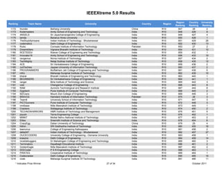 IEEEXtreme 5.0 Results

                                                                                                                            Region    Country   University
Ranking         Team Name                                      University                                Country   Region
                                                                                                                            Ranking   Ranking    Ranking
 1172     thunder               Beihang University                                            China                R10        647        28          2
 1173     Kodemasters           Amity School of Engineering and Technology                    India                R10        648       426          9
 1174     ANGELS                Sri Jayachamarajendra College of Engineering                  India                R10        649       427          4
 1175     lamda                 Banarus Hindu University                                      India                R10        650       428          1
 1176     TheStupidlyInsane     Indian Institute of Technology - Bhubaneswar                  India                R10        651       429         26
 1177     codematics            Delhi College of Engineering                                  India                R10        652       430         13
 1178     Rubic                 Comsats Institute of Information Technology                   Pakistan             R10        653        27          2
 1179     Dreamkillers          Vignana Bharathi Institute of Technology                      India                R10        654       431        10
 1180     RCETEEE4              Roever College of Engineering and Technology                  India                R10        655       432          1
 1181     Innovator16           Amity School of Engineering and Technology                    India                R10        656       433        10
 1182     ravigenius            Nirma Institute of Technology                                 India                R10        657       434          2
 1183     TechMighty            Netaji Subhas Institute of Technology                         India                R10        658       435        12
 1184     ACE                   Sri Venkateswara College of Engineering                       India                R10        659       436          2
 1185     JuitTechies           Jaypee University of Information Technology                   India                R10        660       437         2
 1186     PROGRAMMERS           Muffakham Jah College of Engineering and Technology           India                R10        661       438         5
 1187     nWo                   Maharaja Surajmal Institute of Technology                     India                R10        662       439        10
 1188     bharat                Bharath Institute of Engineering and Technology               India                R10        663       440         1
 1189     BEGINNERS             Sri Venkateshwara College of Engineering                      India                R10        664       441          1
 1190     ranger                Birla Institute of Technology and Science                     India                R10        665       442          3
 1191     void                  Chengannur College of Engineering                             India                R10        666       443          8
 1192     RAM                   Aurora's Technological and Research Institute                 India                R10        667       444          8
 1193     Zygotech              Pune Institute of Computer Technology                         India                R10        668       445          2
 1194     MZCians               Mount Zion College of Engineering                             India                R10        669       446          3
 1195     BRAVO2                Hamdard Institute of Information Technology                   Pakistan             R10        670        28          3
 1196     Team8                 University School of Information Technology                   India                R10        671       447          3
 1197     PICTGunners           Pune Institute of Computer Technology                         India                R10        672       448          3
 1198     nmitbase              Nitte Meenakshi Institute of Technology                       India                R10        673       449          1
 1199     Crackers              Siddaganga Institute of Technology                            India                R10        674       450          2
 1200     TECHNOWARRIORS        HMR Institute of Technology and Management                    India                R10        675       451          5
 1201     piyush                Terna Engineering College                                     India                R10        676       452          1
 1202     MNNIT                 Motilal Nehru National Institute of Technology                India                R10        677       453         2
 1203     Elites                Sreenidhi Institute of Science and Technology                 India                R10        678       454         6
 1204     CrazyEgg              Dalian University of Technology                               China                R10        679       29          4
 1205     Nithin                SRI Siddhartha Institute of Technology                        India                R10        680       455        16
 1206     teamvirus             College of Engineering Kallooppara                            India                R10        681       456          2
 1207     delta247              Indian Institute of Technology - Bhubaneswar                  India                R10        682       457         27
 1208     OUCECODERS            University College of Engineering - Osmania University        India                R10        683       458          1
 1209     kreezire              Delhi College of Engineering                                  India                R10        684       459         14
 1210     mcetdebuggers         Dr Mahalingam College of Engineering and Technology           India                R10        685       460          3
 1211     Terminators           Dayalbagh Educational Institute                               India                R10        686       461          2
 1212     GoldenEagle           Nitte Meenakshi Institute of Technology                       India                R10        687       462          2
 1213     EEECoder              P S R Engineering College                                     India                R10        688       463          1
 1214     PIRATES               Cooperative Institute of Technology                           India                R10        689       464          1
 1215     Codecracker           Delhi College of Engineering                                  India                R10        690       465        15
 1216     vivek                 Maharaja Surajmal Institute Of Technology                     India                R10        691       466        11
     * Indicates Prize Winner                                                      27 of 34                                             October 2011
 