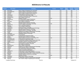 IEEEXtreme 5.0 Results

                                                                                                                               Region    Country   University
Ranking         Team Name                                     University                                    Country   Region
                                                                                                                               Ranking   Ranking    Ranking
 1262     RCETEEE2              Roever College of Engineering and Technology                     India                R10        737       504          3
 1263     KITSCSEROCKS          Kakatiya Institute of Technology and Science                     India                R10        738       505          1
 1264     RCETEEE               Roever College of Engineering and Technology                     India                R10        739       506          4
 1265     Phoenikz              Vidya Academy of Science and Technology                          India                R10        740       507          5
 1266     Cyberaneans           Sri Ramakrishna Engineering College                              India                R10        741       508          3
 1267     DynamicDuo            University Visvesvaraya College of Engineering                   India                R10        742       509          4
 1268     Extremecoders         Delhi College of Engineering                                     India                R10        743       510         18
 1269     KUCPE2                Kasetsart University                                             Thailand             R10        744        17          1
 1270     CodeWarriors          B M Sreenivasalah College of Engineering                         India                R10        745       511          3
 1271     galaxy                Pune Institute of Computer Technology                            India                R10        746       512          4
 1272     ECEcoders             Delhi College of Engineering                                     India                R10        747       513        19
 1273     Lycans                Maharaja Surajmal Institute of Technology                        India                R10        748       514        12
 1274     BRAVO1                Hamdard Institute of Information Technology                      Pakistan             R10        749       34           7
 1275     MirahnFamily          K M C T College of Engineering                                   India                R10        750       515          5
 1276     Dabangg               Delhi College of Engineering                                     India                R10        751       516        20
 1277     JANSONITE             Jansons Institute of Technology                                  India                R10        752       517         5
 1278     code2xtreme           Mar Baselios College of Engineering and Technology               India                R10        753       518         2
 1279     techfreaks            Maharaja Surajmal Institute of Technology                        India                R10        754       519         13
 1280     Fabulous3             National Institute of Technology - Karnataka                     India                R10        755       520         17
 1281     Senators              Muffakham Jah College of Engineering and Technology              India                R10        756       521          8
 1282     Team6                 Maharaja Surajmal Institute of Technology                        India                R10        757       522         14
 1283     PANKINJAY             Siddaganga Institute of Technology                               India                R10        758       523          3
 1284     ELECTROGLITZS         Anna University                                                  India                R10        759       524          1
 1285     CyberCrashers         Sri Ramakrishna Engineering College                              India                R10        760       525          4
 1286     amateur               Maharaja Agrasen Institute of Technology                         India                R10        761       526          6
 1287     PAFKIET2              Karachi Institute of Economics & Technology (PAF)                Pakistan             R10        762        35          3
 1288     CINOARIKULARZ         Sri Ramakrishna Engineering College                              India                R10        763       527          5
 1289     EmergingEngineer      Dr Mahalingam College of Engineering and Technology              India                R10        764       528          4
 1290     kitsieee              Kavikulguru Institute of Technology and Science                  India                R10        765       529          1
 1291     CSEROCKSKITS          Kakatiya Institute of Technology Waranagal                       India                R10        766       530          1
 1292     MRY                   Pune Institute of Computer Technology                            India                R10        767       531          5
 1293     MESCE                 MES College Of Engineering                                       India                R10        768       532         8
 1294     XtremeCEAians         Adoor College of Engineering                                     India                R10        769       533         2
 1295     A3Warriors            Muffakham Jah College of Engineering and Technology              India                R10        770       534         9
 1296     GREDDY                Vignana Bharathi Institute of Technology                         India                R10        771       535         12
 1297     Coders4               Guru Gobind Singh Indraprastha University                        India                R10        772       536         14
 1298     cekerz                College of Engineering Kallooppara                               India                R10        773       537          4
 1299     CodeMasters           Indian Institute of Technology-Kharagpur                         India                R10        774       538          1
 1300     redbacks              Dr Mahalingam College of Engineering and Technology              India                R10        775       539          5
 1301     BlueOcean             Shenyang Institute of Automation - Chinese Academy of Sciences   China                R10        776        31          1
 1302     TRIDIAC               Sreenidhi Institute of Science and Technology                    India                R10        777       540          7
 1303     KUCPE1                Kasetsart University                                             Thailand             R10        778        18          2
 1304     CodersNSIT            Netaji Subhas Institute of Technology                            India                R10        779       541        13
 1305     HACKERS               Dr Mahalingam College of Engineering and Technology              India                R10        780       542          6
 1306     Aligcoder             Zakir Hussain College of Engineering and Technology              India                R10        781       543          1
     * Indicates Prize Winner                                                     29 of 34                                                 October 2011
 