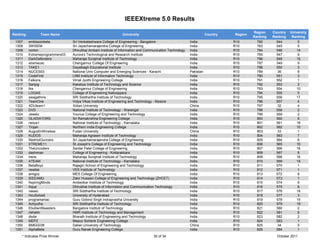 IEEEXtreme 5.0 Results

                                                                                                                                        Region    Country   University
Ranking         Team Name                                       University                                           Country   Region
                                                                                                                                        Ranking   Ranking    Ranking
 1307     emblazonbeta           Sri Venkateshwara College of Engineering - Bangalore                     India                R10        782       544          5
 1308     3WISEM                 Sri Jayachamarajendra College of Engineering                             India                R10        783       545          5
 1309     norton                 Dhirubhai Ambani Institute of Information and Communication Technology   India                R10        784       546         14
 1310     Extremeprogrammers03   Aurora's Technological and Research Institute                            India                R10        785       547          9
 1311     DarkDefenders          Maharaja Surajmal Institute of Technology                                India                R10        786       548         15
 1312     xtremecec              Chengannur College Of Engineering                                        India                R10        787       549          9
 1313     TAKE1                  Dayalbagh Educational Institute                                          India                R10        788       550          3
 1314     NUCES03                National Univ Computer and Emerging Sciences - Karachi                   Pakistan             R10        789        36          9
 1315     CodeFirst              LNM Institute of Information Technology                                  India                R10        790       551          3
 1316     Falkons                Vimal Jyothi Engineering College                                         India                R10        791       552          1
 1317     Sanjog                 Kakatiya Institute of Technology and Science                             India                R10        792       553          2
 1318     fire                   Chengannur College of Engineering                                        India                R10        793       554        10
 1319     LOGAS                  College of Engineering Kallooppara                                       India                R10        794       555          5
 1320     swagathms              SRI Siddhartha Institute of Technology                                   India                R10        795       556        17
 1321     TeamOne                Vidya Vikas institute of Engineering and Technology - Mysore             India                R10        796       557          4
 1322     XDUteam1               Xidian Univeristy                                                        China                R10        797       32          4
 1323     DVD                    National Institute of Technology - Warangal                              India                R10        798       558         2
 1324     Jewelz                 Younus College of Engineering and Technology                             India                R10        799       559          2
 1325     GLADIATORS             Sri Ramakrishna Engineering College                                      India                R10        800       560          6
 1326     nexus1                 National Institute of Technology - Karnataka                             India                R10        801       561         18
 1327     Trojan                 Northern India Engineering College                                       India                R10        802       562         10
 1328     AugustInWireless       Fudan University                                                         China                R10        803        33          1
 1329     KUDOS                  Maharaja Agrasen Institute of Technology                                 India                R10        804       563          7
 1330     RedHotGunners          Sri Jayachamarajendra College of Engineering                             India                R10        805       564          6
 1331     XTREME11               St Joseph's College of Engineering and Technology                        India                R10        806       565         10
 1332     TheUncoders            Sardar Patel College of Engineering                                      India                R10        807       566        18
 1333     dashiman               College of Engineering - Kottarakkara                                    India                R10        808       567          8
 1334     Irene                  Maharaja Surajmal Institute of Technology                                India                R10        809       568        16
 1335     ATEAM                  National Institute of Technology - Karnataka                             India                R10        810       569        19
 1336     BetaBoyz               Rajagiri School of Engineering and Technology                            India                R10        811       570          1
 1337     newbie                 VES Institute of Technology                                              India                R10        812       571          1
 1338     amigoz                 MES College Of Engineering                                               India                R10        813       572          9
 1339     IEEEAMU                Zakir Hussain College of Engineering and Technology (ZHCET)              India                R10        814       573         1
 1340     AspiringMinds          Ambedkar Institute of Technology                                         India                R10        815       574         9
 1341     Aqua                   Dhirubhai Institute of Information and Communication Technology          India                R10        816       575          6
 1342     vasavi                 SRI Siddhartha Institute of Technology                                   India                R10        817       576         18
 1343     HcuSolveit             University of Hyderabad                                                  India                R10        818       577          3
 1344     programaniac           Guru Gobind Singh Indraprastha University                                India                R10        819       578         15
 1345     Achyutha               SRI Siddhartha Institute of Technology                                   India                R10        820       579         19
 1346     Ebullient9wasters      Bangalore Institutr of Technology                                        India                R10        821       580          2
 1347     rishabh                HMR Institute of Technology and Management                               India                R10        822       581          6
 1348     disite                 Bharath Institute of Engineering and Technology                          India                R10        823       582          2
 1349     MEPZ                   Mepco Schlenk Engineering College                                        India                R10        824       583          1
 1350     BMEEE08                Dalian University of Technology                                          China                R10        825        34          5
 1351     AlphaBeta              Guru Nanak Engineering College                                           India                R10        826       584          1
     * Indicates Prize Winner                                                      30 of 34                                                         October 2011
 