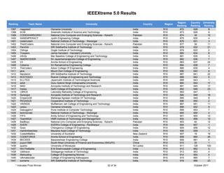 IEEEXtreme 5.0 Results

                                                                                                                    Region    Country   University
Ranking         Team Name                                    University                          Country   Region
                                                                                                                    Ranking   Ranking    Ranking
 1397     magpies2              Osmania University                                        India            R10        872       628          8
 1398     ECM                   Sreenidhi Institute of Science and Technology             India            R10        873       629          9
 1399     CODEWARRIORS1         National Univ Computer and Emerging Sciences - Karachi    Pakistan         R10        874        38         10
 1400     SANEMPERACT           Jyothi Engineering College                                India            R10        875       630          4
 1401     codemutant            National Institute of Technology - Warangal               India            R10        876       631          3
 1402     TheXCoders            National Univ Computer and Emerging Sciences - Karachi    Pakistan         R10        877        39         11
 1403     Parichitr             SRI Siddhartha Institute of Technology                    India            R10        878       632         21
 1404     Cblings               Gogte Institute of Technology                             India            R10        879       633          2
 1405     Troopers              Jamia Hamdard - Hamdard University                        India            R10        880       634          8
 1406     infinity              Mar Baselios College of Engineering and Technology        India            R10        881       635          3
 1407     3bitENCODER           Sri Jayachamarajendra College of Engineering              India            R10        882       636          7
 1408     V3                    Amrita School of Engineering                              India            R10        883       637        24
 1409     Cyberos               Sri Ramakrishna Engineering College                       India            R10        884       638          7
 1410     TheCoderz             Adoor College Of Engineering                              India            R10        885       639          4
 1411     java                  Mount Zion College of Engineering                         India            R10        886       640         8
 1412     Nandanm               SRI Siddhartha Institute of Technology                    India            R10        887       641        22
 1413     RCETEEE3              Roever College of Engineering and Technology              India            R10        888       642         5
 1414     ELLITES               Jayamukhi Institute of Technological Sciences             India            R10        889       643          1
 1415     ankit                 Guru Gobind Singh Indraprastha University                 India            R10        890       644         17
 1416     MAD                   Acropolis Institute of Technology and Research            India            R10        891       645         17
 1417     triplea               Delhi College of Engineering                              India            R10        892       646         23
 1418     LBRCE                 Lakireddy Balireddy College of Engineering                India            R10        893       647          1
 1419     Synergys              Acropolis Institute of Technology and Research            India            R10        894       648         18
 1420     Emperor26             Maharaja Agrasen Institute Of Technology                  India            R10        895       649          8
 1421     PEGASUS               Cooperative Institute of Technology                       India            R10        896       650          2
 1422     VIKINGS               Muffakham Jah College of Engineering and Technology       India            R10        897       651        11
 1423     uceou                 Osmania University                                        India            R10        898       652          9
 1424     Debuggers1            Pune Institute of Computer Technology                     India            R10        899       653          7
 1425     technocratz           National Institute of Technology - Warangal               India            R10        900       654          4
 1426     FIFO                  Amity School of Engineering and Technology                India            R10        901       655        12
 1427     TeamMGA               HMR Institute of Technology and Management                India            R10        902       656        10
 1428     BadBoyz               National Univ Computer and Emerging Sciences - Karachi    Pakistan         R10        903       40         12
 1429     SVERI                 SVERI's College of Engineering - Pandharpur               India            R10        904       657         1
 1430     Gcec                  Chengannur College Of Engineering                         India            R10        905       658        12
 1431     manitinfotechies      Maulana Azad College of Technology                        India            R10        906       659          1
 1432     CodeAtMeBro           University of Auckland                                    New Zealand      R10        907        19         18
 1433     CODEFORCE             Amrita School of Engineering                              India            R10        908       660         25
 1434     BECIEEE               Basaveshwar Engineering College                           India            R10        909       661          4
 1435     puyun1990             South-West University of Finance and Economics (SWUFE)    China            R10        910        35          1
 1436     quarks                University of Moratuwa                                    Sri Lanka        R10        911       128        100
 1437     WinTheBattle          B M Sreenivasalah College of Engineering                  India            R10        912       662          5
 1438     Udbhava               Siddaganga Institute of Technology                        India            R10        913       663          4
 1439     life4coding           College Of Engineering Munnar                             India            R10        914       664          4
 1440     Ultimatecoder         College of Engineering Kallooppara                        India            R10        915       665          7
 1441     sumams                SRI Siddhartha Institute of Technology                    India            R10        916       666        23
     * Indicates Prize Winner                                                  32 of 34                                         October 2011
 