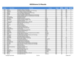 IEEEXtreme 5.0 Results

                                                                                                                           Region    Country   University
Ranking         Team Name                                       University                              Country   Region
                                                                                                                           Ranking   Ranking    Ranking
 1442     Hunters               Ambedkar Institute of Technology                                India             R10        917       667         10
 1443     Sahasrara             Adi Shankara Institute of Engineering and Technology            India             R10        918       668          1
 1444     codeforfun            Pune Institute of Computer Technology                           India             R10        919       669          8
 1445     Xplorerz              Younus College of Engineering and Technology                    India             R10        920       670          3
 1446     AGRIMA                Mount Zion College of Engineering                               India             R10        921       671          9
 1447     HYDIND                Gokaraju Rangaraju Institute of Engineering and Technology      India             R10        922       672          2
 1448     divsy                 Gokaraju Rangaraju Institute of Engineering and Technology      India             R10        923       673          3
 1451     Northwestern2         Northwestern University                                         USA               R04         33       209          2
 1452     SourceCodeA2B         Alexandria University                                           Egypt             R08        240        29        14
 1453     agoriTeam             Aristotle University of Thessaloniki                            Greece            R08        241        23        14
 1454     CodeExperts           American University of Nigeria - Yola                           Nigeria           R08        242        10          2
 1455     3A                    Alexandria University                                           Egypt             R08        243       30         15
 1456     TrollException        National University of Ireland - Maynooth                       Ireland           R08        244         6         1
 1457     haydibastir           Middle East Technical University                                Turkey            R08        245       18          5
 1458     alive                 Cairo University                                                Egypt             R08        246       31          9
 1459     coderOWL              Marmara University                                              Turkey            R08        247       19          1
 1460     UofK1                 University of Khartoum                                          Sudan             R08        248       10          4
 1461     iAlpha                American University of Beirut                                   Lebanon           R08        249         6          4
 1462     BinaryPixies          Carnegie Mellon University-Qatar                                Qatar             R08        250         7          6
 1463     TheWinningCrew        Cairo University                                                Egypt             R08        251        32         10
 1464     Excelsior             Faculty of Engineering of Alexandria                            Egypt             R08        252        33          1
 1465     CODZILLA              University of Central Greece                                    Greece            R08        253        24          3
 1466     BestWinner            University of Cyprus                                            Cyprus            R08        254         4          2
 1467     ProgramMor1           National Institut of Statistics and Applied Economics (INSEA)   Morrocco          R08        255         2          2
 1468     ANNU                  An-Najah National University                                    Palestine         R08        256        14          8
 1469     electricalfour        Kwame Nkrumah University of Science and Technology              Ghana             R08        257         3          3
 1470     LissiProgs            University of Paris-Est Creteil                                 France            R08        258         2         1
 1471     LastMonkey            Universidad Politecnica de Madrid                               Spain             R08        259         6         6
 1472     MANITIEEE             Maulana Azad College of Technology                              India             R08        260       674         2
 1473     Prolog                Prince Sultan University                                        Saudi Arabia      R08        261        2          2
 1474     MSXtreme              University of Central Greece                                    Greece            R08        262       25          4
 1475     ShortCircuit          Carnegie Mellon University-Qatar                                Qatar             R08        263        8          7
 1476     AUTHenticGeeks        Aristotle University of Thessaloniki                            Greece            R08        264       26         15
 1477     electrical3           Kwame Nkrumah University of Science and Technology              Ghana             R08        265        4          4
 1478     electrical2           Kwame Nkrumah University of Science and Technology              Ghana             R08        266         5          5
 1479     Samet                 Bilkent University                                              Turkey            R08        267        20          8
 1480     Team7                 Alexandria University                                           Egypt             R08        268        34         16
 1481     TheZohanIFeelNoPain   University of Central Greece                                    Greece            R08        269        27          5
 1482     EAAA                  Alexandria University                                           Egypt             R08        270        35         17
 1483     Arash                 Delft University of Technology                                  Netherlands       R08        271         5          1
 1484     HappyTime             University of Manchester                                        United Kingdom    R08        272        14          4
 1485     StudentXPTeam         Universidad Del Cauca                                           Colombia          R09         46        11          2
 1486     AlgoMejor             Universidad de la Sabana                                        Colombia          R09         47        12          3
 1487     UNFV                  Universidad Nacional Federico Villarreal                        Peru              R09         48         5          1
 1488     Team12                Universidad Del Cauca                                           Colombia          R09         49       13           3
     * Indicates Prize Winner                                                        33 of 34                                          October 2011
 
