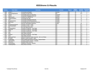 IEEEXtreme 5.0 Results

                                                                                                                            Region    Country   University
Ranking          Team Name                                       University                              Country   Region
                                                                                                                            Ranking   Ranking    Ranking
 1489     JAS2011                Universidad de Medellin                                         Colombia          R09        50         14         1
 1490     PinkFloatingElephant   University of Puerto Rico                                       USA               R09        51        210         7
 1491     10DOS                  Universidad Latina de Costa Rica                                Costa Rica        R09        52          1         1
 1492     Alpinito               Universidad Pedagogica Nacional                                 Colombia          R09        53         15         4
 1493     IngCompUNC             Cordoba Univ Nacional De                                        Argentina         R09        54          4         1
 1494     TheMoonWalkers         Universidad del Valle                                           Colombia          R09        55         16         2
 1495     Trian                  Universidad Pedagogica Nacional                                 Colombia          R09        56         17         5
 1496     Bonaventurianos        Universidad De San Buenaventura                                 Colombia          R09        57         18         1
 1497     EddChewar              Universidad Nacional Autonoma Honduras                          Honduras          R09        58          1         1
 1498     ETS                    Ecole De Technologie Superieure                                 Canada            R07        37         38         3
 1499     AnasaziFalconSquad     University of Texas - Austin                                    USA               R05        29        211         6
 1500     WednesdayNight         University of Texas - Austin                                    USA               R05        30        212         7
 1501     GN                     San Jose State University                                       USA               R06        42        213         1
 1502     PIZZAandBEER           University of California - San Diego                            USA               R06        43        214         5
 1503     IEEEFTW                University of California - San Diego                            USA               R06        44        215         6
 1504     HKN2                   University of California - San Diego                            USA               R06        45        216         7
 1505     Cam                    University of Washington                                        USA               R06        46        217         4
 1506     ISU2                   Idaho State University                                          USA               R06        47        218         2
 1507     Foobars1               University of California - San Diego                            USA               R06        48        219         8
 1508     ISU3                   Idaho State University                                          USA               R06        49        220         3
 1509     SophmorePower          California Polytechnic State University - San Luis Obispo       USA               R06        50        221         4
 1510     BYUIEEE                Brigham Young University - Idaho                                USA               R06        51        222         2
 1511     FlyingEagles           Embry Riddle Aeronautical University - Daytona Beach            USA               R03        60        223         5
 1512     UNCCharlotte           University of North Carolina - Charlotte                        USA               R03        61        224         1
 1513     CSUrocks               Cleveland State University                                      USA               R02        22        225         5
 1514     TheGrandPlan           Polytechnic University - Brooklyn                               USA               R01        24        226         7
 1515     TheBuddyEffect         Stony Brook University                                          USA               R01        25        227         5




     * Indicates Prize Winner                                                         34 of 34                                          October 2011
 