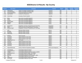 IEEEXtreme 5.0 Results - By Country

                                                                                                                                      Region    Country   University
Ranking            Team Name                                         University                                 Country      Region
                                                                                                                                      Ranking   Ranking    Ranking
  35        ITBAmasmas             Instituto Tecnologico de Buenos Aires                            Argentina                R09         3         1          1
 237        TheThreeCodeers        Instituto Tecnologico de Buenos Aires                            Argentina                R09        12         2          2
 747        NoDespuesQueEllos      Universidad Nacional de Cordoba                                  Argentina                R09        34         3          1
 1493       IngCompUNC             Cordoba Univ Nacional De                                         Argentina                R09        54         4          1

 1226       VikramTeam             University of South Australia                                    Australia                R10        701        1          1

   36       BSide                  Alpen-Adria UniversitÃ¤t Klagenfurt                              Austria                  R08         15        1          1
   60       Doofis                 Alpen-Adria UniversitÃ¤t Klagenfurt                              Austria                  R08         22        2          2
  193       cDrones                Alpen-Adria UniversitÃ¤t Klagenfurt                              Austria                  R08         50        3          3
  195       WentForABeer           Alpen-Adria UniversitÃ¤t Klagenfurt                              Austria                  R08         51        4          4
  279       Badjcinus              Alpen-Adria UniversitÃ¤t Klagenfurt                              Austria                  R08         70        5          5
  517       TheBolt                Alpen-Adria UniversitÃ¤t Klagenfurt                              Austria                  R08        139        6          6

  95        daydreamers            Bangladesh University of Engineering and Technology              Bangladesh               R10         32        1          1
 854        RegEx                  Khulna University of Engineering and Technology                  Bangladesh               R10        396        2          1
 923        MangroveTigers         Bangladesh University of Engineering and Technology              Bangladesh               R10        444        3          2

   3        USD*                   Belarusian State University                                      Belarus                  R08        1          1          1
  11        BSUMMF                 Belarusian State University                                      Belarus                  R08        5          2          2
   23       Robokillers            Belarusian State University                                      Belarus                  R08        11         3          3
  247       RadioHeads             Belarusian State University                                      Belarus                  R08        66         4          4

  31        SBGENT                 Ghent University                                                 Belgium                  R08         14        1          1
  49        ULgTeam6               Liege University Av Sart Tilman                                  Belgium                  R08         18        2          1
  81        ULgTeam4               Liege University Av Sart Tilman                                  Belgium                  R08         27        3          2
 335        ULgTeam7               Liege University Av Sart Tilman                                  Belgium                  R08         84        4          3
 369        ProgramTaskForce       K U Leuven                                                       Belgium                  R08         96        5          1
 432        ULgTeam1               Liege University Av Sart Tilman                                  Belgium                  R08        110        6          4
 439        ULgTeam                Liege University Av Sart Tilman                                  Belgium                  R08        114        7          5
 497        ULgTeam3               Liege University Av Sart Tilman                                  Belgium                  R08        132        8          6
 528        ULgTeam5               Liege University Av Sart Tilman                                  Belgium                  R08        142        9          7
 625        ULgTeam2               Liege University Av Sart Tilman                                  Belgium                  R08        157       10          8

  27        dragonsNdiamonds       Faculty of Electrical Engineering Sarajevo                       Bosnia and Herzegovina   R08        12         1          1

  20        UnidosDaTeta           Universidade Federal Do Parana                                   Brazil                   R09        2          1          1
  67        UnidosDoBombom         Universidade Federal do Parana                                   Brazil                   R09        6          2          2
 383        LAPSEE                 Universidade Estadual Paulista-Ilha Solteira (UNESP)             Brazil                   R09        15         3          1
 551        LaPSEEnBRANCH          Universidad Estadual Paulista - Ilha Solteira                    Brazil                   R09        22         4          1
 601        IEEEUCP                Universidade Catolica de Petropolis - UCP                        Brazil                   R09        29         5          1
 619        DdTTeam                Universidade Estadual Do Rio De Janeiro - UERJ                   Brazil                   R09        30         6          1
 651        CtrlZ                  Universidade Federal De Juiz De Fora                             Brazil                   R09        31         7          1
 764        UNESPFEG               Universidade Estadual Paulista- Guaratingueta                    Brazil                   R09        35         8          1
 984        UFOPTeam               Universidade Federal de Ouro Preto                               Brazil                   R09        43         9          1
        * Indicates Prize Winner                                                          1 of 35                                                 October 2011
 