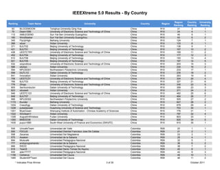 IEEEXtreme 5.0 Results - By Country

                                                                                                                               Region    Country   University
Ranking          Team Name                                      University                                  Country   Region
                                                                                                                               Ranking   Ranking    Ranking
   63     BLOODMOON             Tsinghua University-Qing Hua                                     China                R10         21        3          1
   70     Deam1090              University of Electronic Science and Technology of China         China                R10         24        4          1
 112      IAMLEGEND             Sun Yat-Sen University-Guangzhou                                 China                R10         40        5          1
 180      WindSeeker            Sun Yat-Sen University-Guangzhou                                 China                R10         63        6          2
 345      FlyUpHigh             Beihang University                                               China                R10        124        7          1
 366      xduer                 Xidian Univeristy                                                China                R10        133        8          1
 371      BJUT02                Beijing University of Technology                                 China                R10        136        9          1
 431      BJUT01                Beijing University of Technology                                 China                R10        167       10          2
 438      UESTCTRY              University of Electronic Science and Technology of China         China                R10        169       11          2
 452      BJUT04                Beijing University of Technology                                 China                R10        177       12          3
 510      BJUT06                Beijing University of Technology                                 China                R10        193       13          4
 521      BJUT05                Beijing University of Technology                                 China                R10        197       14          5
 532      xzqzcdlove            University of Electronic Science and Technology of China         China                R10        203       15          3
 586      xduhpc                Xidian Univeristy                                                China                R10        230       16          2
 594      NPU30301              Northwestern Polytechnic University                              China                R10        233       17          1
 598      DUTLYZ                Dalian University of Technology                                  China                R10        235       18          2
 641      Innovation            Xidian University                                                China                R10        263       19          5
 758      UESTCZY               University of Electronic Science and Technology of China         China                R10        324       20          4
  766     BJUT03                Beijing University of Technology                                 China                R10        327       21          6
  776     Zlingo                University of Electronic Science and Technology of China         China                R10        335       22          5
  805     Semiconductor         Dalian University of Technology                                  China                R10        359       23          3
  823     xduseeli              Xidian Univeristy                                                China                R10        371       24          3
  946     UESTC123              University of Electronic Science and Technology of China         China                R10        462       25          6
  948     BJUT07                Beijing University of Technology                                 China                R10        464       26          7
  998     NPU30302              Northwestern Polytechnic University                              China                R10        505       27          2
 1172     thunder               Beihang University                                               China                R10        647       28          2
 1204     CrazyEgg              Dalian University of Technology                                  China                R10        679       29          4
 1228     pulsedpower           Huazhong University of Science and Technology                    China                R10        703       30          1
 1301     BlueOcean             Shenyang Institute of Automation - Chinese Academy of Sciences   China                R10        776       31          1
 1322     XDUteam1              Xidian Univeristy                                                China                R10        797       32          4
 1328     AugustInWireless      Fudan University                                                 China                R10        803       33          1
 1350     BMEEE08               Dalian University of Technology                                  China                R10        825       34          5
 1435     puyun1990             South-West University of Finance and Economics (SWUFE)           China                R10        910       35          1

 549      UnivalleTeam          Universidad del Valle                                            Colombia             R09        20         1          1
 550      FDCUD                 Universidad Distrital Francisco Jose De Caldas                   Colombia             R09        21         2          1
 558      Zacarias              Universidad Del Magdalena                                        Colombia             R09        23         3          1
 575      Awaken                Universidad de la Sabana                                         Colombia             R09        25         4          1
 694      Muiscafe              Universidad Pedagogica Nacional                                  Colombia             R09        32         5          1
 777      andoprogramando       Universidad de la Sabana                                         Colombia             R09        36         6          2
 896      RIEEE                 Universidad Pedagogica Nacional                                  Colombia             R09        38         7          2
 918      Team9                 Universidad Santo Tomas De Aquino                                Colombia             R09        40         8          1
 939      ader77777             Universidad Pedagogica Nacional                                  Colombia             R09        42         9          3
 1156     Cerberus              Universidad Del Cauca                                            Colombia             R09        45        10          1
 1485     StudentXPTeam         Universidad Del Cauca                                            Colombia             R09        46        11          2
     * Indicates Prize Winner                                                     3 of 35                                                  October 2011
 