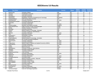 IEEEXtreme 5.0 Results

                                                                                                                             Region    Country   University
Ranking           Team Name                                       University                              Country   Region
                                                                                                                             Ranking   Ranking    Ranking
  91       ShortCircuits          University of Maine                                             USA               R01         2        21           2
  92       ICECube                Chulalongkorn University                                        Thailand          R10        31         9           9
  93       Quifobes               Letourneau University                                           USA               R05         3        22           1
  94       SoccerMoms             University of Kentucky                                          USA               R03        11        23           1
  95       daydreamers            Bangladesh University of Engineering and Technology             Bangladesh        R10        32         1           1
  96       CrashandtheBoys        North Carolina State University                                 USA               R03        12        24           3
  97       MoraExplorers2         University of Moratuwa                                          Sri Lanka         R10        33         9           9
  98       SimplementeLocosDeM    Universidad Nacional de Ingenieria Lima                         Peru              R09         7         4           4
  99       Bytecoders             University of Washington                                        USA               R06         4        25           1
 100       S2R                    University of Moratuwa                                          Sri Lanka         R10        34        10         10
 101       TheEXEcutables         Nanyang Technological University                                Singapore         R10        35         1           1
 102       BaseCodersETFOS        Osijek University of Josip Juraj Strossmayer                    Croatia           R08        30         1           1
 103       Kamibu                 Aristotle University of Thessaloniki                            Greece            R08        31         2           2
 104       ZarroBugs              University of Kentucky                                          USA               R03        13        26           2
 105       Akatsuki               National Institute of Technology - Warangal                     India             R10        36         1           1
 106       Team4                  University of California -Santa Barbara                         USA               R06         5        27           4
 107       BigUhOh                University of Moratuwa                                          Sri Lanka         R10        37        11         11
 108       4Fun                   Multimedia University                                           Malaysia          R10        38         1           1
 109       Northwestern1          Northwestern University                                         USA               R04         5        28           1
 110       UNIPVCDC               University of Pavia                                             Italy             R08        32         1           1
 111       BruteForceNoobs        National Institute of Technology - Karnataka                    India             R10        39         2           1
 112       IAMLEGEND              Sun Yat-Sen University-Guangzhou                                China             R10        40         5           1
 113       MoraConquers           University of Moratuwa                                          Sri Lanka         R10        41        12          12
 114       TAG                    University of Moratuwa                                          Sri Lanka         R10        42        13          13
 115       ProgramMor2            National Institut of Statistics and Applied Economics (INSEA)   Morrocco          R08        33         1           1
 116       CSECodersV2            University of Moratuwa                                          Sri Lanka         R10        43        14          14
 117       Yukaju                 University of Puerto Rico                                       USA               R09         8        29           1
 118       Serpent                Bilkent University                                              Turkey            R08        34         2           1
 119       SparkleMotion          University of California -Santa Barbara                         USA               R06         6        30           5
 120       KillDash9              University of South Florida                                     USA               R03        14        31           1
 121       UDxIEEE*                University of Delaware                                         USA               R02         1        32           1
 122       BrogrammersInPolos     Tufts University                                                USA               R01         3        33           1
 123       Illusionist            University of Moratuwa                                          Sri Lanka         R10        44        15          15
 124       RedWolves              Arkansas State University                                       USA               R03        15        34           1
 125       7thSense               University of Moratuwa                                          Sri Lanka         R10        45        16          16
 126       UPTeaSibiJohannes      Universitat Passau                                              Germany           R08        35         2           2
 127       0xc0ffee               National University of Ireland - Maynooth                       Ireland           R08        36         1           2
 128       eCoders                University of Moratuwa                                          Sri Lanka         R10        46        17          17
 129       WeGotStackzz           University of South Florida                                     USA               R03        16        35           2
 130       intELLIGENCE           University of Texas - Austin                                    USA               R05         4        36           2
 131       BigO                   University of Moratuwa                                          Sri Lanka         R10        47        18          18
 132       EmoryUniversity        Emory University                                                USA               R03        17        37           1
 133       BoardingAction         University of Moratuwa                                          Sri Lanka         R10        48        19          19
 134       Veoauto                Tallinn University of Technology                                Estonia           R08        37         6           2
 135       LesCosinusIntegre      Ecole De Technologie Superieure                                 Canada            R07         6         6           2
       * Indicates Prize Winner                                                        3 of 34                                           October 2011
 