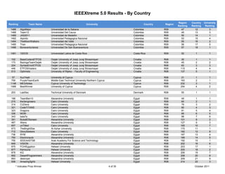 IEEEXtreme 5.0 Results - By Country

                                                                                                                              Region    Country   University
Ranking             Team Name                                        University                            Country   Region
                                                                                                                              Ranking   Ranking    Ranking
 1486       AlgoMejor              Universidad de la Sabana                                     Colombia             R09        47        12          3
 1488       Team12                 Universidad Del Cauca                                        Colombia             R09        49        13          3
 1489       JAS2011                Universidad de Medellin                                      Colombia             R09        50        14          1
 1492       Alpinito               Universidad Pedagogica Nacional                              Colombia             R09        53        15          4
 1494       TheMoonWalkers         Universidad del Valle                                        Colombia             R09        55        16          2
 1495       Trian                  Universidad Pedagogica Nacional                              Colombia             R09        56        17          5
 1496       Bonaventurianos        Universidad De San Buenaventura                              Colombia             R09        57        18          1

 1491       10DOS                  Universidad Latina de Costa Rica                             Costa Rica           R09        52         1          1

 102        BaseCodersETFOS        Osijek University of Josip Juraj Strossmayer                 Croatia              R08         30        1          1
 173        BazingaTeamOsijek      Osijek University of Josip Juraj Strossmayer                 Croatia              R08         45        2          2
 224        SyntaxErrorETFOS       Osijek University of Josip Juraj Strossmayer                 Croatia              R08         63        3          3
 446        ETFOSiVaders           Osijek University of Josip Juraj Strossmayer                 Croatia              R08        115        4          4
 513        Optimists              University of Rijeka - Faculty of Engineering                Croatia              R08        137        5          1

  57        XucYeah                University of Cyprus                                         Cyprus               R08         21        1          1
 759        PurpleTeamEarth        Middle East Technical University-Northern Cyprus             Cyprus               R08        193        2          1
 1148       MEGAbites              Cyprus University of Technology                              Cyprus               R08        232        3          1
 1466       BestWinner             University of Cyprus                                         Cyprus               R08        254        4          2

 203        LastSec                Technical University of Denmark                              Denmark              R08        55         1          1

  188       TeamBen10              Alexandria University                                        Egypt                R08         49        1          1
  215       the3engineers          Cairo University                                             Egypt                R08         60        2          1
  314       CUDevs                 Cairo University                                             Egypt                R08         79        3          2
  321       CodeTITANS             Cairo University                                             Egypt                R08         80        4          3
  323       Dragons                Cairo University                                             Egypt                R08         81        5          4
  336       MOM                    Cairo University                                             Egypt                R08         85        6          5
  343       bala7a                 Cairo University                                             Egypt                R08         88        7          6
  391       BubatElSeneen          Alexandria University                                        Egypt                R08        101        8          2
  487       Aliens                 Alexandria University                                        Egypt                R08        127        9          3
  657       unTitled               Cairo University                                             Egypt                R08        165       10          7
  673       TheBrightStar          Al-Azhar University                                          Egypt                R08        170       11          1
  712       GlorySeekers           Cairo University                                             Egypt                R08        182       12          8
  736       RYM                    Alexandria University                                        Egypt                R08        187       13          4
  750       Electronauts           Alexandria University                                        Egypt                R08        189       14          5
  755       IEEEAASTSB             Arab Academy For Science and Technology                      Egypt                R08        192       15          1
  849       VISION                 Alexandria University                                        Egypt                R08        202       16          6
  875       FCIHEgyption           Helwan University                                            Egypt                R08        203       17          1
  877       Kamouna                Helwan University                                            Egypt                R08        205       18          2
  878       KI2                    Alexandria University                                        Egypt                R08        206       19          7
  892       DesertProgrammers      Alexandria University                                        Egypt                R08        208       20          8
  893       destroyer              Alexandria University                                        Egypt                R08        209       21          9
  936       Amazing3girls          Helwan University                                            Egypt                R08        214       22          3
        * Indicates Prize Winner                                                      4 of 35                                             October 2011
 