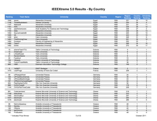 IEEEXtreme 5.0 Results - By Country

                                                                                                                          Region    Country   University
Ranking            Team Name                                         University                        Country   Region
                                                                                                                          Ranking   Ranking    Ranking
 1046       seven                  Alexandria University                                     Egypt               R08        221       23          10
 1146       ThreeMusketeers        Helwan University                                         Egypt               R08        230       24           4
 1147       Makesoft               Alexandria University                                     Egypt               R08        231       25          11
 1151       ASA                    Alexandria University                                     Egypt               R08        235       26          12
 1152       aastAdventurers        Arab Academy For Science and Technology                   Egypt               R08        236       27           2
 1154       3bits                  Alexandria University                                     Egypt               R08        238       28          13
 1452       SourceCodeA2B          Alexandria University                                     Egypt               R08        240       29          14
 1455       3A                     Alexandria University                                     Egypt               R08        243       30         15
 1458       alive                  Cairo University                                          Egypt               R08        246       31           9
 1463       TheWinningCrew         Cairo University                                          Egypt               R08        251       32         10
 1464       Excelsior              Faculty of Engineering of Alexandria                      Egypt               R08        252       33           1
 1480       Team7                  Alexandria University                                     Egypt               R08        268       34         16
 1482       EAAA                   Alexandria University                                     Egypt               R08        270       35         17

  10        xtremeTeamTTU          Tallinn University of Technology                          Estonia             R08         4         1          1
  12        Dreamcast              Tartu University                                          Estonia             R08         6         2          1
  16        LihtsaltIlusad         Tartu University                                          Estonia             R08         7         3          2
  21        RandomName             Tartu University                                          Estonia             R08         9         4          3
  22        Fyysikud               Tartu University                                          Estonia             R08        10         5          4
  134       Veoauto                Tallinn University of Technology                          Estonia             R08         37        6          2
  138       FrenchToastMafia       Tallinn University of Technology                          Estonia             R08         38        7          3
  668       HMK                    Estonian Information Technology College                   Estonia             R08        169        8          1

  5         142857*                ENST Bretagne                                             France              R08         2         1          1
 1470       LissiProgs             University of Paris-Est Creteil                           France              R08        258        2          1

  69        UPKasparKnerr          Universitat Passau                                        Germany             R08         24        1          1
 126        UPTeaSibiJohannes      Universitat Passau                                        Germany             R08         35        2          2
 159        UPGoodBadAndUgly       Universitat Passau                                        Germany             R08         43        3          3
 197        UPBohmHartwigStieglm   Universitat Passau                                        Germany             R08         52        4          4
 202        PepiHackerOvGU         Otto Von Guericke University                              Germany             R08         54        5          1
 698        OvGUTripleM            Otto Von Guericke University                              Germany             R08        178        6          2
 1144       OVGUPartTimeCoder      Otto Von Guericke University                              Germany             R08        228        7          3

  981       CodeJammers            Kwame Nkrumah University of Science and Technology        Ghana               R08        218        1          1
 1149       executives             Kwame Nkrumah University of Science and Technology        Ghana               R08        233        2          2
 1469       electricalfour         Kwame Nkrumah University of Science and Technology        Ghana               R08        257        3          3
 1477       electrical3            Kwame Nkrumah University of Science and Technology        Ghana               R08        265        4          4
 1478       electrical2            Kwame Nkrumah University of Science and Technology        Ghana               R08        266        5          5

   88       NetrinoSpeedup         Aristotle University of Thessaloniki                      Greece              R08        28         1          1
  103       Kamibu                 Aristotle University of Thessaloniki                      Greece              R08        31         2          2
  146       ORama                  Aristotle University of Thessaloniki                      Greece              R08        40         3          3
  179       epiCthmmy              Aristotle University of Thessaloniki                      Greece              R08        47         4          4
  182       ProBusters             Aristotle University of Thessaloniki                      Greece              R08        48         5          5
        * Indicates Prize Winner                                                   5 of 35                                            October 2011
 
