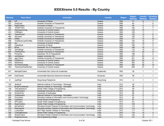 IEEEXtreme 5.0 Results - By Country

                                                                                                                                        Region    Country   University
Ranking            Team Name                                        University                                       Country   Region
                                                                                                                                        Ranking   Ranking    Ranking
 280        UP                     University of Patras                                                     Greece             R08         71        6           1
 327        pingFloyd              Aristotle University of Thessaloniki                                     Greece             R08         83        7           6
 368        NightCoders            University of Patras                                                     Greece             R08         95        8           2
 392        TEAMTYRO               Aristotle University Of Thessaloniki                                     Greece             R08        102        9           7
 407        Deprogramming          Univercity of Central Greece                                             Greece             R08        103       10           1
 414        CSBIteam               University of Central Greece                                             Greece             R08        105       11           1
 461        TeamRocket             Aristotle University of Thessaloniki                                     Greece             R08        120       12           8
 484        RALteam                Aristotle University of Thessaloniki                                     Greece             R08        126       13           9
 494        DiMan                  Aristotle University of Thessaloniki                                     Greece             R08        131       14          10
 596        OneMoreCupOfCoffee     Aristotle University of Thessaloniki                                     Greece             R08        154       15          11
 639        rpc                    University of Central Greece                                             Greece             R08        161       16           2
 660        CyberBuck              University of Patras                                                     Greece             R08        166       17           3
 667        BCell                  Alexander TEI of Thessaloniki                                            Greece             R08        168       18           1
 678        GiaTaBugs              Aristotle University of Thessaloniki                                     Greece             R08        172       19          12
 687        ChePlusPlus            Aristotle University of Thessaloniki                                     Greece             R08        174       20          13
 783        ProActive              Alexander TEI of Thessaloniki                                            Greece             R08        198       21           2
 980        JamSession             Aegean University Ofc                                                    Greece             R08        217       22           1
 1453       agoriTeam              Aristotle University of Thessaloniki                                     Greece             R08        241       23          14
 1465       CODZILLA               University of Central Greece                                             Greece             R08        253       24           3
 1474       MSXtreme               University of Central Greece                                             Greece             R08        262       25           4
 1476       AUTHenticGeeks         Aristotle University of Thessaloniki                                     Greece             R08        264       26          15
 1481       TheZohanIFeelNoPain    University of Central Greece                                             Greece             R08        269       27           5

  917       MidnightCoders         Universidad San Carlos de Guatemala                                      Guatemala          R09        39         1          1

 1497       EddChewar              Universidad Nacional Autonoma Honduras                                   Honduras           R09        58         1          1

  6         JustPlay*              Hong Kong Polytechnic                                                    Hong Kong          R10         3         1          1

 105        Akatsuki               National Institute of Technology - Warangal                              India              R10         36        1          1
 111        BruteForceNoobs        National Institute of Technology - Karnataka                             India              R10         39        2          1
 136        TheCakeIsALie          Sardar Patel College of Engineering                                      India              R10         49        3          1
 171        CrazyCoderz            Dayalbagh Educational Institute                                          India              R10         62        4          1
 185        XtremePros             University of Hyderabad                                                  India              R10         66        5          1
 222        Codebusters            National Institute of Technology - Karnataka                             India              R10         81        6          2
 260        ProCoders              Dhirubhai Institute of Information and Communication Technology          India              R10         93        7          1
 265        Codesters              Amrita School of Engineering                                             India              R10         97        8          1
 270        SPCoders               Sardar Patel College of Engineering                                      India              R10        101        9          2
 289        SuperCoders            Sardar Patel College of Engineering                                      India              R10        109       10          3
 309        KernelPanic            Dhirubhai Ambani Institute of Information and Communication Technology   India              R10        113       11          1
 310        Redundants             Dhirubhai Ambani Institute of Information and Communication Technology   India              R10        114       12          2
 319        LuckyOnes              MCT Rajiv Gandhi Institute of Technology                                 India              R10        117       13          1
 328        CodingManeriks         Sardar Patel College of Engineering                                      India              R10        119       14          4
 329        SharpCoders            Dhirubhai Ambani Institute of Information and Communication Technology   India              R10        120       15          3
 332        Engicosmercury         Goa Engineering College                                                  India              R10        121       16          1
        * Indicates Prize Winner                                                      6 of 35                                                       October 2011
 