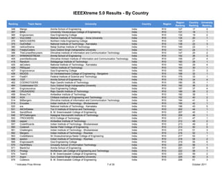 IEEEXtreme 5.0 Results - By Country

                                                                                                                                       Region    Country   University
Ranking            Team Name                                      University                                        Country   Region
                                                                                                                                       Ranking   Ranking    Ranking
  348       Mango                  Amrita School of Engineering                                             India             R10        127       17          2
  357       BINA                   University Visvesvaraya College of Engineering                           India             R10        131       18          1
  365       Engicosmars            Goa Engineering College                                                  India             R10        132       19          2
  367       VULCANS                Madras Institute of Technology - Anna University                         India             R10        134       20          1
  370       MADCODERS              Northern India Engineering College                                       India             R10        135       21          1
  375       OutOnBail              National Institute of Technology - Karnataka                             India             R10        138       22          3
  380       nsitIceXtreme          Netaji Subhas Institute of Technology                                    India             R10        140       23          1
  382       FreakyCoders           Guru Gobind Singh Indraprastha University                                India             R10        141       24          1
  396       TheCursedRecursers     Dhirubhai Institute of Information and Communication Technology          India             R10        147       25          2
  401       WINNINGSTREAK          Amrita School of Engineering                                             India             R10        152       26          3
  405       premittedtocode        Dhirubhai Ambani Institute of Information and Communication Technology   India             R10        155       27          4
  416       Randium                Siddaganga Institute of Technology                                       India             R10        160       28          1
  425       deCoders               National Institute of Technology - Karnataka                             India             R10        163       29          4
  426       PBSquad                Vellore Institute of Technology                                          India             R10        164       30          1
  427       Engicosvenus           Goa Engineering College                                                  India             R10        165       31          3
  436       MIGIDS                 Sri Venkateshwara College of Engineering - Bangalore                     India             R10        168       32          1
  441       Fisat01                Federal Institute of Science and Technology                              India             R10        170       33          1
  458       1337                   Amrita School of Engineering                                             India             R10        178       34          4
  462       CODINGTIGERS           Rajiv Gandhi Institute of Technology                                     India             R10        180       35          1
  464       Codebreaker123         Guru Gobind Singh Indraprastha University                                India             R10        182       36          2
  491       Engicosuranus          Goa Engineering College                                                  India             R10        187       37          4
  496       CRUSADERZ              Rajiv Gandhi Institute of Technology                                     India             R10        189       38          2
  499       BinaryTint             Ambedkar Institute of Technology                                         India             R10        190       39          1
  508       AGA                    Chitkara Institute of Engineering and Technology                         India             R10        192       40          2
  514       BitBangers             Dhirubhai Institute of Information and Communication Technology          India             R10        194       41          3
  519       Encodex                Indian Institute of Technology - Bhubaneswar                             India             R10        195       42          1
  520       sra                    National Institute of Technology - Karnataka                             India             R10        196       43          5
  531       AltCtrlDelete          Toc H Institute of Science and Technology                                India             R10        202       44          1
  540       Sand2Rock              B. M. Sreenivasalah College of Engineering                               India             R10        207       45          1
  546       SPChallengers          Kalaignar Karunanidhi Institute of Technology                            India             R10        209       46          1
  553       ITROCKERS              KCG College of Technology                                                India             R10        211       47          1
  556       sapper                 Ambedkar Institute of Technology                                         India             R10        212       48          2
  557       CodeWizards            Indian Institute of Technology - Bhubaneswar                             India             R10        213       49          2
  560       CodersA                Sardar Patel College of Engineering                                      India             R10        214       50          5
  561       Challengers            Indian Institute of Technology - Bhubaneswar                             India             R10        215       51          3
  562       Mergers                Indian Institute of Technology - Roorkee                                 India             R10        216       52          1
  563       CodeMakers             Sri Sivasubramanya Nadar College of Engineering                          India             R10        217       53          1
  566       epsilon                Indian Institute of Technology - Roorkee                                 India             R10        218       54          2
  569       Engicosearth           Goa Engineering College                                                  India             R10        219       55          5
  570       HardHitters            Univesity School of Information Technology                               India             R10        220       56          1
  571       BlankOut               Amrita School of Engineering                                             India             R10        221       57          5
  572       Prodigy                Muffakham Jah College of Engineering and Technology                      India             R10        222       58          1
  574       Team3                  B. M. Sreenivasalah College of Engineering                               India             R10        223       59          2
  577       Argon                  Guru Gobind Singh Indraprastha University                                India             R10        225       60          3
  579       Codeiors               B. M. Sreenivasalah College of Engineering                               India             R10        226       61          3
        * Indicates Prize Winner                                                      7 of 35                                                      October 2011
 