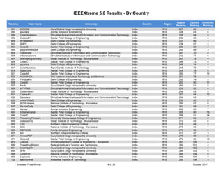 IEEEXtreme 5.0 Results - By Country

                                                                                                                                       Region    Country   University
Ranking            Team Name                                      University                                        Country   Region
                                                                                                                                       Ranking   Ranking    Ranking
  581       DrCODE                 Guru Gobind Singh Indraprastha University                                India             R10        227       62           4
  582       soundex                Amrita School of Engineering                                             India             R10        228       63           6
  584       CodeGladiators         Dhirubhai Ambani Institute of Information and Communication Technology   India             R10        229       64           5
  599       CodersB1               Sardar Patel College of Engineering                                      India             R10        236       65           6
  600       APIatdeltech           Delhi College of Engineering                                             India             R10        237       66           1
  602       2k8EE                  Delhi College of Engineering                                             India             R10        238       67           2
  603       CoderD                 Sardar Patel College of Engineering                                      India             R10        239       68           7
  604       programmersdce         Delhi College of Engineering                                             India             R10        240       69           3
  605       Optimcode              Dhirubhai Institute of Information and Communication Technology          India             R10        241       70           4
  606       indianexplorers        Dhirubhai Institute of Information and Communication Technology          India             R10        242       71           5
  607       xtremeprogrammers      Indian Institute of Technology - Bhubaneswar                             India             R10        243       72           4
  608       CoderC                 Sardar Patel College of Engineering                                      India             R10        244       73           8
  615       priyanka               Delhi College of Engineering                                             India             R10        246       74           4
  617       CodeMaestrox           Rajiv Gandhi Institute of Technology                                     India             R10        248       75           3
  618       SuperGirls             Sardar Patel College of Engineering                                      India             R10        249       76           9
  621       CoderM                 Sardar Patel College of Engineering                                      India             R10        250       77          10
  622       NUWANDA                Shri Vaishnav Institute of Technology and Science                        India             R10        251       78           1
  624       FortyLakhs             Delhi College of Engineering                                             India             R10        252       79           5
  626       CoderE                 Sardar Patel College of Engineering                                      India             R10        253       80          11
  627       KarAl                  Guru Gobind Singh Indraprastha University                                India             R10        254       81           5
  628       MPVPMK                 Dhirubhai Ambani Institute of Information and Communication Technology   India             R10        255       82           6
  629       CodeKrakerz            Indian Institute of Technology - Bhubaneswar                             India             R10        256       83           5
  631       CodersA1               Sardar Patel College of Engineering                                      India             R10        257       84          12
  632       Dacoders               Dhirubhai Ambani Institute of Information and Communication Technology   India             R10        258       85           7
  635       mAINFRAME              Delhi College of Engineering                                             India             R10        259       86           6
  636       NITKExtreme            National Institute of Technology - Karnataka                             India             R10        260       87           6
  637       SourceCode             Delhi College of Engineering                                             India             R10        261       88           7
  640       Adroits                Amrita School of Engineering                                             India             R10        262       89           7
  643       ExtremeGame            Sardar Patel College of Engineering                                      India             R10        265       90          13
  648       CoderF                 Sardar Patel College of Engineering                                      India             R10        268       91          14
  652       PioneeringPioneers     University Visvesvaraya College of Engineering                           India             R10        271       92           2
  659       codecwarrior           Indian Institute of Technology - Bhubaneswar                             India             R10        272       93           6
  662       CAS                    Northern India Engineering College                                       India             R10        274       94           2
  666       DNS                    National Institute of Technology - Karnataka                             India             R10        275       95           7
  669       ICEFROG                Amrita School of Engineering                                             India             R10        276       96           8
  670       SAT                    Northern India Engineering College                                       India             R10        277       97           3
  671       ArrowsPSP              Guru Gobind Singh Indraprastha University                                India             R10        278       98           6
  674       CodersB                Sardar Patel College of Engineering                                      India             R10        279       99          15
  679       Lusture                Sri Venkateshwara College of Engineering - Bangalore                     India             R10        281       100          2
  680       TrojanKny8Riderz       Federal Institute of Science and Technology                              India             R10        282       101          2
  681       byteKNighTs            Guru Gobind Singh Indraprastha University                                India             R10        283       102          7
  685       SPM                    Guru Gobind Singh Indraprastha University                                India             R10        284       103          8
  686       LoneWolf               National Institute of Technology - Karnataka                             India             R10        285       104          8
  688       Explorers              Amrita School of Engineering                                             India             R10        286       105          9
  702       teamXtreme             Ambedkar Institute of Technology                                         India             R10        292       106          3
        * Indicates Prize Winner                                                      8 of 35                                                      October 2011
 