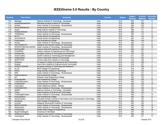IEEEXtreme 5.0 Results - By Country

                                                                                                                                       Region    Country   University
Ranking            Team Name                                      University                                        Country   Region
                                                                                                                                       Ranking   Ranking    Ranking
  703       Babbage                National Institute of Technology - Karnataka                             India             R10        293       107          9
  711       biologicalbreakdown    Maharaja Surajmal Institute of Technology                                India             R10        295       108          1
  716       strikers               Indian Institute of Technology - Bhubaneswar                             India             R10        296       109          7
  717       INVULNERABLES          Amrita School of Engineering                                             India             R10        297       110         10
  718       Zenith                 Netaji Subhas Institute of Technology                                    India             R10        298       111          2
  719       ROBOSAPIENS            Amrita School of Engineering                                             India             R10        299       112         11
  723       THERISING              Indian Institute of Technology - Bhubaneswar                             India             R10        300       113          8
  724       BLITZ                  Amrita School of Engineering                                             India             R10        301       114         12
  726       GOLDENEYE              Amrita School of Engineering                                             India             R10        303       115         13
  727       Engicospluto           Goa Engineering College                                                  India             R10        304       116          6
  729       Amxdx                  Indian Institute of Technology - Bhubaneswar                             India             R10        305       117          9
  730       HOLYKNIGHTS            Kalaignar Karunanidhi Institute of Technology                            India             R10        306       118          2
  731       INFINITEOBFUSCODERS    Indian Institute of Technology - Bhubaneswar                             India             R10        307       119         10
  732       INITIALIZER            Techno India NJR Institute of Technology                                 India             R10        308       120          1
  733       CYBORGS                Jodhpur Institute of Engineering and Technology                          India             R10        309       121          1
  734       Perfectionist          Acropolis Institute of Technology and Research                           India             R10        310       122          1
  735       GreenCoders            Gandhi Institute of Technology and Management                            India             R10        311       123          1
  738       codepredator           Techno India NJR Institute of Technology                                 India             R10        313       124          2
  739       INCEPTION              Techno India NJR Institute of Technology                                 India             R10        314       125          3
  740       Dreamist               St Joseph's College of Engineering and Technology                        India             R10        315       126          1
  741       Singhal                Laxmi Devi Institute of Enginerring and Technology                       India             R10        316       127          1
  743       GHOSTCODERS            Acropolis Institute of Technology and Research                           India             R10        317       128          2
  745       ELITE                  MES Colllege of Engineering                                              India             R10        318       129         11
  746       NSIT2                  Netaji Subhas Institute of Technology                                    India             R10        319       130          3
  748       NRS                    Indian Institute of Technology - Bhubaneswar                             India             R10        320       131         11
  749       Engicosneptune         Goa Engineering College                                                  India             R10        321       132          7
  757       SA                     Northern India Engineering College                                       India             R10        323       133          4
  760       Engicosjupiter         Goa Engineering College                                                  India             R10        325       134          8
  767       CodeObfuscators        Indian Institute of Technology - Bhubaneswar                             India             R10        328       135         12
  768       CODERZ007              Amrita School of Engineering                                             India             R10        329       136         14
  769       CodeTigers             Indian Statistical Institute - Kolkata                                   India             R10        330       137          1
  771       CODEMASTER             Indian Institute of Technology - Bhubaneswar                             India             R10        332       138         13
  773       AMA91                  National Institute of Technology - Karnataka                             India             R10        333       139         10
  778       Trinity                Vidya Academy of Science and Technology                                  India             R10        336       140          1
  780       TheStraightCoders      Indian Institute of Technology - Bhubaneswar                             India             R10        338       141         14
  785       Engicossaturn          Goa Engineering College                                                  India             R10        340       142          9
  786       DreamCoders            Dhirubhai Ambani Institute of Information and Communication Technology   India             R10        341       143          8
  787       Gcoders2               Delhi College of Engineering                                             India             R10        342       144          8
  788       Eminent                Kalaignar Karunanidhi Institute of Technology                            India             R10        343       145          3
  789       BBSNCODERS             Indian Institute of Technology - Bhubaneswar                             India             R10        344       146         15
  790       thedecoders            Indian Institute of Technology - Bhubaneswar                             India             R10        345       147         16
  791       CoderGroup             Sardar Patel College of Engineering                                      India             R10        346       148         16
  792       RoyalChallengers       University of Allahabad                                                  India             R10        347       149          1
  794       2009warriorsofeee      Kalaignar Karunanidhi Institute of Technology                            India             R10        348       150          4
  795       vampiregirls           Indian Institute of Technology - Bhubaneswar                             India             R10        349       151         17
        * Indicates Prize Winner                                                      9 of 35                                                      October 2011
 