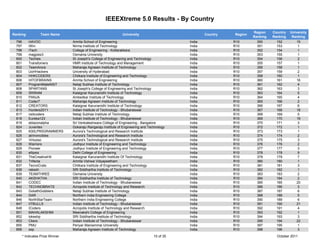 IEEEXtreme 5.0 Results - By Country

                                                                                                                            Region    Country   University
Ranking            Team Name                                      University                             Country   Region
                                                                                                                            Ranking   Ranking    Ranking
  796       HAVOC                  Amrita School of Engineering                                  India             R10        350       152         15
  797       iWin                   Nirma Institute of Technology                                 India             R10        351       153          1
  798       iTech                  College of Engineering - Kottarakkara                         India             R10        352       154          1
  799       magpies3               Osmania University                                            India             R10        353       155          1
  800       Techies                St Joseph's College of Engineering and Technology             India             R10        354       156          2
  801       Transfomers            HMR Institute of Technology and Management                    India             R10        355       157          1
  802       TeamArora              Maharaja Agrasen Institute of Technology                      India             R10        356       158          1
  803       UoHHackers             University of Hyderabad                                       India             R10        357       159          2
  804       HHKCODERS              Chitkara Institute of Engineering and Technology              India             R10        358       160          1
  806       HITOFBRAINS            Amrita School of Engineering                                  India             R10        360       161         16
  807       ProgramMateNSIT        Netaji Subhas Institute of Technology                         India             R10        361       162          4
  808       SPARTANS               St Joseph's College of Engineering and Technology             India             R10        362       163          3
  809       SRIRAM                 Kalaignar Karunanidhi Institute of Technology                 India             R10        363       164          5
  810       PANJA                  Ambedkar Institute of Technology                              India             R10        364       165          4
  811       Coder7                 Maharaja Agrasen Institute of Technology                      India             R10        365       166          2
  812       CREATORS               Kalaignar Karunanidhi Institute of Technology                 India             R10        366       167          6
  813       Hunters2011            Indian Institute of Technology - Bhubaneswar                  India             R10        367       168         18
  817       nsitcoders             Netaji Subhas Institute of Technology                         India             R10        368       169          5
  818       Eureka123              Indian Institute of Technology - Bhubaneswar                  India             R10        369       170         19
  819       eblazonalpha           Sri Venkateshwara College of Engineering - Bangalore          India             R10        370       171          3
  824       Juventex               Gokaraju Rangaraju Institute of Engineering and Technology    India             R10        372       172          1
  825       K00LPR0GRAMMERS        Aurora's Technological and Research Institute                 India             R10        373       173          1
  826       atrinvincibles         Aurora's Technological and Research Institute                 India             R10        374       174          2
  827       Virtuoso               Aurora's Technological and Research Institute                 India             R10        375       175          3
  828       Warriors               Jodhpur Institute of Engineering and Technology               India             R10        376       176          2
  829       Pioneer                Jodhpur Institute of Engineering and Technology               India             R10        377       177          3
  830       ellipsis               Delhi College of Engineering                                  India             R10        378       178          9
  831       TheCreativeHit         Kalaignar Karunanidhi Institute Of Technology                 India             R10        379       179          7
  832       Trifecta               Amrita Vishwa Vidyapeetham                                    India             R10        380       180          1
  837       TecnoCrats             Chitkara Institute of Engineering and Technology              India             R10        381       181          3
  838       rakesh                 SRI Siddhartha Institute of Technology                        India             R10        382       182          1
  839       TEAMTHREE              Osmania University                                            India             R10        383       183          2
  840       AKSHATHA               SRI Siddhartha Institute of Technology                        India             R10        384       184          2
  841       CODEC                  Indian Institute of Technology - Bhubaneswar                  India             R10        385       185         20
  842       TECHNOBRATS            Acropolis Institute of Technology and Research                India             R10        386       186          3
  843       GoliathGobblers        Netaji Subhas Institute of Technology                         India             R10        387       187          6
  844       DAR                    Northern India Engineering College                            India             R10        388       188          5
  846       NorthStarTeam          Northern India Engineering College                            India             R10        390       189          6
  847       IITBULLS               Indian Institute of Technology - Bhubaneswar                  India             R10        391       190         21
  848       ICoders                Acropolis Institute of Technology and Research                India             R10        392       191          4
  851       MAHALAKSHMI            Meenakshi College of Engineering                              India             R10        393       192          1
  852       lokeshp                SRI Siddhartha Institute of Technology                        India             R10        394       193          3
  853       Ckers                  Indian Institute of Technology - Bhubaneswar                  India             R10        395       194         22
  855       PMU                    Periyar Maniammai University                                  India             R10        397       195          1
  856       ssp                    Maharaja Agrasen Institute of Technology                      India             R10        398       196          3
        * Indicates Prize Winner                                                      10 of 35                                          October 2011
 
