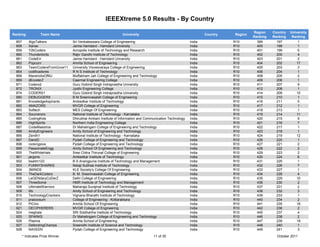 IEEEXtreme 5.0 Results - By Country

                                                                                                                                       Region    Country   University
Ranking            Team Name                                      University                                        Country   Region
                                                                                                                                       Ranking   Ranking    Ranking
  857       AlgoTalkers            Sri Venkateswara College of Engineering                                  India             R10        399       197          1
  858       Xanax                  Jamia Hamdard - Hamdard University                                       India             R10        400       198          1
  859       Y2kCoders              Acropolis Institute of Technology and Research                           India             R10        401       199          5
  860       Thunderbirds           Rajiv Gandhi Institute of Technology                                     India             R10        402       200          4
  861       CodeErr                Jamia Hamdard - Hamdard University                                       India             R10        403       201          2
  862       Popcorn                Amrita School of Engineering                                             India             R10        404       202         17
  863       TeamCodersFromUvce11   University Visvesvaraya College of Engineering                           India             R10        405       203          3
  864       codificadores          R N S Institute of Technology                                            India             R10        406       204          1
  868       MavericksOfMJ          Muffakham Jah College of Engineering and Technology                      India             R10        408       205          2
  869       dEcoderZ               Caarmal Engineering College                                              India             R10        409       206          1
  871       Coders2                Guru Gobind Singh Indraprastha University                                India             R10        411       207          9
  872       TRONIX                 Jyothi Engineering College                                               India             R10        412       208          1
  874       CODERS1                Guru Gobind Singh Indraprastha University                                India             R10        414       209         10
  880       DEBUGGERS              B M Sreenivasalah College of Engineering                                 India             R10        415       210          1
  881       KnowledgeAspirants     Ambedkar Institute of Technology                                         India             R10        416       211          5
  882       AMAZORS                MVGR College of Engineering                                              India             R10        417       212          1
  883       Softech                MES College Of Engineering                                               India             R10        418       213          1
  884       Sourcerors             National Institute of Technology - Karnataka                             India             R10        419       214         11
  885       CodingKids             Dhirubhai Ambani Institute of Information and Communication Technology   India             R10        420       215          9
  886       HighSpirits            Northern India Engineering College                                       India             R10        421       216          7
  887       CodeMaestros           Dr Mahalingam College of Engineering and Technology                      India             R10        422       217          1
  888       AmityEngineers         Amity School of Engineering and Technology                               India             R10        423       218          1
  889       Zenith1                National Institute of Technology - Karnataka                             India             R10        424       219         12
  897       DandD                  Pydah College of Engineering and Technology                              India             R10        426       220          1
  898       rockingsiva            Pydah College of Engineering and Technology                              India             R10        427       221          2
  899       PassionateEngg         Amity School Of Engineering and Technology                               India             R10        428       222          2
  900       TheWhiteHats           Sree Chitra Thirunal College of Engineering                              India             R10        429       223          2
  901       jargons                Ambedkar Institute of Technology                                         India             R10        430       224          6
  902       bsaitm123              B S Anangpuria Institute of Technology and Management                    India             R10        431       225          1
  903       FUNNYSHARKS            Netaji Subhas Institute of Technology                                    India             R10        432       226          7
  904       3MINDS                 KLE Society's College Of Engineering                                     India             R10        433       227          1
  905       TheDarkCoders          B. M. Sreenivasalah College of Engineering                               India             R10        434       228          4
  906       LeGENdaryCoDerZ        Delhi College of Engineering                                             India             R10        435       229         10
  907       ThreeSome              HMR Institute of Technology and Management                               India             R10        436       230          2
  908       UltimateWarriors       Maharaja Surajmal Institute of Technology                                India             R10        437       231          2
  909       lifo                   Amity School of Engineering and Technology                               India             R10        438       232          3
  910       TechnologyCrackers     Vignana Bharathi Institute of Technology                                 India             R10        439       233          1
  911       prasoosum              College of Engineering - Kottarakkara                                    India             R10        440       234          2
  912       PICinc                 Amrita School Of Engineering                                             India             R10        441       235         18
  921       DECIPHERERS            MVGR College of Engineering                                              India             R10        442       236          2
  924       meghala                SRI Siddhartha Institute of Technology                                   India             R10        445       237          4
  925       SPARKS                 Dr Mahalingam College of Engineering and Technology                      India             R10        446       238          2
  926       Plasma                 Amrita School of Engineering                                             India             R10        447       239         19
  927       DefendingChamps        Sreenidhi Institute of Science and Technology                            India             R10        448       240          1
  928       NAVEEN                 Pydah College of Engineering and Technology                              India             R10        449       241          3
        * Indicates Prize Winner                                                     11 of 35                                                      October 2011
 