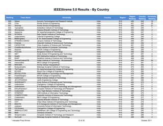 IEEEXtreme 5.0 Results - By Country

                                                                                                                          Region    Country   University
Ranking            Team Name                                     University                            Country   Region
                                                                                                                          Ranking   Ranking    Ranking
  929       Xplore                 Aurora's Technological And Research Instiute                India             R10        450       242         10
  930       Crios                  Amrita School of Engineering                                India             R10        451       243         20
  931       Xtremes                Amrita School of Engineering                                India             R10        452       244         21
  932       TypingSolo             Ambedkar Institute of Technology                            India             R10        453       245          7
  933       Xtromaniacs            Vignana Bharathi Institute of Technology                    India             R10        454       246          2
  934       Awesome                Sri Jayachamarajendra College of Engineering                India             R10        455       247          1
  935       RITINDIA               Rajiv Gandhi Institute of Technology                        India             R10        456       248          5
  941       codecrackerz           Caarmal Engineering College                                 India             R10        457       249          2
  942       BMSFighters            B. M. Sreenivasalah College of Engineering                  India             R10        458       250          5
  943       XTREMECODERZ           Jansons Institute of Technology                             India             R10        459       251          1
  944       Champs                 Sreenidhi Institute of Science and Technology               India             R10        460       252          2
  945       CAPACITOR              Vidya Academy of Science and Technology                     India             R10        461       253          2
  947       CodeBendersXtreme      Pune Institute of Computer Technology                       India             R10        463       254          1
  949       Aspirers               MVGR College of Engineering                                 India             R10        465       255          3
  950       ProCode                Bangalore Institutr of Technology                           India             R10        466       256          1
  951       iNET                   Amity School Of Engineering and Technology                  India             R10        467       257          4
  952       Swathi                 SRI Siddhartha Institute of Technology                      India             R10        468       258          5
  953       BAAP                   Sarabhai Institute of Science and Technology                India             R10        469       259          1
  954       XtremeCodersIITB       Indian Institute of Technology - Bhubaneswar                India             R10        470       260         23
  955       messcoders             MES College Of Engineering                                  India             R10        471       261          2
  956       BRAHMA                 Amrita Vishwa Vidyapeetham                                  India             R10        472       262          2
  957       NoApostrophe           Maharaja Surajmal Institute of Technology                   India             R10        473       263          3
  958       TheTrojans             Sri Jayachamarajenrda College of Engineering                India             R10        474       264          8
  959       KEVINS                 Mount Zion College of Engineering                           India             R10        475       265          1
  960       REVOLUTION             HMR Institute of Technology and Management                  India             R10        476       266          3
  961       PowerRangers           MVGR College of Engineering                                 India             R10        477       267          4
  964       CodeCrack              Netaji Subhas Institute of Technology                       India             R10        480       268          8
  965       JECCPHOENIX            Jyothi Engineering College                                  India             R10        481       269          2
  966       SHEREAMITY             Amity School of Engineering and Technology                  India             R10        482       270          5
  967       coderzofcec            Chengannur College of Engineering                           India             R10        483       271          1
  968       codehackers            B S Anangpuria Institute of Technology and Management       India             R10        484       272          2
  969       EthicalHackers1        Acropolis Institute of Technology and Research              India             R10        485       273          6
  970       CodersGtbit            Guru Tegh Bahadur Institute of Technology                   India             R10        486       274          1
  971       SYNERGY                LNM Institute of Information Technology                     India             R10        487       275          1
  972       COMPETITORS            Sreenidhi Institute of Science and Technology               India             R10        488       276          3
  973       Codebreakrz            MES College Of Engineering                                  India             R10        489       277          3
  974       Dexterous              Vignana Bharathi Institute of Technology                    India             R10        490       278          3
  975       VVIT                   Vidya Vikas Institute of Engineering and Technology         India             R10        491       279          1
  976       BSAITM                 B S Anangpuria Institute of Technology and Management       India             R10        492       280          3
  977       codeiacs               University School of Information Technology                 India             R10        493       281          1
  978       CECKoders              Chengannur College of Engineering                           India             R10        494       282          2
  988       ANNIHILATORS           Muffakham Jah College of Engineering and Technology         India             R10        495       283          3
  989       BMA                    Osmania University                                          India             R10        496       284          3
  990       XtreamCoders           Acropolis Institute of Technology and Research              India             R10        497       285          7
  991       Illuminati             Maharaja Surajmal Institute of Technology                   India             R10        498       286          4
        * Indicates Prize Winner                                                    12 of 35                                          October 2011
 