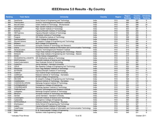 IEEEXtreme 5.0 Results - By Country

                                                                                                                                    Region    Country   University
Ranking         Team Name                                      University                                        Country   Region
                                                                                                                                    Ranking   Ranking    Ranking
  992     DareDevils            Amity School of Engineering and Technology                               India             R10        499       287          6
  993     TheIncluders          Aurora's Technological and Research Institute                            India             R10        500       288          4
  994     NeuralCoders          Indian Institute of Technology - Bhubaneswar                             India             R10        501       289         24
  995     Technomads            Rajiv Gandhi Institute of Technology                                     India             R10        502       290          6
  996     Rithree007            Rajiv Gandhi Institute of Technology                                     India             R10        503       291          7
  997     Extreme               Vignana Bharathi Institute of Technology                                 India             R10        504       292          4
  999     VBITwarriors          Vignana Bharathi Institute of Technology                                 India             R10        506       293          5
 1000     extremo               Ambedkar Institute of Technology                                         India             R10        507       294          8
 1001     Poojarai              SRI Siddhartha Institute of Technology                                   India             R10        508       295          6
 1002     Sparklezyphers        Adoor College of Engineering                                             India             R10        509       296          1
 1003     SkynetCrackers        St Joseph's College of Engineering and Technology                        India             R10        510       297          4
 1004     Mhakers               MES College Of Engineering                                               India             R10        511       298          4
 1005     Extremecoderz         Acropolis Institute of Technology and Research                           India             R10        512       299          8
 1006     champ                 Dhirubhai Ambani Institute of Information and Communication Technology   India             R10        513       300        10
 1007     SeriousCoders         Aurora's Technological and Research Institute                            India             R10        514       301         5
 1008     XTREMERS              Vidya Vikas institute of Engineering and Technology - Mysore             India             R10        515       302         1
 1009     NHAAJS                Vidya Vikas institute of Engineering and Technology - Mysore             India             R10        516       303         2
 1010     EDGE                  Amrita Vishwa Vidyapeetham                                               India             R10        517       304          3
 1011     INVADEROFALLHEARTS    SRI Siddhartha Institute of Technology                                   India             R10        518       305          7
 1012     SNISTxtremers         Sreenidhi Institute of Science and Technology                            India             R10        519       306          4
 1013     IndianCodemasters     Sies Graduate School of Technology                                       India             R10        520       307          1
 1014     CoderDuo              Jamia Hamdard - Hamdard University                                       India             R10        521       308          3
 1015     VIRUS                 Mar Baselios College of Engineering and Technology                       India             R10        522       309          1
 1016     Efficacious           Guru Tegu Bahadur Institute of Technology                                India             R10        523       310          2
 1017     ADYBHAN               Vignana Bharathi Institute of Technology                                 India             R10        524       311          6
 1018     Coders5               Guru Gobind Singh Indraprastha University                                India             R10        525       312        11
 1019     voidMmain             National Institute of Technology - Karnataka                             India             R10        526       313        13
 1020     IgnitedMinds          MVGR College of Engineering                                              India             R10        527       314         5
 1021     DECODE                St Joseph's College of Engineering and Technology                        India             R10        528       315         5
 1022     CodeMeisters          National Institute of Technology - Karnataka                             India             R10        529       316        14
 1024     CODEDEVELOPERS        Maharaja Surajmal Institute Of Technology                                India             R10        531       317         5
 1025     CoDiNgMoNkEyZ         Chengannur College of Engineering                                        India             R10        532       318         3
 1026     CODEBREAKER           Maharaja Agrasen Institute of Technology                                 India             R10        533       319         4
 1027     TheBruteForce         Aurora's Technological and Research Institute                            India             R10        534       320         6
 1028     codegeeks             Maharaja Surajmal Institute of Technology                                India             R10        535       321          6
 1029     Maverick              Acropolis Institute of Technology and Research                           India             R10        536       322          9
 1030     GenSet                Jamia Hamdard - Hamdard University                                       India             R10        537       323          4
 1032     Lonerangers           Sreenidhi Institute of Science and Technology                            India             R10        539       324          5
 1033     Cyberacles            Chengannur College of Engineering                                        India             R10        540       325          4
 1034     NITROURKELA           National Institute of Technology - Rourkela                              India             R10        541       326          1
 1035     dhishkyaaun           Amity School of Engineering and Technology                               India             R10        542       327          7
 1036     coders                Vignana Bharathi Institute of Technology                                 India             R10        543       328          7
 1037     CodePirates           Dhirubhai Ambani Institute of Information and Communication Technology   India             R10        544       329        11
 1038     Resonators            B. M. Sreenivasalah College of Engineering                               India             R10        545       330         6
 1039     SAN                   Northern India Engineering College                                       India             R10        546       331         8
     * Indicates Prize Winner                                                     13 of 35                                                      October 2011
 