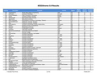 IEEEXtreme 5.0 Results

                                                                                                                                  Region    Country   University
Ranking            Team Name                                      University                              Country        Region
                                                                                                                                  Ranking   Ranking    Ranking
  136       TheCakeIsALie          Sardar Patel College of Engineering                            India                  R10        49         3           1
  137       SoftCoders             University of Moratuwa                                         Sri Lanka              R10        50        20          20
  138       FrenchToastMafia       Tallinn University of Technology                               Estonia                R08        38         7           3
  139       Galiver                University of British Columbia                                 Canada                 R07         7         7           1
  140       AlexSumitJeff          North Carolina State University                                USA                    R03        18        38           4
  141       3guys1comp             Stony Brook University                                         USA                    R01         4        39           1
  142       KMUTTEssentials        King Mongkut's University of Technology - Thonburi             Thailand               R10        51        10           1
  143       404TeamNotFound        Polytechnic University - Brooklyn                              USA                    R01         5        40           1
  144       Pi2e                   Polytechnic University - Brooklyn                              USA                    R01         6        41           2
  145       PMFPodgorica           University of Montenegro Faculty of Mathematics                Montenegro             R08        39         1           1
  146       ORama                  Aristotle University of Thessaloniki                           Greece                 R08        40         3           3
  147       Derezzed               Shippensburg University                                        USA                    R02         2        42           1
  148       2110101                Chulalongkorn University                                       Thailand               R10        52        11          10
  149       JazzPants              Letourneau University                                          USA                    R05         5        43           2
  150       BanzaiCommandoSquad    Universidad Politecnica de Madrid                              Spain                  R08        41         1           1
  151       Tux                    Dickinson College                                              USA                    R02         3        44           1
  152       UnCorreLAted           University of California - Los Angeles                         USA                    R06         7        45           1
  153       SLA                    University of Moratuwa                                         Sri Lanka              R10        53        21          21
  154       AngryBirds             University of Moratuwa                                         Sri Lanka              R10        54        22          22
  155       Della                  University of Pavia                                            Italy                  R08        42         2           2
  156       MakeIT                 University of Peradeniya                                       Sri Lanka              R10        55        23           1
  157       Wolfpack               University of Moratuwa                                         Sri Lanka              R10        56        24          23
  158       Everest                University of Delaware                                         USA                    R02         4        46           2
  159       UPGoodBadAndUgly       Universitat Passau                                             Germany                R08        43         3           3
  160       3Thinkers              University of Peradeniya                                       Sri Lanka              R10        57        25           2
  161       peraseeker             University of Peradeniya                                       Sri Lanka              R10        58        26           3
  162       iTWO                   University of Moratuwa                                         Sri Lanka              R10        59        27          24
  163       dropusers              National University of Ireland - Maynooth                      Ireland                R08        44         2           3
  164       OccamsRazor            Milwaukee School of Engineering                                USA                    R04         6        47           3
  165       Alias                  University of Manitoba                                         Canada                 R07         8         8           1
  166       CodeMonkeyCrusaders    University of Victoria                                         Canada                 R07         9         9           2
  167       uwCSrage               University of Washington                                       USA                    R06         8        48           2
  168       HAPLogics              University of Moratuwa                                         Sri Lanka              R10        60        28          25
  169       Bison30                University of Manitoba                                         Canada                 R07        10        10           2
  170       2ProsAnd1NonPro        University of Auckland                                         New Zealand            R10        61         8           7
  171       CrazyCoderz            Dayalbagh Educational Institute                                India                  R10        62         4           1
  172       Null                   Milwaukee School of Engineering                                USA                    R04         7        49           4
  173       BazingaTeamOsijek      Osijek University of Josip Juraj Strossmayer                   Croatia                R08        45         2           2
  174       XRaiders               Texas Technological University                                 USA                    R05         6        50           1
  175       HUMANCLUSTERS          Universidad de la Republica                                    Uruguay                R09         9         1           1
  176       CodeKangaroos          Birla Institute of Technology and Science - Dubai              United Arab Emirates   R08        46         1           1
  177       TheElementsOfHarmony   Shippensburg University                                        USA                    R02         5        51           2
  178       TheChingChongs         University of Florida                                          USA                    R03        19        52           6
  179       epiCthmmy              Aristotle University of Thessaloniki                           Greece                 R08        47         4           4
  180       WindSeeker             Sun Yat-Sen University-Guangzhou                               China                  R10        63         6           2
        * Indicates Prize Winner                                                        4 of 34                                               October 2011
 