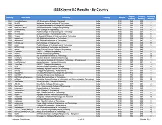 IEEEXtreme 5.0 Results - By Country

                                                                                                                                    Region    Country   University
Ranking         Team Name                                      University                                        Country   Region
                                                                                                                                    Ranking   Ranking    Ranking
 1041     InvincibleGeeks       S R Engineering College - Warangal                                       India             R10        548       332          1
 1042     BLAZE                 Maharaja Surajmal Institute of Technology                                India             R10        549       333          7
 1043     Abhisusha             Sri Jayachamarajendra College of Engineering                             India             R10        550       334          2
 1044     HARDCODERS            B M Sreenivasalah College of Engineering                                 India             R10        551       335          2
 1053     Codewarrierz          MES College of Engineering                                               India             R10        552       336          6
 1054     HFANS                 Pydah College of Engineering and Technology                              India             R10        553       337          4
 1055     TeamCoders            Jamia Hamdard - Hamdard University                                       India             R10        554       338          5
 1056     Trojans               St Joseph's College of Engineering and Technology                        India             R10        555       339          6
 1057     nagashree             SRI Siddhartha Institute of Technology                                   India             R10        556       340          8
 1058     abhishekm             SRI Siddhartha Institute of Technology                                   India             R10        557       341          9
 1059     InfiniteLoop          Delhi College of Engineering                                             India             R10        558       342        11
 1060     nikhil                Pydah College of Engineering and Technology                              India             R10        559       343          5
 1061     BITSHYD09             Birla Institute of Technology and Science                                India             R10        560       344          1
 1062     sparta                Sree Chithra Thirunal College of Engineering                             India             R10        561       345          1
 1063     CodeBox               K M C T College of Engineering                                           India             R10        562       346         2
 1064     Asthra                Amrita School of Engineering                                             India             R10        563       347        22
 1065     sridhark              SRI Siddhartha Institute of Technology                                   India             R10        564       348        10
 1066     Codegirls             Vignana Bharathi Institute of Technology                                 India             R10        565       349          8
 1067     INDIANS               International Institute of Information Technology - Bhubaneswar          India             R10        566       350          1
 1068     LordCodemort          Jamia Hamdard - Hamdard University                                       India             R10        567       351          6
 1069     TeamTwo               K M C T College of Engineering                                           India             R10        568       352          3
 1070     GPK                   Northern India Engineering College                                       India             R10        569       353          9
 1071     vsvmait               Maharaja Agrasen Institute Of Technology                                 India             R10        570       354          5
 1072     sosuas                College of Engineering - Kottarakkara                                    India             R10        571       355          3
 1073     SIZZLERZ              Sri Jayachamarajendra College of Engineering                             India             R10        572       356          3
 1074     team007               College of Engineering Kallooppara                                       India             R10        573       357          1
 1075     NSITCodingChampions   Netaji Subhas Institute of Technology                                    India             R10        574       358          9
 1076     prObzart              Dhirubhai Ambani Institute of Information and Communication Technology   India             R10        575       359        12
 1077     VoidGeeks             Jamia Hamdard - Hamdard University                                       India             R10        576       360          7
 1078     JULIAS                Mount Zion College of Engineering                                        India             R10        577       361          2
 1079     Samruddhi             B. M. Sreenivasalah College of Engineering                               India             R10        578       362          7
 1080     Legendary             Gogte Institute of Technology                                            India             R10        579       363         1
 1081     Techwarriorz          MES College Of Engineering                                               India             R10        580       364         7
 1082     zenotronix            Rajiv Gandhi Institute of Technology                                     India             R10        581       365         8
 1083     sliders               Vignana Bharathi Institute of Technology                                 India             R10        582       366          9
 1084     TechSSN               Acropolis Institute of Technology and Research                           India             R10        583       367         10
 1085     XCODIES               College of Engineering Poonjar                                           India             R10        584       368          1
 1086     madeeasy              Rajiv Gandhi Institute of Technology                                     India             R10        585       369          9
 1087     avianineha            Vidya Vikas Institute of Engineering and Technology                      India             R10        586       370          2
 1088     MASTERS               College of Engineering - Kottarakkara                                    India             R10        587       371          4
 1089     Vishwasjois           SRI Siddhartha Institute of Technology                                   India             R10        588       372         11
 1090     USITCODEBREAKERS      Guru Gobind Singh Indraprastha University                                India             R10        589       373        12
 1091     NSITLEARNINGTOCODE    Netaji Subhas Institute of Technology                                    India             R10        590       374        10
 1092     Buffer                Sri Venkateshwara College of Engineering - Bangalore                     India             R10        591       375          4
 1093     Techcoders            Chengannur College of Engineering                                        India             R10        592       376          5
     * Indicates Prize Winner                                                     14 of 35                                                      October 2011
 