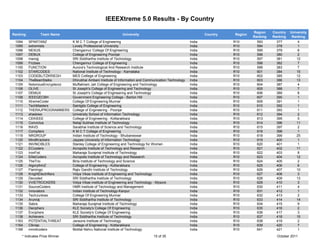 IEEEXtreme 5.0 Results - By Country

                                                                                                                                     Region    Country   University
Ranking         Team Name                                       University                                        Country   Region
                                                                                                                                     Ranking   Ranking    Ranking
 1094     SPARTANZ               K M C T College of Engineering                                           India             R10        593       377          4
 1095     extremists             Lovely Professional University                                           India             R10        594       378          1
 1096     NEXUS                  Chengannur College Of Engineering                                        India             R10        595       379          6
 1097     DEBUX                  College of Engineering Poonjar                                           India             R10        596       380          2
 1098     manojj                 SRI Siddhartha Institute of Technology                                   India             R10        597       381         12
 1099     Frizbee                Chengannur College of Engineering                                        India             R10        598       382          7
 1100     FUNCTION               Aurora's Technological And Research Institute                            India             R10        599       383          7
 1102     STARCODES              National Institute of Technology - Karnataka                             India             R10        601       384        15
 1103     CODEBLITZKRIEGH        MES Colllege of Engineering                                              India             R10        602       385        12
 1104     TheBeanStalks          Dhirubhai Ambani Institute of Information and Communication Technology   India             R10        603       386        13
 1105     NotoriousEncrypterzz   Muffakham Jah College of Engineering and Technology                      India             R10        604       387          4
 1106     OLIVE                  St Joseph's College of Engineering and Technology                        India             R10        605       388          7
 1107     DEMUX                  St Joseph's College of Engineering and Technology                        India             R10        606       389          8
 1108     IEEEGECBH              Government Engineering College - Barton Hill                             India             R10        607       390         1
 1110     XtremeCoder            College Of Engineering Munnar                                            India             R10        609       391         1
 1111     TechMasters            Saintgits College of Engineering                                         India             R10        610       392         1
 1112     THERAJPROGRAMMERS      College of Engineering - Poonjar                                         India             R10        611       393         1
 1113     shadows                University School of Information Technology                              India             R10        612       394          2
 1114     CEKIEEE                College of Engineering - Kottarakkara                                    India             R10        613       395          5
 1115     Convictus              Netaji Subhas Institute of Technology                                    India             R10        614       396         11
 1116     RAVD                   Sarabhai Institute of Science and Technology                             India             R10        615       397          2
 1117     Compilers              K M C T Collage of Engineering                                           India             R10        616       398          1
 1119     NRGROUP                Indian Institute of Technology - Bhubaneswar                             India             R10        618       399         25
 1120     MindKrackers           Jaypee University of Information Technology                              India             R10        619       400          1
 1121     INVINCIBLES            Stanley College of Engineering and Technology for Women                  India             R10        620       401          1
 1122     ECcoders               Acropolis Institute of Technology and Research                           India             R10        621       402        11
 1123     IronFist               Maharaja Surajmal Institute of Technology                                India             R10        622       403          8
 1124     EliteCoders            Acropolis Institute of Technology and Research                           India             R10        623       404        12
 1125     TheTrio                Birla Institute of Technology and Science                                India             R10        624       405          2
 1126     AlgorythmZ             College of Engineering - Kottarakkara                                    India             R10        625       406          6
 1127     Flamingo               Rajiv Gandhi Institute of Technology                                     India             R10        626       407        10
 1128     KnightElectrifiers     Vidya Vikas Institute of Engineering and Technology                      India             R10        627       408         3
 1129     Decoded                SRI Siddhartha Institute of Technology                                   India             R10        628       409        13
 1130     VVIETROCKERS           Vidya Vikas institute of Engineering and Technology - Mysore             India             R10        629       410         3
 1131     SourceCoders           HMR Institute of Technology and Management                               India             R10        630       411          4
 1132     Innovators             Indian Institute of Technology-Kanpur                                    India             R10        631       412          1
 1133     TechJunkies            College Of Engineering Munnar                                            India             R10        632       413          2
 1134     Arunraj                SRI Siddhartha Institute of Technology                                   India             R10        633       414         14
 1135     Sabre                  Maharaja Surajmal Institute of Technology                                India             R10        634       415          9
 1136     Deciphers              KLE Society's College Of Engineering                                     India             R10        635       416          2
 1137     Enciphers              KLE Society's College Of Engineering                                     India             R10        636       417          3
 1138     Achievers              SRI Siddhartha Institute of Technology                                   India             R10        637       418        15
 1163     POTENTIALTHREAT        Jansons Institute of Technology                                          India             R10        638       419          2
 1164     Clkriap                College of Engineering - Kottarakkara                                    India             R10        639       420          7
 1166     mnnitcoders            Motilal Nehru National Institute of Technology                           India             R10        641       421          1
     * Indicates Prize Winner                                                      15 of 35                                                      October 2011
 