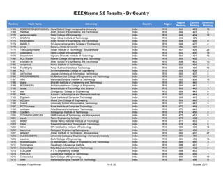 IEEEXtreme 5.0 Results - By Country

                                                                                                                         Region    Country   University
Ranking         Team Name                                      University                             Country   Region
                                                                                                                         Ranking   Ranking    Ranking
 1168     CODERSTEAMOFGGSIPU    Guru Gobind Singh Indraprastha University                     India             R10        643       422         13
 1169     manthan               Amity School of Engineering and Technology                    India             R10        644       423          8
 1170     whosyourdaddy         Delhi College of Engineering                                  India             R10        645       424         12
 1171     GAUFAN                Vidya Vikas Institute of Technology                           India             R10        646       425          1
 1173     Kodemasters           Amity School of Engineering and Technology                    India             R10        648       426          9
 1174     ANGELS                Sri Jayachamarajendra College of Engineering                  India             R10        649       427          4
 1175     lamda                 Banarus Hindu University                                      India             R10        650       428          1
 1176     TheStupidlyInsane     Indian Institute of Technology - Bhubaneswar                  India             R10        651       429        26
 1177     codematics            Delhi College of Engineering                                  India             R10        652       430        13
 1179     Dreamkillers          Vignana Bharathi Institute of Technology                      India             R10        654       431        10
 1180     RCETEEE4              Roever College of Engineering and Technology                  India             R10        655       432          1
 1181     Innovator16           Amity School of Engineering and Technology                    India             R10        656       433        10
 1182     ravigenius            Nirma Institute of Technology                                 India             R10        657       434         2
 1183     TechMighty            Netaji Subhas Institute of Technology                         India             R10        658       435        12
 1184     ACE                   Sri Venkateswara College of Engineering                       India             R10        659       436         2
 1185     JuitTechies           Jaypee University of Information Technology                   India             R10        660       437         2
 1186     PROGRAMMERS           Muffakham Jah College of Engineering and Technology           India             R10        661       438         5
 1187     nWo                   Maharaja Surajmal Institute of Technology                     India             R10        662       439         10
 1188     bharat                Bharath Institute of Engineering and Technology               India             R10        663       440          1
 1189     BEGINNERS             Sri Venkateshwara College of Engineering                      India             R10        664       441          1
 1190     ranger                Birla Institute of Technology and Science                     India             R10        665       442          3
 1191     void                  Chengannur College of Engineering                             India             R10        666       443          8
 1192     RAM                   Aurora's Technological and Research Institute                 India             R10        667       444          8
 1193     Zygotech              Pune Institute of Computer Technology                         India             R10        668       445          2
 1194     MZCians               Mount Zion College of Engineering                             India             R10        669       446          3
 1196     Team8                 University School of Information Technology                   India             R10        671       447          3
 1197     PICTGunners           Pune Institute of Computer Technology                         India             R10        672       448          3
 1198     nmitbase              Nitte Meenakshi Institute of Technology                       India             R10        673       449          1
 1199     Crackers              Siddaganga Institute of Technology                            India             R10        674       450         2
 1200     TECHNOWARRIORS        HMR Institute of Technology and Management                    India             R10        675       451         5
 1201     piyush                Terna Engineering College                                     India             R10        676       452         1
 1202     MNNIT                 Motilal Nehru National Institute of Technology                India             R10        677       453         2
 1203     Elites                Sreenidhi Institute of Science and Technology                 India             R10        678       454         6
 1205     Nithin                SRI Siddhartha Institute of Technology                        India             R10        680       455        16
 1206     teamvirus             College of Engineering Kallooppara                            India             R10        681       456          2
 1207     delta247              Indian Institute of Technology - Bhubaneswar                  India             R10        682       457         27
 1208     OUCECODERS            University College of Engineering - Osmania University        India             R10        683       458          1
 1209     kreezire              Delhi College of Engineering                                  India             R10        684       459         14
 1210     mcetdebuggers         Dr Mahalingam College of Engineering and Technology           India             R10        685       460          3
 1211     Terminators           Dayalbagh Educational Institute                               India             R10        686       461          2
 1212     GoldenEagle           Nitte Meenakshi Institute of Technology                       India             R10        687       462          2
 1213     EEECoder              P S R Engineering College                                     India             R10        688       463          1
 1214     PIRATES               Cooperative Institute of Technology                           India             R10        689       464          1
 1215     Codecracker           Delhi College of Engineering                                  India             R10        690       465        15
 1216     vivek                 Maharaja Surajmal Institute Of Technology                     India             R10        691       466        11
     * Indicates Prize Winner                                                      16 of 35                                          October 2011
 