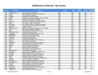 IEEEXtreme 5.0 Results - By Country

                                                                                                                      Region    Country   University
Ranking         Team Name                                     University                           Country   Region
                                                                                                                      Ranking   Ranking    Ranking
 1217     TenaciousTurtles      Jansons Institute of Technology                            India             R10        692       467          3
 1218     CASPER                Younus College of Engineering and Technology               India             R10        693       468          1
 1219     Codiacs               P E S College of Engineering                               India             R10        694       469          1
 1220     Cpanthers             Basaveshwar Engineering College                            India             R10        695       470          1
 1221     BroSis92              Muffakham Jah College of Engineering and Technology        India             R10        696       471          6
 1222     Skaps                 Sri Ramakrishna Engineering College                        India             R10        697       472          1
 1223     Callous               Institute of Engineering and Technology - Alwar            India             R10        698       473          1
 1224     VaishnavCS            Shri Vaishnav Institute of Technology and Science          India             R10        699       474          2
 1227     hegde                 KLE Society's College Of Engineering                       India             R10        702       475          4
 1229     NextCoders            Shri Vaishnav Institute of Technology and Science          India             R10        704       476          3
 1230     EUCLIDIANS            Peoples Education Society Institute of Technology          India             R10        705       477          1
 1231     magpies4              Osmania University                                         India             R10        706       478          4
 1232     TEAMCRACKERS          Muffakham Jah College of Engineering and Technology        India             R10        707       479          7
 1233     Fabio                 Rajiv Gandhi Institute of Technology                       India             R10        708       480        11
 1234     Exotics               Vidya Academy of Science and Technology                    India             R10        709       481         3
 1235     DECODEEXTREME         College of Engineering Poonjar                             India             R10        710       482         3
 1237     Crazycoders           Amity School Of Engineering and Technology                 India             R10        712       483        11
 1238     NEOISREADY            College of Engineering Kallooppara                         India             R10        713       484          3
 1242     BIOWEAPON             Sri Ramakrishna Engineering College                        India             R10        717       485          2
 1243     DTUGeeks              Delhi College of Engineering                               India             R10        718       486         16
 1244     Techmovers            College of Engineering Munnar                              India             R10        719       487          3
 1245     Fisat03               Federal Institute of Science and Technology                India             R10        720       488          3
 1246     Sourcebit             Delhi College of Engineering                               India             R10        721       489         17
 1247     Perfectionist2        Acropolis Institute of Technology and Research             India             R10        722       490         13
 1248     Dreamers              Vidya Academy of Science and Technology                    India             R10        723       491          4
 1249     SuperGirl             Sardar Patel College of Engineering                        India             R10        724       492        17
 1250     LUCKY3                Mount Zion College of Engineering                          India             R10        725       493          4
 1251     Smart                 Jansons Institute of Technology                            India             R10        726       494          4
 1252     Arjun                 LNM Institute of Information Technology                    India             R10        727       495          2
 1253     Proceduralcoders      Amrita School of Engineering                               India             R10        728       496        23
 1254     RCETEEE5              Roever College of Engineering and Technology               India             R10        729       497          2
 1255     Musketeers            Vignana Bharathi Institute of Technology                   India             R10        730       498        11
 1256     ECcoders1             Acropolis Institute of Technology and Research             India             R10        731       499        14
 1257     gr8minds              National Institute of Technology - Karnataka               India             R10        732       500        16
 1258     Fisat02               Federal Institute of Science and Technology                India             R10        733       501          4
 1259     Legacy                St Joseph's College of Engineering and Technology          India             R10        734       502          9
 1261     FLOWERS               Mount Zion College of Engineering                          India             R10        736       503          5
 1262     RCETEEE2              Roever College of Engineering and Technology               India             R10        737       504          3
 1263     KITSCSEROCKS          Kakatiya Institute of Technology and Science               India             R10        738       505          1
 1264     RCETEEE               Roever College of Engineering and Technology               India             R10        739       506          4
 1265     Phoenikz              Vidya Academy of Science and Technology                    India             R10        740       507          5
 1266     Cyberaneans           Sri Ramakrishna Engineering College                        India             R10        741       508          3
 1267     DynamicDuo            University Visvesvaraya College of Engineering             India             R10        742       509          4
 1268     Extremecoders         Delhi College of Engineering                               India             R10        743       510        18
 1270     CodeWarriors          B M Sreenivasalah College of Engineering                   India             R10        745       511          3
     * Indicates Prize Winner                                                   17 of 35                                          October 2011
 