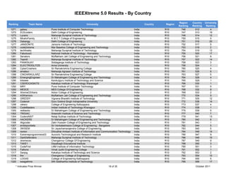 IEEEXtreme 5.0 Results - By Country

                                                                                                                                     Region    Country   University
Ranking         Team Name                                       University                                        Country   Region
                                                                                                                                     Ranking   Ranking    Ranking
 1271     galaxy                 Pune Institute of Computer Technology                                    India             R10        746       512          4
 1272     ECEcoders              Delhi College of Engineering                                             India             R10        747       513         19
 1273     Lycans                 Maharaja Surajmal Institute of Technology                                India             R10        748       514         12
 1275     MirahnFamily           K M C T College of Engineering                                           India             R10        750       515          5
 1276     Dabangg                Delhi College of Engineering                                             India             R10        751       516         20
 1277     JANSONITE              Jansons Institute of Technology                                          India             R10        752       517          5
 1278     code2xtreme            Mar Baselios College of Engineering and Technology                       India             R10        753       518          2
 1279     techfreaks             Maharaja Surajmal Institute of Technology                                India             R10        754       519        13
 1280     Fabulous3              National Institute of Technology - Karnataka                             India             R10        755       520        17
 1281     Senators               Muffakham Jah College of Engineering and Technology                      India             R10        756       521          8
 1282     Team6                  Maharaja Surajmal Institute of Technology                                India             R10        757       522        14
 1283     PANKINJAY              Siddaganga Institute of Technology                                       India             R10        758       523          3
 1284     ELECTROGLITZS          Anna University                                                          India             R10        759       524          1
 1285     CyberCrashers          Sri Ramakrishna Engineering College                                      India             R10        760       525          4
 1286     amateur                Maharaja Agrasen Institute of Technology                                 India             R10        761       526          6
 1288     CINOARIKULARZ          Sri Ramakrishna Engineering College                                      India             R10        763       527         5
 1289     EmergingEngineer       Dr Mahalingam College of Engineering and Technology                      India             R10        764       528         4
 1290     kitsieee               Kavikulguru Institute of Technology and Science                          India             R10        765       529          1
 1291     CSEROCKSKITS           Kakatiya Institute of Technology Waranagal                               India             R10        766       530          1
 1292     MRY                    Pune Institute of Computer Technology                                    India             R10        767       531          5
 1293     MESCE                  MES College Of Engineering                                               India             R10        768       532          8
 1294     XtremeCEAians          Adoor College of Engineering                                             India             R10        769       533          2
 1295     A3Warriors             Muffakham Jah College of Engineering and Technology                      India             R10        770       534          9
 1296     GREDDY                 Vignana Bharathi Institute of Technology                                 India             R10        771       535         12
 1297     Coders4                Guru Gobind Singh Indraprastha University                                India             R10        772       536         14
 1298     cekerz                 College of Engineering Kallooppara                                       India             R10        773       537          4
 1299     CodeMasters            Indian Institute of Technology-Kharagpur                                 India             R10        774       538          1
 1300     redbacks               Dr Mahalingam College of Engineering and Technology                      India             R10        775       539          5
 1302     TRIDIAC                Sreenidhi Institute of Science and Technology                            India             R10        777       540          7
 1304     CodersNSIT             Netaji Subhas Institute of Technology                                    India             R10        779       541        13
 1305     HACKERS                Dr Mahalingam College of Engineering and Technology                      India             R10        780       542          6
 1306     Aligcoder              Zakir Hussain College of Engineering and Technology                      India             R10        781       543          1
 1307     emblazonbeta           Sri Venkateshwara College of Engineering - Bangalore                     India             R10        782       544         5
 1308     3WISEM                 Sri Jayachamarajendra College of Engineering                             India             R10        783       545         5
 1309     norton                 Dhirubhai Ambani Institute of Information and Communication Technology   India             R10        784       546         14
 1310     Extremeprogrammers03   Aurora's Technological and Research Institute                            India             R10        785       547          9
 1311     DarkDefenders          Maharaja Surajmal Institute of Technology                                India             R10        786       548         15
 1312     xtremecec              Chengannur College Of Engineering                                        India             R10        787       549          9
 1313     TAKE1                  Dayalbagh Educational Institute                                          India             R10        788       550          3
 1315     CodeFirst              LNM Institute of Information Technology                                  India             R10        790       551          3
 1316     Falkons                Vimal Jyothi Engineering College                                         India             R10        791       552          1
 1317     Sanjog                 Kakatiya Institute of Technology and Science                             India             R10        792       553          2
 1318     fire                   Chengannur College of Engineering                                        India             R10        793       554        10
 1319     LOGAS                  College of Engineering Kallooppara                                       India             R10        794       555          5
 1320     swagathms              SRI Siddhartha Institute of Technology                                   India             R10        795       556        17
     * Indicates Prize Winner                                                      18 of 35                                                      October 2011
 