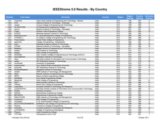 IEEEXtreme 5.0 Results - By Country

                                                                                                                                    Region    Country   University
Ranking         Team Name                                      University                                        Country   Region
                                                                                                                                    Ranking   Ranking    Ranking
 1321     TeamOne               Vidya Vikas institute of Engineering and Technology - Mysore             India             R10        796       557          4
 1323     DVD                   National Institute of Technology - Warangal                              India             R10        798       558          2
 1324     Jewelz                Younus College of Engineering and Technology                             India             R10        799       559          2
 1325     GLADIATORS            Sri Ramakrishna Engineering College                                      India             R10        800       560          6
 1326     nexus1                National Institute of Technology - Karnataka                             India             R10        801       561         18
 1327     Trojan                Northern India Engineering College                                       India             R10        802       562         10
 1329     KUDOS                 Maharaja Agrasen Institute of Technology                                 India             R10        804       563          7
 1330     RedHotGunners         Sri Jayachamarajendra College of Engineering                             India             R10        805       564          6
 1331     XTREME11              St Joseph's College of Engineering and Technology                        India             R10        806       565        10
 1332     TheUncoders           Sardar Patel College of Engineering                                      India             R10        807       566        18
 1333     dashiman              College of Engineering - Kottarakkara                                    India             R10        808       567          8
 1334     Irene                 Maharaja Surajmal Institute of Technology                                India             R10        809       568        16
 1335     ATEAM                 National Institute of Technology - Karnataka                             India             R10        810       569        19
 1336     BetaBoyz              Rajagiri School of Engineering and Technology                            India             R10        811       570         1
 1337     newbie                VES Institute of Technology                                              India             R10        812       571         1
 1338     amigoz                MES College Of Engineering                                               India             R10        813       572         9
 1339     IEEEAMU               Zakir Hussain College of Engineering and Technology (ZHCET)              India             R10        814       573         1
 1340     AspiringMinds         Ambedkar Institute of Technology                                         India             R10        815       574          9
 1341     Aqua                  Dhirubhai Institute of Information and Communication Technology          India             R10        816       575          6
 1342     vasavi                SRI Siddhartha Institute of Technology                                   India             R10        817       576         18
 1343     HcuSolveit            University of Hyderabad                                                  India             R10        818       577          3
 1344     programaniac          Guru Gobind Singh Indraprastha University                                India             R10        819       578         15
 1345     Achyutha              SRI Siddhartha Institute of Technology                                   India             R10        820       579         19
 1346     Ebullient9wasters     Bangalore Institutr of Technology                                        India             R10        821       580          2
 1347     rishabh               HMR Institute of Technology and Management                               India             R10        822       581          6
 1348     disite                Bharath Institute of Engineering and Technology                          India             R10        823       582          2
 1349     MEPZ                  Mepco Schlenk Engineering College                                        India             R10        824       583          1
 1351     AlphaBeta             Guru Nanak Engineering College                                           India             R10        826       584          1
 1352     Mavericks             Delhi College of Engineering                                             India             R10        827       585        21
 1354     NSIT1                 Netaji Subhas Institute of Technology                                    India             R10        829       586        14
 1355     VPBoyz                Mount Zion College of Engineering                                        India             R10        830       587         6
 1356     Lastcoders            Acropolis Institute of Technology and Research                           India             R10        831       588        15
 1357     CODEVERTEX            Dhirubhai Ambani Institute of Information and Communication Technology   India             R10        832       589        15
 1358     TEAM1                 Osmania University                                                       India             R10        833       590         5
 1359     RADHA                 Basaveshwar Engineering College                                          India             R10        834       591          2
 1360     BECIEEE2              Basaveshwar Engineering College                                          India             R10        835       592          3
 1361     EMULATORS             HMR Institute of Technology and Management                               India             R10        836       593          7
 1362     numerouno             MES College Of Engineering                                               India             R10        837       594         10
 1363     GoGetters             B. M. Sreenivasalah College of Engineering                               India             R10        838       595          8
 1364     MJCETPROGRAMMERS      Muffakham Jah College of Engineering and Technology                      India             R10        839       596         10
 1365     Phoenix               Trivandrum College of Engineering                                        India             R10        840       597          1
 1366     CScoders              Acropolis Institute of Technology and Research                           India             R10        841       598        16
 1367     LAVENDERS             College of Engineering Kallooppara                                       India             R10        842       599          6
 1368     Pheonix               Jyothi Engineering College                                               India             R10        843       600          3
 1369     VITPUNE               Vishwakarma Inst of Tech                                                 India             R10        844       601          1
     * Indicates Prize Winner                                                     19 of 35                                                      October 2011
 
