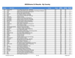 IEEEXtreme 5.0 Results - By Country

                                                                                                                                     Region    Country   University
Ranking         Team Name                                     University                                          Country   Region
                                                                                                                                     Ranking   Ranking    Ranking
 1370     HubliECcoders         B V B College of Eng and Tech - Vidyanagar                                India             R10        845       602          1
 1371     Prasaar               Leelaben Dashrathbhai Ramdas Patel Institute of Technology and Research   India             R10        846       603          1
 1372     Force                 HMR Institute of Technology and Management                                India             R10        847       604          8
 1373     SAGA                  Northern India Engineering College                                        India             R10        848       605         11
 1374     praveenbs             SRI Siddhartha Institute of Technology                                    India             R10        849       606         20
 1375     Dexter                Pune Institute of Computer Technology                                     India             R10        850       607          6
 1376     juitian               Jaypee University of Information Technology                               India             R10        851       608          3
 1378     TEAMFOUR              Osmania University                                                        India             R10        853       609          6
 1379     SinghWarriors         Institute of Technology and Management                                    India             R10        854       610          1
 1380     BornToCode            Jaypee University of Information Technology                               India             R10        855       611          4
 1381     CodersSNIST           Sreenidhi Institute of Science and Technology                             India             R10        856       612          8
 1382     BMSWarriors           B M Sreenivasalah College of Engineering                                  India             R10        857       613          4
 1383     kitsrocks             Kakatiya Institute of Technology and Science                              India             R10        858       614          3
 1384     Invaders              Adoor College of Engineering                                              India             R10        859       615          3
 1385     TechDazzlers          HMR Institute of Technology and Management                                India             R10        860       616          9
 1386     CYBOZ                 MEA Engineering College                                                   India             R10        861       617         1
 1387     Venture               Jodhpur Institute of Engineering and Technology                           India             R10        862       618         4
 1388     SENGUNTHARLUMINUS     Sengunthar Engineering College                                            India             R10        863       619          1
 1389     TRIWIZARDS            Chengannur College Of Engineering                                         India             R10        864       620         11
 1390     AppAware              B. M. Sreenivasalah College of Engineering                                India             R10        865       621          9
 1391     Badman                Delhi College of Engineering                                              India             R10        866       622         22
 1392     codebuilders          Visvesvaraya University College of Engineering (UVCE)                     India             R10        867       623          1
 1393     ZioNitZ               Mount Zion College of Engineering                                         India             R10        868       624          7
 1394     SagesofTheCrypt       Guru Gobind Singh Indraprastha University                                 India             R10        869       625         16
 1395     XCoders               Netaji Subhas Institute of Technology                                     India             R10        870       626         15
 1396     TEAM2                 Osmania University                                                        India             R10        871       627          7
 1397     magpies2              Osmania University                                                        India             R10        872       628          8
 1398     ECM                   Sreenidhi Institute of Science and Technology                             India             R10        873       629          9
 1400     SANEMPERACT           Jyothi Engineering College                                                India             R10        875       630          4
 1401     codemutant            National Institute of Technology - Warangal                               India             R10        876       631          3
 1403     Parichitr             SRI Siddhartha Institute of Technology                                    India             R10        878       632        21
 1404     Cblings               Gogte Institute of Technology                                             India             R10        879       633          2
 1405     Troopers              Jamia Hamdard - Hamdard University                                        India             R10        880       634         8
 1406     infinity              Mar Baselios College of Engineering and Technology                        India             R10        881       635         3
 1407     3bitENCODER           Sri Jayachamarajendra College of Engineering                              India             R10        882       636          7
 1408     V3                    Amrita School of Engineering                                              India             R10        883       637         24
 1409     Cyberos               Sri Ramakrishna Engineering College                                       India             R10        884       638          7
 1410     TheCoderz             Adoor College Of Engineering                                              India             R10        885       639          4
 1411     java                  Mount Zion College of Engineering                                         India             R10        886       640          8
 1412     Nandanm               SRI Siddhartha Institute of Technology                                    India             R10        887       641         22
 1413     RCETEEE3              Roever College of Engineering and Technology                              India             R10        888       642          5
 1414     ELLITES               Jayamukhi Institute of Technological Sciences                             India             R10        889       643          1
 1415     ankit                 Guru Gobind Singh Indraprastha University                                 India             R10        890       644        17
 1416     MAD                   Acropolis Institute of Technology and Research                            India             R10        891       645        17
 1417     triplea               Delhi College of Engineering                                              India             R10        892       646        23
     * Indicates Prize Winner                                                    20 of 35                                                        October 2011
 