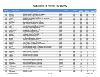 IEEEXtreme 5.0 Results - By Country

                                                                                                                              Region    Country   University
Ranking            Team Name                                          University                           Country   Region
                                                                                                                              Ranking   Ranking    Ranking
 1418       LBRCE                  Lakireddy Balireddy College of Engineering                    India               R10        893       647          1
 1419       Synergys               Acropolis Institute of Technology and Research                India               R10        894       648         18
 1420       Emperor26              Maharaja Agrasen Institute Of Technology                      India               R10        895       649          8
 1421       PEGASUS                Cooperative Institute of Technology                           India               R10        896       650          2
 1422       VIKINGS                Muffakham Jah College of Engineering and Technology           India               R10        897       651         11
 1423       uceou                  Osmania University                                            India               R10        898       652          9
 1424       Debuggers1             Pune Institute of Computer Technology                         India               R10        899       653          7
 1425       technocratz            National Institute of Technology - Warangal                   India               R10        900       654          4
 1426       FIFO                   Amity School of Engineering and Technology                    India               R10        901       655        12
 1427       TeamMGA                HMR Institute of Technology and Management                    India               R10        902       656        10
 1429       SVERI                  SVERI's College of Engineering - Pandharpur                   India               R10        904       657          1
 1430       Gcec                   Chengannur College Of Engineering                             India               R10        905       658        12
 1431       manitinfotechies       Maulana Azad College of Technology                            India               R10        906       659         1
 1433       CODEFORCE              Amrita School of Engineering                                  India               R10        908       660        25
 1434       BECIEEE                Basaveshwar Engineering College                               India               R10        909       661         4
 1437       WinTheBattle           B M Sreenivasalah College of Engineering                      India               R10        912       662         5
 1438       Udbhava                Siddaganga Institute of Technology                            India               R10        913       663         4
 1439       life4coding            College Of Engineering Munnar                                 India               R10        914       664          4
 1440       Ultimatecoder          College of Engineering Kallooppara                            India               R10        915       665          7
 1441       sumams                 SRI Siddhartha Institute of Technology                        India               R10        916       666         23
 1442       Hunters                Ambedkar Institute of Technology                              India               R10        917       667         10
 1443       Sahasrara              Adi Shankara Institute of Engineering and Technology          India               R10        918       668          1
 1444       codeforfun             Pune Institute of Computer Technology                         India               R10        919       669          8
 1445       Xplorerz               Younus College of Engineering and Technology                  India               R10        920       670          3
 1446       AGRIMA                 Mount Zion College of Engineering                             India               R10        921       671          9
 1447       HYDIND                 Gokaraju Rangaraju Institute of Engineering and Technology    India               R10        922       672          2
 1448       divsy                  Gokaraju Rangaraju Institute of Engineering and Technology    India               R10        923       673          3
 1472       MANITIEEE              Maulana Azad College of Technology                            India               R08        260       674          2

 359        STRIVERS               Isfahan University of Technology                              Iran                R08         91        1          1
 460        FUMXterem              Ferdowsi University of Mashhad                                Iran                R08        119        2          1
 465        PARSE                  Ferdowsi University of Mashhad                                Iran                R08        121        3          2
 466        FUMSB2                 Ferdowsi University of Mashhad                                Iran                R08        122        4          3
 982        FUMSB1                 Ferdowsi University of Mashhad                                Iran                R08        219        5          4

 127        0xc0ffee               National University of Ireland - Maynooth                     Ireland             R08        36         1          2
 163        dropusers              National University of Ireland - Maynooth                     Ireland             R08         44        2          3
 342        uuddlrlrbas            National University of Ireland - Maynooth                     Ireland             R08         87        3          4
 490        GentleRobots           National University of Ireland - Maynooth                     Ireland             R08        129        4          5
 728        hiphip                 National University of Ireland - Maynooth                     Ireland             R08        186        5          6
 1456       TrollException         National University of Ireland - Maynooth                     Ireland             R08        244        6          1

  110       UNIPVCDC               University of Pavia                                           Italy               R08        32         1          1
  155       Della                  University of Pavia                                           Italy               R08        42         2          2
  223       UNIPVBteam             University of Pavia                                           Italy               R08        62         3          3
        * Indicates Prize Winner                                                      21 of 35                                            October 2011
 