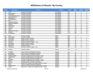 IEEEXtreme 5.0 Results - By Country

                                                                                                                             Region    Country   University
Ranking            Team Name                                       University                             Country   Region
                                                                                                                             Ranking   Ranking    Ranking
   46       TNCH                   University of Canterbury                                    New Zealand          R10         16        2           1
   58       StackUnderflow         University of Auckland                                      New Zealand          R10         19        3           2
   62       TheJBJTeam             University of Auckland                                      New Zealand          R10         20        4           3
   65       xXbRoGrAmMeRs1337Xx    University of Auckland                                      New Zealand          R10         22        5           4
   68       SegmentationFault      University of Auckland                                      New Zealand          R10         23        6           5
   89       VirtualMachine         University of Auckland                                      New Zealand          R10         30        7           6
  170       2ProsAnd1NonPro        University of Auckland                                      New Zealand          R10         61        8           7
  184       CtrlU                  University of Auckland                                      New Zealand          R10         65        9           8
  194       LargeHadronCollider    University of Auckland                                      New Zealand          R10         69       10           9
  217       ShakeItLikeASaltShak   University of Auckland                                      New Zealand          R10         78       11          10
 253        FatalError             University of Auckland                                      New Zealand          R10         90       12          11
 264        TheSBMTeam             University of Auckland                                      New Zealand          R10         96       13         12
 283        ForTheLuls             University of Auckland                                      New Zealand          R10        106       14         13
 322        Team10                 University of Auckland                                      New Zealand          R10        118       15         14
 459        OVOXO                  University of Auckland                                      New Zealand          R10        179       16         15
 587        HighFrequencyCoders    University of Auckland                                      New Zealand          R10        231       17         16
 706        UOAExec                University of Auckland                                      New Zealand          R10        294       18         17
 1432       CodeAtMeBro            University of Auckland                                      New Zealand          R10        907       19          18

 239        AJAX1                  University of Ibadan                                        Nigeria              R08         64        1          1
 295        WIZCODERS              University of Ibadan                                        Nigeria              R08         73        2          1
 296        OAUTEAM4               Obafemi Awolowo University                                  Nigeria              R08         74        3          1
 300        OAUTEAM2               Obafemi Awolowo University                                  Nigeria              R08         75        4          2
 339        OAUTEAM1               Obafemi Awolowo University                                  Nigeria              R08         86        5          3
 363        Lambano                American University of Nigeria - Yola                       Nigeria              R08         94        6          1
 378        OAUTEAM3               Obafemi Awolowo University                                  Nigeria              R08         98        7          4
 385        OAUTEAM5               Obafemi Awolowo University                                  Nigeria              R08         99        8          5
 677        PROGIGY1               University of Ibadan                                        Nigeria              R08        171        9          2
 1454       CodeExperts            American University of Nigeria - Yola                       Nigeria              R08        242       10          2

  692       GrimWay                University of Agder                                         Norway               R08        176        1          1

  30        LumsMSA                Lahore University of Management Sciences                    Pakistan             R10         12        1          1
  87        BugSprayInc            Lahore University of Management Sciences                    Pakistan             R10         29        2          2
 241        SmartWarriors          Lahore University of Management Sciences                    Pakistan             R10         86        3          3
 387        ExpeditiousTrio08      University of Engineering and Technology - Lahore           Pakistan             R10        142        4          1
 420        CodingManiacs          University of Engineering and Technology Lahore             Pakistan             R10        162        5          5
 547        iTeam                  Institute of Industrial Electronics Engineering             Pakistan             R10        210        6          1
 649        WhiteCode              University of Engineering and Technology - Lahore           Pakistan             R10        269        7          2
 700        FAQAR                  University of Engineering and Technology - Lahore           Pakistan             R10        291        8          3
 737        BRAVO3                 Hamdard Institute of Information Technology                 Pakistan             R10        312        9          1
 751        nameIT                 National Univ Computer and Emerging Sciences - Karachi      Pakistan             R10        322       10          1
 774        Vcode                  Institute of Industrial Electronics Engineering             Pakistan             R10        334       11          2
 779        SPARKxtremers          National Univ Computer and Emerging Sciences - Karachi      Pakistan             R10        337       12          2
 784        HARDY                  National Univ Computer and Emerging Sciences - Karachi      Pakistan             R10        339       13          3
        * Indicates Prize Winner                                                    23 of 35                                             October 2011
 