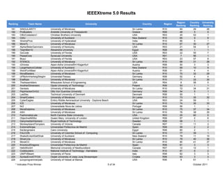 IEEEXtreme 5.0 Results

                                                                                                                           Region    Country   University
Ranking            Team Name                                      University                            Country   Region
                                                                                                                           Ranking   Ranking    Ranking
  181       SINGULARITY            University of Moratuwa                                       Sri Lanka         R10        64        29          26
  182       ProBusters             Aristotle University of Thessaloniki                         Greece            R08        48         5           5
  183       CBUCodesters1          Christian Brothers University                                USA               R03        20        53           1
  184       CtrlU                  University of Auckland                                       New Zealand       R10        65         9           8
  185       XtremePros             University of Hyderabad                                      India             R10        66         5           1
  186       MoraTL                 University of Moratuwa                                       Sri Lanka         R10        67        30          27
  187       AlpherBeterGammers     University of Kentucky                                       USA               R03        21        54           3
  188       TeamBen10              Alexandria University                                        Egypt             R08        49         1           1
  189       GoCode                 University of Florida                                        USA               R03        22        55           7
  190       PeaseCorp              Syracuse University                                          USA               R01         7        56           1
  191       BlueJ                  University of Florida                                        USA               R03        23        57           8
  192       STENCIL                University of Moratuwa                                       Sri Lanka         R10        68        31          28
  193       cDrones                Alpen-Adria UniversitÃ¤t Klagenfurt                          Austria           R08        50         3           3
  194       LargeHadronCollider    University of Auckland                                       New Zealand       R10        69        10           9
  195       WentForABeer           Alpen-Adria UniversitÃ¤t Klagenfurt                          Austria           R08        51         4           4
  196       MoraBlasters           University of Moratuwa                                       Sri Lanka         R10        70        32          29
  197       UPBohmHartwigStieglm   Universitat Passau                                           Germany           R08        52         4           4
  198       Exaflops               University of Moratuwa                                       Sri Lanka         R10        71        33          30
  199       TheAssemblers          Milwaukee School of Engineering                              USA               R04         8        58           5
  200       AnotherDimension       Opole University of Technology                               Poland            R08        53         1           1
  201       Genesis                University of Moratuwa                                       Sri Lanka         R10        72        34          31
  202       PepiHackerOvGU         Otto Von Guericke University                                 Germany           R08        54         5           1
  203       LastSec                Technical University of Denmark                              Denmark           R08        55         1           1
  204       SmartCoders            University of Moratuwa                                       Sri Lanka         R10        73        35          32
  205       CyberEagles            Embry Riddle Aeronautical University - Daytona Beach         USA               R03        24        59           1
  206       ICE                    University of Moratuwa                                       Sri Lanka         R10        74        36          33
  207       Nr2                    Universidade Nova de Lisboa                                  Portugal          R08        56         1           1
  208       MoraDolphins           University of Moratuwa                                       Sri Lanka         R10        75        37          34
  209       ASH                    University of Moratuwa                                       Sri Lanka         R10        76        38          35
  210       FashionablyLate        North Carolina State University                              USA               R03        25        60           5
  211       ObjectiveN00bz         Queen Mary, University of London                             United Kingdom    R08        57         2           6
  212       GanymedianHackers      Royal Institute of Technology                                Sweden            R08        58         1           1
  213       MonkeyIslandTemplars   University of Victoria                                       Canada            R07        11        11           3
  214       ExtremeNinjas          Universidad Politecnica de Madrid                            Spain             R08        59         2           2
  215       the3engineers          Cairo University                                             Egypt             R08        60         2           1
  216       FALCON                 University of Colombo School of Computing                    Sri Lanka         R10        77        39           1
  217       ShakeItLikeASaltShak   University of Auckland                                       New Zealand       R10        78        11          10
  218       SilverLine             University of Moratuwa                                       Sri Lanka         R10        79        40          36
  219       MoraICC                University of Moratuwa                                       Sri Lanka         R10        80        41          37
  220       KnockoutDragons        Universidad Politecnica de Madrid                            Spain             R08        61         3           3
  221       HelloWorld1            Memorial University of Newfoundland                          Canada            R07        12        12           1
  222       Codebusters            National Institute of Technology - Karnataka                 India             R10        81         6           2
  223       UNIPVBteam             University of Pavia                                          Italy             R08        62         3           3
  224       SyntaxErrorETFOS       Osijek University of Josip Juraj Strossmayer                 Croatia           R08        63         3           3
  225       punyprogrammerpals     University of Hawaii at Manoa                                USA               R06         9        61           1
        * Indicates Prize Winner                                                      5 of 34                                          October 2011
 