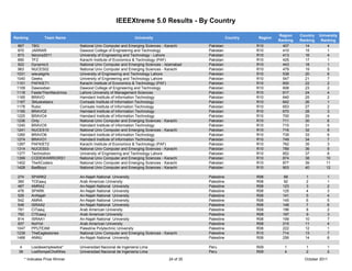IEEEXtreme 5.0 Results - By Country

                                                                                                                             Region    Country   University
Ranking           Team Name                                      University                               Country   Region
                                                                                                                             Ranking   Ranking    Ranking
  867      TBG                    National Univ Computer and Emerging Sciences - Karachi      Pakistan              R10        407       14          4
  870      JARRAR                 Dawood College of Engineering and Technology                Pakistan              R10        410       15          1
  873      falcons2011            University of Engineering and Technology - Lahore           Pakistan              R10        413       16          4
  890      TFZ                    Karachi Institute of Economics & Technology (PAF)           Pakistan              R10        425       17          1
  922      Dynamic3               National Univ Computer and Emerging Sciences - Islamabad    Pakistan              R10        443       18          1
  963      NUCES02                National Univ Computer and Emerging Sciences - Karachi      Pakistan              R10        479       19          5
 1031      wieuetgirls            University of Engineering and Technology Lahore             Pakistan              R10        538       20          6
 1040      Geeks                  University of Engineering and Technology Lahore             Pakistan              R10        547       21          7
 1101      PAFKIET1               Karachi Institute of Economics & Technology (PAF)           Pakistan              R10        600       22          2
 1109      Dawoodian              Dawood College of Engineering and Technology                Pakistan              R10        608       23          2
 1118      FasterThenNeutrinos    Lahore University of Management Sciences                    Pakistan              R10        617       24          4
 1165      BRAVO                  Hamdard Institute of Information Technology                 Pakistan              R10        640       25          2
 1167      3Musketeers            Comsats Institute of Information Technology                 Pakistan              R10        642       26          1
 1178      Rubic                  Comsats Institute of Information Technology                 Pakistan              R10        653       27          2
 1195      BRAVO2                 Hamdard Institute of Information Technology                 Pakistan              R10        670       28          3
 1225      BRAVO4                 Hamdard Institute of Information Technology                 Pakistan              R10        700       29          4
 1236      Only                   National Univ Computer and Emerging Sciences - Karachi      Pakistan              R10        711       30          6
 1240      BRAVO5                 Hamdard Institute of Information Technology                 Pakistan              R10        715       31          5
 1241      NUCES10                National Univ Computer and Emerging Sciences - Karachi      Pakistan              R10        716       32          8
 1260      BRAVO6                 Hamdard Institute of Information Technology                 Pakistan              R10        735       33          6
 1274      BRAVO1                 Hamdard Institute of Information Technology                 Pakistan              R10        749       34          7
 1287      PAFKIET2               Karachi Institute of Economics & Technology (PAF)           Pakistan              R10        762       35          3
 1314      NUCES03                National Univ Computer and Emerging Sciences - Karachi      Pakistan              R10        789       36          9
 1377      Technotron             University of Engineering and Technology Lahore             Pakistan              R10        852       37          8
 1399      CODEWARRIORS1          National Univ Computer and Emerging Sciences - Karachi      Pakistan              R10        874       38         10
 1402      TheXCoders             National Univ Computer and Emerging Sciences - Karachi      Pakistan              R10        877       39         11
 1428      BadBoyz                National Univ Computer and Emerging Sciences - Karachi      Pakistan              R10        903       40         12

 274       SPARK2                 An-Najah National University                                Palestine             R08         68        1          1
 360       TCEaauj                Arab American University                                    Palestine             R08         92        2          1
 467       AMRA2                  An-Najah National University                                Palestine             R08        123        3          2
 476       SPARK                  An-Najah National University                                Palestine             R08        125        4          3
 526       AnNajah                An-Najah National University                                Palestine             R08        141       5           4
 542       AMRA                   An-Najah National University                                Palestine             R08        145       6           5
 548       ISRAA2                 An-Najah National University                                Palestine             R08        148       7           6
 781       CITaauj                Arab American University                                    Palestine             R08        196        8          2
 782       CTEaauj                Arab American University                                    Palestine             R08        197        9          3
 814       ISRAA1                 An-Najah National University                                Palestine             R08        199       10          7
 937       NotYet                 Arab American University                                    Palestine             R08        215       11          4
 1047      PPUTEAM                Palestine Polytechnic University                            Palestine             R08        222       12          1
 1239      TheEaglestones         National Univ Computer and Emerging Sciences - Karachi      Palestine             R10        714       13          7
 1468      ANNU                   An-Najah National University                                Palestine             R08        256       14          8

  4        Losdesempleados*       Universidad Nacional de Ingenieria Lima                     Peru                  R09         1         1          1
  39       LosRompeChoKKes        Universidad Nacional de Ingenieria Lima                     Peru                  R09         4         2          2
       * Indicates Prize Winner                                                    24 of 35                                              October 2011
 