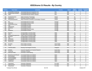 IEEEXtreme 5.0 Results - By Country

                                                                                                                              Region    Country   University
Ranking             Team Name                                       University                             Country   Region
                                                                                                                              Ranking   Ranking    Ranking
  53        aQueNoMeCompilasCpp    Universidad Nacional de Ingenieria Lima                     Peru                  R09         5         3          3
  98        SimplementeLocosDeM    Universidad Nacional de Ingenieria Lima                     Peru                  R09         7         4          4
 1487       UNFV                   Universidad Nacional Federico Villarreal                    Peru                  R09        48         5          1

  200       AnotherDimension       Opole University of Technology                              Poland                R08         53        1          1
  509       GdanskCrew             Technical University of Gdansk                              Poland                R08        136        2          1
  634       Wyindywidualizowani    West Pomeranian University of Technology in Szczecin        Poland                R08        159        3          1

 207        Nr2                    Universidade Nova de Lisboa                                 Portugal              R08         56        1          1
 308        HelloWorld             Universidade Nova de Lisboa                                 Portugal              R08         78        2          2
 418        XtremeUMinhoTeam       Universidade do Minho                                       Portugal              R08        106        3          1
 451        UAV                    Universidade de Aveiro                                      Portugal              R08        116        4          1
 457        UMinhoHulks            Universidade do Minho                                       Portugal              R08        118        5          2
 468        ESUMinho               Universidade do Minho                                       Portugal              R08        124        6          3
 530        Nr3                    Universidade Nova de Lisboa                                 Portugal              R08        143        7          3
 722        SBUMinho               Universidade do Minho                                       Portugal              R08        185        8          4

 293        Brainiacs              Carnegie Mellon University-Qatar                            Qatar                 R08         72        1          1
 389        Kufta                  Carnegie Mellon University-Qatar                            Qatar                 R08        100        2          2
 552        TamuqIEEEprogrammers   Texas A and M University at Qatar                           Qatar                 R05         17        3          1
 820        BlueGene               Carnegie Mellon University-Qatar                            Qatar                 R08        200        4          3
 1140       Pain                   Carnegie Mellon University-Qatar                            Qatar                 R08        224        5          4
 1150       INSIDIOUS              Carnegie Mellon University-Qatar                            Qatar                 R08        234        6          5
 1462       BinaryPixies           Carnegie Mellon University-Qatar                            Qatar                 R08        250        7          6
 1475       ShortCircuit           Carnegie Mellon University-Qatar                            Qatar                 R08        263        8          7

 895        Encoders               Prince Sultan University                                    Saudi Arabia          R08        211        1          1
 1473       Prolog                 Prince Sultan University                                    Saudi Arabia          R08        261        2          2

 101        TheEXEcutables         Nanyang Technological University                            Singapore             R10        35         1          1

 352        RANSAC                 Council for Scientific and Industrial Research              South Africa          R08         90        1          1
 775        FruityTuks             University of Pretoria                                      South Africa          R08        195        2          1
 891        ElectricalTrinited     University of Johannesburg                                  South Africa          R08        207        3          1

 150        BanzaiCommandoSquad    Universidad Politecnica de Madrid                           Spain                 R08         41        1          1
 214        ExtremeNinjas          Universidad Politecnica de Madrid                           Spain                 R08         59        2          2
 220        KnockoutDragons        Universidad Politecnica de Madrid                           Spain                 R08         61        3          3
 612        VenomousWasps          Universidad Politecnica de Madrid                           Spain                 R08        155        4          4
 647        ButterflyBulls         Universidad Politecnica de Madrid                           Spain                 R08        163        5          5
 1471       LastMonkey             Universidad Politecnica de Madrid                           Spain                 R08        259        6          6

  2         CeylonSpiro*           University of Moratuwa                                      Sri Lanka             R10        2          1          1
  9         selachimorpha          University of Moratuwa                                      Sri Lanka             R10        5          2          2
  29        SharpSharks            University of Moratuwa                                      Sri Lanka             R10        11         3          3
        * Indicates Prize Winner                                                    25 of 35                                              October 2011
 