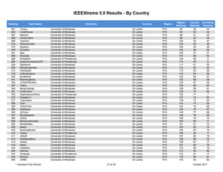 IEEEXtreme 5.0 Results - By Country

                                                                                                                    Region    Country   University
Ranking           Team Name                                  University                          Country   Region
                                                                                                                    Ranking   Ranking    Ranking
 261       Trinary                University of Moratuwa                             Sri Lanka             R10         94       49          43
 263       CodeWavez              University of Moratuwa                             Sri Lanka             R10         95       50          44
 267       Mavens                 University of Moratuwa                             Sri Lanka             R10         98       51          45
 268       moraCoders             University of Moratuwa                             Sri Lanka             R10         99       52          46
 269       Typoons                University of Moratuwa                             Sri Lanka             R10        100       53          47
 272       XtremeCodee            University of Moratuwa                             Sri Lanka             R10        102       54          48
 275       Rockers                University of Moratuwa                             Sri Lanka             R10        103       55          49
 278       GCoders                University of Moratuwa                             Sri Lanka             R10        104       56          50
 281       Ajax                   University of Moratuwa                             Sri Lanka             R10        105       57         51
 285       Arsenals               University of Moratuwa                             Sri Lanka             R10        107       58         52
 288       PeraSpirit             University of Peradeniya                           Sri Lanka             R10        108       59           5
 290       DreamArchitectsUOP     University of Peradeniya                           Sri Lanka             R10        110       60           6
 294       Slytherins             University of Moratuwa                             Sri Lanka             R10        111       61         53
 303       MoraScreamers          University of Moratuwa                             Sri Lanka             R10        112       62         54
 313       InfinitySoft           University of Moratuwa                             Sri Lanka             R10        115       63         55
 318       Callicantzaros         University of Moratuwa                             Sri Lanka             R10        116       64         56
 340       Bruteforce             University of Moratuwa                             Sri Lanka             R10        122       65         57
 341       BloomingBuds           University of Moratuwa                             Sri Lanka             R10        123       66          58
 346       CODEFREAKS             University of Moratuwa                             Sri Lanka             R10        125       67          59
 347       Titans                 University of Moratuwa                             Sri Lanka             R10        126       68          60
 349       MoraCyborgs            University of Moratuwa                             Sri Lanka             R10        128       69          61
 351       ColdFusion             University of Moratuwa                             Sri Lanka             R10        129       70          62
 353       DayDreamersPera        University of Peradeniya                           Sri Lanka             R10        130       71           7
 372       Faraday11              University of Moratuwa                             Sri Lanka             R10        137       72          63
 377       TopCoders              University of Moratuwa                             Sri Lanka             R10        139       73          64
 388       Creo                   University of Moratuwa                             Sri Lanka             R10        143       74         65
 390       ThirtyThird            University of Moratuwa                             Sri Lanka             R10        144       75         66
 394       Odysseus               University of Moratuwa                             Sri Lanka             R10        145       76         67
 395       JErrorer               University of Moratuwa                             Sri Lanka             R10        146       77         68
 397       MoraSeekers            University of Moratuwa                             Sri Lanka             R10        148       78         69
 398       CEEN                   University of Moratuwa                             Sri Lanka             R10        149       79         70
 399       MoraCodeFreaks         University of Moratuwa                             Sri Lanka             R10        150       80         71
 400       MoraRebels             University of Moratuwa                             Sri Lanka             R10        151       81         72
 402       weera                  University of Moratuwa                             Sri Lanka             R10        153       82         73
 403       RushingNoobs           University of Moratuwa                             Sri Lanka             R10        154       83          74
 410       Triads                 University of Peradeniya                           Sri Lanka             R10        156       84           8
 411       JKSoft                 University of Moratuwa                             Sri Lanka             R10        157       85          75
 413       WellassaMora           University of Moratuwa                             Sri Lanka             R10        158       86          76
 415       3idiots                University of Moratuwa                             Sri Lanka             R10        159       87          77
 419       Alpha                  University of Moratuwa                             Sri Lanka             R10        161       88          78
 443       Caballero              University of Moratuwa                             Sri Lanka             R10        172       89          79
 445       Gamerz                 University of Moratuwa                             Sri Lanka             R10        173       90          80
 447       3champs                University of Peradeniya                           Sri Lanka             R10        174       91           9
 449       Bravery                University of Moratuwa                             Sri Lanka             R10        175       92         81
 450       JARM                   University of Moratuwa                             Sri Lanka             R10        176       93         82
       * Indicates Prize Winner                                           27 of 35                                              October 2011
 