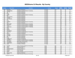 IEEEXtreme 5.0 Results - By Country

                                                                                                                         Region    Country   University
Ranking         Team Name                                         University                          Country   Region
                                                                                                                         Ranking   Ranking    Ranking
  463     MoraIdiots            University of Moratuwa                                    Sri Lanka             R10        181        94         83
  478     XtreameCoders         University of Colombo School of   Computing               Sri Lanka             R10        183        95          3
  480     Xtremists             University of Moratuwa                                    Sri Lanka             R10        184        96         84
  482     GIS                   University of Moratuwa                                    Sri Lanka             R10        185        97         85
  486     BUGS                  University of Moratuwa                                    Sri Lanka             R10        186        98         86
  495     codeEx                University of Colombo School of   Computing               Sri Lanka             R10        188        99          4
  500     Beta                  University of Moratuwa                                    Sri Lanka             R10        191       100         87
  522     TheUnorthodoX         University of Moratuwa                                    Sri Lanka             R10        198       101         88
  523     SparkMi3              University of Moratuwa                                    Sri Lanka             R10        199       102         89
  525     TronicalCoderz        University of Moratuwa                                    Sri Lanka             R10        200       103         90
  527     IPP                   University of Moratuwa                                    Sri Lanka             R10        201       104        91
 533      ocean                 University of Moratuwa                                    Sri Lanka             R10        204       105        92
 535      CodeDNA               University of Colombo School of   Computing               Sri Lanka             R10        205       106          5
 537      test1                 University of Moratuwa                                    Sri Lanka             R10        206       107        93
 543      codeErudition         University of Colombo School of   Computing               Sri Lanka             R10        208       108          6
 576      RNDCoders             University of Colombo School of   Computing               Sri Lanka             R10        224       109          7
 597      Team5                 University of Colombo School of   Computing               Sri Lanka             R10        234       110          8
 616      CodeCoiners           University of Colombo School of   Computing               Sri Lanka             R10        247       111          9
  642     REVO                  University of Peradeniya                                  Sri Lanka             R10        264       112         10
  645     Sharks                University of Moratuwa                                    Sri Lanka             R10        266       113         94
  646     Random                University of Peradeniya                                  Sri Lanka             R10        267       114         11
  650     DreamOfPera           University of Peradeniya                                  Sri Lanka             R10        270       115         12
  661     FireCoders            University of Colombo School of   Computing               Sri Lanka             R10        273       116         10
  676     Unity                 University of Peradeniya                                  Sri Lanka             R10        280       117         13
  691     Phoenix1              University of Moratuwa                                    Sri Lanka             R10        287       118         95
  693     ThinkLight            University of Colombo School of   Computing               Sri Lanka             R10        288       119         11
  695     Supermex              University of Moratuwa                                    Sri Lanka             R10        289       120        96
 699      KTP                   University of Moratuwa                                    Sri Lanka             R10        290       121        97
 725      twilight              University of Moratuwa                                    Sri Lanka             R10        302       122        98
 763      CodeBreakers          University of Peradeniya                                  Sri Lanka             R10        326       123        14
 770      VonMARC               University of Colombo School of   Computing               Sri Lanka             R10        331       124        12
 845      4thDimention          University of Colombo School of   Computing               Sri Lanka             R10        389       125        13
 1023     TharayilBoyz          MES College Of Engineering                                Sri Lanka             R10        530       126          5
 1353     MoraStrangers         University of Moratuwa                                    Sri Lanka             R10        828       127        99
 1436     quarks                University of Moratuwa                                    Sri Lanka             R10        911       128        100

  502     SUDAN2                Sudan University of Science and Technology                Sudan                 R08        134        1          1
  644     UofK2                 University of Khartoum                                    Sudan                 R08        162        2          1
 701      Future1               Future University                                         Sudan                 R08        179        3          1
 705      SUDANWINNERS          University of Khartoum                                    Sudan                 R08        180        4          2
 710      Future2               Future University                                         Sudan                 R08        181        5          2
 713      Future3               Future University                                         Sudan                 R08        183        6          3
 744      SUST1                 Sudan University of Science and Technology                Sudan                 R08        188        7          2
 752      transcendental        University of Khartoum                                    Sudan                 R08        190        8          3
 1155     SUSTIT                Sudan University of Science and Technology                Sudan                 R08        239        9          3
     * Indicates Prize Winner                                                  28 of 35                                              October 2011
 