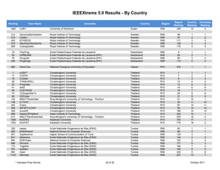 IEEEXtreme 5.0 Results - By Country

                                                                                                                                 Region    Country   University
Ranking             Team Name                                      University                                 Country   Region
                                                                                                                                 Ranking   Ranking    Ranking
 1460       UofK1                  University of Khartoum                                          Sudan                R08        248       10          4

  212       GanymedianHackers      Royal Institute of Technology                                   Sweden               R08         58        1          1
  373       Coderz                 Royal Institute of Technology                                   Sweden               R08         97        2          2
  453       KTHSEDS                Royal Institute of Technology                                   Sweden               R08        117        3          3
  515       StockholmSyndrome      Royal Institute of Technology                                   Sweden               R08        138        4          4
  689       CodingGeeks            Royal Institute of Technology                                   Sweden               R08        175        5          5

   18       PolyProg               Ecole Polytechnique Federale de Lausanne                        Switzerland          R08         8         1          1
   52       UPBBUMS                Ecole Polytechnique Federale de Lausanne-EPFL                   Switzerland          R08         20        2          1
   76       Perspolis              Ecole Polytechnique Federale de Lausanne-EPFL                   Switzerland          R08         26        3          2
  435       ProgKings              Ecole Polytechnique Federale de Lausanne-EPFL                   Switzerland          R08        113        4          3

 962        GreenTea               National Changhua University of Education                       Taiwan               R10        478        1          1

  1         cuSAT*                 Chulalongkorn University                                        Thailand             R10         1         1          1
  17        CUPPS                  Chulalongkorn University                                        Thailand             R10         7         2          2
  19        CuAltair               Chulalongkorn University                                        Thailand             R10         8         3          3
  26        THINKnROLL             Chulalongkorn University                                        Thailand             R10         10        4          4
  32        Progmate               Chulalongkorn University                                        Thailand             R10         13        5         5
  41        iAAA                   Chulalongkorn University                                        Thailand             R10         14        6         6
  56        CUSTAR35               Chulalongkorn University                                        Thailand             R10         18        7          7
  74        CUSuperStar13          Chulalongkorn University                                        Thailand             R10         26        8          8
  92        ICECube                Chulalongkorn University                                        Thailand             R10         31        9          9
 142        KMUTTEssentials        King Mongkut's University of Technology - Thonburi              Thailand             R10         51       10          1
 148        2110101                Chulalongkorn University                                        Thailand             R10         52       11         10
 242        Evans                  Chulalongkorn University                                        Thailand             R10         87       12         11
 256        iNFINITYLOOP           Chulalongkorn University                                        Thailand             R10         92       13         12
 429        Acoshift               Chulalongkorn University                                        Thailand             R10        166       14         13
 589        GeeksOfThailand        Asian Institute of Technology                                   Thailand             R10        232       15          1
 613        KMUTTNonEssentials     King Mongkut's University of Technology - Thonburi              Thailand             R10        245       16          2
 1269       KUCPE2                 Kasetsart University                                            Thailand             R10        744       17          1
 1303       KUCPE1                 Kasetsart University                                            Thailand             R10        778       18          2

 326        hawks                  Ecole Nationale d'Ingenieurs de Sfax (ENIS)                     Tunisia              R08         82        1          1
 350        ENSIXtreme             National School of Computer Sciences                            Tunisia              R08         89        2          1
 501        SupNeutrino            Higher School of Communication of Tunis                         Tunisia              R08        133        3          1
 541        elKarama               Ecole Nationale d'Ingenieurs de Sfax (ENIS)                     Tunisia              R08        144        4          2
 663        ENSITeam               National School of Computer Sciences                            Tunisia              R08        167        5          2
 696        Winners                Ecole Nationale d'Ingenieurs de Sfax (ENIS)                     Tunisia              R08        177        6          3
 715        Together               Ecole Nationale d'Ingenieurs de Sfax (ENIS)                     Tunisia              R08        184        7          4
 761        soldiers               Ecole Nationale d'Ingenieurs de Sfax (ENIS)                     Tunisia              R08        194        8          5
 983        Open                   Ecole Nationale d'Ingenieurs de Sfax (ENIS)                     Tunisia              R08        220        9          6
 1143       Admirals               Ecole Nationale d'Ingenieurs de Sfax (ENIS)                     Tunisia              R08        227       10          7


        * Indicates Prize Winner                                                        29 of 35                                             October 2011
 