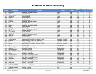 IEEEXtreme 5.0 Results - By Country

                                                                                                                                  Region    Country   University
Ranking            Team Name                                       University                               Country      Region
                                                                                                                                  Ranking   Ranking    Ranking
   47       BangCode               Middle East Technical University                               Turkey                 R08         17        1          1
  118       Serpent                Bilkent University                                             Turkey                 R08         34        2          1
  246       HighSchoolBoys         Bilkent University                                             Turkey                 R08         65        3          2
  301       BrainIsFree            Bilkent University                                             Turkey                 R08         76        4          3
  428       2BiraVer               Bilkent University                                             Turkey                 R08        108        5          4
  430       NeBuLa                 Hacettepe University                                           Turkey                 R08        109        6          1
 505        BILROM                 Bilkent University                                             Turkey                 R08        135        7          5
 588        ForkBomb               Middle East Technical University                               Turkey                 R08        151        8          2
 590        IKT                    Bilkent University                                             Turkey                 R08        152        9          6
 633        Ceyrancilar            Middle East Technical University                               Turkey                 R08        158       10          3
 876        dedeler                Middle East Technical University                               Turkey                 R08        204       11          4
 915        Intelia                Bilkent University                                             Turkey                 R08        212       12          7
 916        Euphrates              Firat University                                               Turkey                 R08        213       13          1
 938        JONTURKS               Eastern Mediterranean University                               Turkey                 R08        216       14          1
 1141       vov                    Hacettepe University                                           Turkey                 R08        225       15          2
 1142       SUcukEkmek             Sabanci University                                             Turkey                 R08        226       16          1
 1153       Euphrates2             Firat University                                               Turkey                 R08        237       17          2
 1457       haydibastir            Middle East Technical University                               Turkey                 R08        245       18          5
 1459       coderOWL               Marmara University                                             Turkey                 R08        247       19          1
 1479       Samet                  Bilkent University                                             Turkey                 R08        267       20          8

  176       CodeKangaroos          Birla Institute of Technology and Science - Dubai              United Arab Emirates   R08         46        1          1
  305       Neutrinos              Masdar Institute of Science and Technology                     United Arab Emirates   R08         77        2          1
  422       NaN                    Birla Institute of Technology and Science - Dubai              United Arab Emirates   R08        107        3          2
  554       LionUx                 Birla Institute of Technology and Science - Dubai              United Arab Emirates   R08        149        4          3

  71        IM1                    Imperial College                                               United Kingdom         R08         25        1          1
 211        ObjectiveN00bz         Queen Mary, University of London                               United Kingdom         R08         57        2          6
 248        foobahhh               De Montfort University                                         United Kingdom         R08         67        3          1
 276        MantissaMadMen         De Montfort University                                         United Kingdom         R08         69        4          2
 408        ManchsterElectroCode   University of Manchester                                       United Kingdom         R08        104        5          1
 488        SAC                    De Montfort University                                         United Kingdom         R08        128        6          3
 544        NCEPU                  University of Manchester                                       United Kingdom         R08        146        7          2
 638        DanglingSpartans       Queen Mary - University of London                              United Kingdom         R08        160        8          1
 655        JavaSpartans           Queen Mary - University of London                              United Kingdom         R08        164        9          2
 682        BCWEXE                 Queen Mary - University of London                              United Kingdom         R08        173       10          3
 753        TheOpAmps              University of Manchester                                       United Kingdom         R08        191       11          3
 1048       Totem                  Queen Mary - University of London                              United Kingdom         R08        223       12          4
 1145       xinling                Queen Mary - University of London                              United Kingdom         R08        229       13          5
 1484       HappyTime              University of Manchester                                       United Kingdom         R08        272       14          4

  175       HUMANCLUSTERS          Universidad de la Republica                                    Uruguay                R09         9         1          1

  13        CutieMarkCrusaders*    University of Florida                                          USA                    R03         1         1          1
  14        MILatUF                University of Florida                                          USA                    R03         2         2          2
        * Indicates Prize Winner                                                       30 of 35                                               October 2011
 