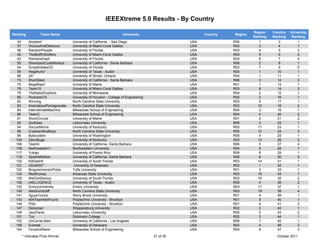 IEEEXtreme 5.0 Results - By Country

                                                                                                                        Region    Country   University
Ranking            Team Name                                       University                        Country   Region
                                                                                                                        Ranking   Ranking    Ranking
   34       Airplane*              University of California - San Diego                        USA             R06         1         3          1
   37       ViciousAndDelicious    University of Miami-Coral Gables                            USA             R03         3         4          1
   38       RandomPeople           University of Florida                                       USA             R03         4         5          3
   42       TheMuffinStuffers      University of Miami-Coral Gables                            USA             R03         5         6          2
   43       RainbowDash            University of Florida                                       USA             R03         6         7          4
   50       SilverbackCodeMonkys   University of California - Santa Barbara                    USA             R06         2         8          1
   54       ScriptKiddiesV2        University of Florida                                       USA             R03         7         9          5
   59       Hegahurtz*             University of Texas - Austin                                USA             R05         1        10          1
   66       2A*                    University of Illinois -Urbana                              USA             R04         1        11          1
   73       ShortSited             University of California - Santa Barbara                    USA             R06         3        12          2
   75       Megaflops*             University of Maine                                         USA             R01         1        13          1
   78       Team15                 University of Miami-Coral Gables                            USA             R03         8        14          3
   79       TheRabidGophers        University of Minnesota                                     USA             R04         2        15          1
  80        RockstarCS             University of Houston - College of Engineering              USA             R05         2        16          1
  82        Winning                North Carolina State University                             USA             R03         9        17          1
  83        AnomalousPomegranate   North Carolina State University                             USA             R03        10        18          2
  84        InternetHateMachine    Milwaukee School of Engineering                             USA             R04         3        19          1
  86        TeamC                  Milwaukee School of Engineering                             USA             R04         4        20          2
   91       ShortCircuits          University of Maine                                         USA             R01         2        21          2
   93       Quifobes               Letourneau University                                       USA             R05         3        22          1
   94       SoccerMoms             University of Kentucky                                      USA             R03        11        23          1
   96       CrashandtheBoys        North Carolina State University                             USA             R03        12        24          3
   99       Bytecoders             University of Washington                                    USA             R06         4        25          1
  104       ZarroBugs              University of Kentucky                                      USA             R03        13        26          2
  106       Team4                  University of California -Santa Barbara                     USA             R06         5        27          4
  109       Northwestern1          Northwestern University                                     USA             R04         5        28          1
  117       Yukaju                 University of Puerto Rico                                   USA             R09         8        29          1
  119       SparkleMotion          University of California -Santa Barbara                     USA             R06         6        30          5
  120       KillDash9              University of South Florida                                 USA             R03        14        31          1
  121       UDxIEEE*                University of Delaware                                     USA             R02         1        32          1
  122       BrogrammersInPolos     Tufts University                                            USA             R01         3        33          1
  124       RedWolves              Arkansas State University                                   USA             R03        15        34          1
  129       WeGotStackzz           University of South Florida                                 USA             R03        16        35          2
  130       intELLIGENCE           University of Texas - Austin                                USA             R05         4        36          2
  132       EmoryUniversity        Emory University                                            USA             R03        17        37          1
  140       AlexSumitJeff          North Carolina State University                             USA             R03        18        38          4
  141       3guys1comp             Stony Brook University                                      USA             R01         4        39          1
  143       404TeamNotFound        Polytechnic University - Brooklyn                           USA             R01         5        40          1
  144       Pi2e                   Polytechnic University - Brooklyn                           USA             R01         6        41          2
  147       Derezzed               Shippensburg University                                     USA             R02         2        42          1
  149       JazzPants              Letourneau University                                       USA             R05         5        43          2
  151       Tux                    Dickinson College                                           USA             R02         3        44          1
  152       UnCorreLAted           University of California - Los Angeles                      USA             R06         7        45          1
  158       Everest                University of Delaware                                      USA             R02         4        46          2
  164       OccamsRazor            Milwaukee School of Engineering                             USA             R04         6        47          3
        * Indicates Prize Winner                                                    31 of 35                                        October 2011
 