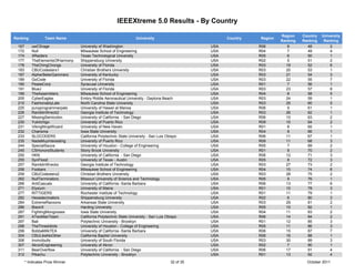 IEEEXtreme 5.0 Results - By Country

                                                                                                                            Region    Country   University
Ranking            Team Name                                       University                            Country   Region
                                                                                                                            Ranking   Ranking    Ranking
  167       uwCSrage               University of Washington                                        USA             R06         8        48          2
  172       Null                   Milwaukee School of Engineering                                 USA             R04         7        49          4
  174       XRaiders               Texas Technological University                                  USA             R05         6        50          1
  177       TheElementsOfHarmony   Shippensburg University                                         USA             R02         5        51          2
  178       TheChingChongs         University of Florida                                           USA             R03        19        52          6
  183       CBUCodesters1          Christian Brothers University                                   USA             R03        20        53          1
  187       AlpherBeterGammers     University of Kentucky                                          USA             R03        21        54          3
  189       GoCode                 University of Florida                                           USA             R03        22        55          7
  190       PeaseCorp              Syracuse University                                             USA             R01         7        56          1
  191       BlueJ                  University of Florida                                           USA             R03        23        57          8
  199       TheAssemblers          Milwaukee School of Engineering                                 USA             R04         8        58          5
  205       CyberEagles            Embry Riddle Aeronautical University - Daytona Beach            USA             R03        24        59          1
  210       FashionablyLate        North Carolina State University                                 USA             R03        25        60          5
  225       punyprogrammerpals     University of Hawaii at Manoa                                   USA             R06         9        61          1
  226       RamblinWreck2          Georgia Institute of Technology                                 USA             R03        26        62          1
  227       MissingSemicolon       University of California - San Diego                            USA             R06        10        63          2
  230       YukiIchigo             University of Puerto Rico                                       USA             R09        10        64          2
  231       VikingNinjaWizard      University of New Haven                                         USA             R01         8        65          1
  232       Charisma               Iowa State University                                           USA             R04         9        66          1
  233       SLOCODERS              California Polytechnic State University - San Luis Obispo       USA             R06        11        67          1
  235       NadaMuyInteresting     University of Puerto Rico                                       USA             R09        11        68          3
  244       SpecialSauce           University of Houston - College of Engineering                  USA             R05         7        69          2
  245       CSHonorsStudents       Stony Brook University                                          USA             R01         9        70          2
  250       HKN                    University of California - San Diego                            USA             R06        12        71          3
  255       SynFlood               University of Texas - Austin                                    USA             R05         8        72          3
  257       RamblinWrecks          Georgia Institute of Technology                                 USA             R03        27        73          2
  258       Foobars                Milwaukee School of Engineering                                 USA             R04        10        74          6
  259       CBUCodesters2          Christian Brothers University                                   USA             R03        28        75          2
  262       NullTerminators        Missouri University of Science and Technology                   USA             R05         9        76          1
  266       AntiCasuals            University of California -Santa Barbara                         USA             R06        13        77          6
  271       Elysium                University of Maine                                             USA             R01        10        78          3
  277       RITTIGERS              Rochester Institute of Technology                               USA             R01        11        79          1
  282       Hexadecimators         Shippensburg University                                         USA             R02         6        80          3
  284       ExtremeRacoons         Arkansas State University                                       USA             R03        29        81          2
  286       BisonX                 Harding University                                              USA             R05        10        82          1
  287       FightingMongooses      Iowa State University                                           USA             R04        11        83          2
  291       ATwoManTeam            California Polytechnic State University - San Luis Obispo       USA             R06        14        84          2
  297       Bait                   Polytechnic University - Brooklyn                               USA             R01        12        85          3
  298       TheThreeIdiots         University of Houston - College of Engineering                  USA             R05        11        86          3
  299       BobbaMilkTEA           University of California -Santa Barbara                         USA             R06        15        87          7
  304       CBULikeNoOther         California Baptist University                                   USA             R06        16        88          1
  306       Invincibulls           University of South Florida                                     USA             R03        30        89          3
  307       AkronEngineering       University of Akron                                             USA             R02         7        90          1
  311       BearOverflow           University of California - San Diego                            USA             R06        17        91          4
  312       Pikachu                Polytechnic University - Brooklyn                               USA             R01        13        92          4
        * Indicates Prize Winner                                                        32 of 35                                        October 2011
 