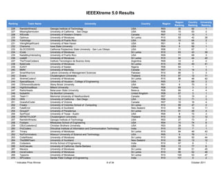 IEEEXtreme 5.0 Results

                                                                                                                                Region    Country   University
Ranking            Team Name                                      University                                 Country   Region
                                                                                                                                Ranking   Ranking    Ranking
  226       RamblinWreck2          Georgia Institute of Technology                                   USA               R03         26       62           1
  227       MissingSemicolon       University of California - San Diego                              USA               R06         10       63           2
  228       WEcode                 University of Western Ontario                                     Canada            R07         13       13           1
  229       Optimus                University of Moratuwa                                            Sri Lanka         R10         82       42          38
  230       YukiIchigo             University of Puerto Rico                                         USA               R09         10       64           2
  231       VikingNinjaWizard      University of New Haven                                           USA               R01         8        65           1
  232       Charisma               Iowa State University                                             USA               R04         9        66           1
  233       SLOCODERS              California Polytechnic State University - San Luis Obispo         USA               R06         11       67           1
  234       iCode                  University of Moratuwa                                            Sri Lanka         R10         83       43          39
  235       NadaMuyInteresting     University of Puerto Rico                                         USA               R09         11       68           3
  236       codeM                  University of Moratuwa                                            Sri Lanka         R10         84       44          40
  237       TheThreeCodeers        Instituto Tecnologico de Buenos Aires                             Argentina         R09         12        2           2
  238       ByteCode               University of Moratuwa                                            Sri Lanka         R10         85       45          41
  239       AJAX1                  University of Ibadan                                              Nigeria           R08         64        1           1
  240       BMW                    University of Manitoba                                            Canada            R07         14       14           3
  241       SmartWarriors          Lahore University of Management Sciences                          Pakistan          R10         86        3           3
  242       Evans                  Chulalongkorn University                                          Thailand          R10         87       12          11
  243       XtremeCoders1          University of Moratuwa                                            Sri Lanka         R10         88       46          42
  244       SpecialSauce           University of Houston - College of Engineering                    USA               R05         7        69           2
  245       CSHonorsStudents       Stony Brook University                                            USA               R01         9        70           2
  246       HighSchoolBoys         Bilkent University                                                Turkey            R08         65        3           2
  247       RadioHeads             Belarusian State University                                       Belarus           R08         66        4           4
  248       foobahhh               De Montfort University                                            United Kingdom    R08         67        3           1
  249       Team11                 Memorial University of Newfoundland                               Canada            R07         15       15           2
  250       HKN                    University of California - San Diego                              USA               R06         12       71           3
  251       GracefulCoder          University of Victoria                                            Canada            R07         16       16           4
  252       Freakz                 University of Colombo School of Computing                         Sri Lanka         R10         89       47           2
  253       FatalError             University of Auckland                                            New Zealand       R10         90       12          11
  254       Group27                University of Peradeniya                                          Sri Lanka         R10         91       48           4
  255       SynFlood               University of Texas - Austin                                      USA               R05         8        72           3
  256       iNFINITYLOOP           Chulalongkorn University                                          Thailand          R10         92       13          12
  257       RamblinWrecks          Georgia Institute of Technology                                   USA               R03         27       73           2
  258       Foobars                Milwaukee School of Engineering                                   USA               R04         10       74           6
  259       CBUCodesters2          Christian Brothers University                                     USA               R03         28       75           2
  260       ProCoders              Dhirubhai Institute of Information and Communication Technology   India             R10         93        7           1
  261       Trinary                University of Moratuwa                                            Sri Lanka         R10         94       49          43
  262       NullTerminators        Missouri University of Science and Technology                     USA               R05         9        76           1
  263       CodeWavez              University of Moratuwa                                            Sri Lanka         R10         95       50          44
  264       TheSBMTeam             University of Auckland                                            New Zealand       R10         96       13          12
  265       Codesters              Amrita School of Engineering                                      India             R10         97        8           1
  266       AntiCasuals            University of California -Santa Barbara                           USA               R06         13       77           6
  267       Mavens                 University of Moratuwa                                            Sri Lanka         R10         98       51          45
  268       moraCoders             University of Moratuwa                                            Sri Lanka         R10         99       52          46
  269       Typoons                University of Moratuwa                                            Sri Lanka         R10        100       53          47
  270       SPCoders               Sardar Patel College of Engineering                               India             R10        101        9           2
        * Indicates Prize Winner                                                      6 of 34                                               October 2011
 
