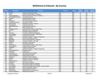 IEEEXtreme 5.0 Results - By Country

                                                                                                                            Region    Country   University
Ranking            Team Name                                       University                            Country   Region
                                                                                                                            Ranking   Ranking    Ranking
  507       PKIIEEE                University of Nebraska-Omaha                                    USA             R04        21        28           1
  511       Rockit                 Texas A and M University - Texarkana                            USA             R05        15        139          1
  512       VoraciouslyBoolean     Pennsylvania State University - Harrisburg                      USA             R02        13        140          4
  516       d41d8cd98f00b204e980   Ferris State University                                         USA             R04        22        141          2
  524       CSuccess               California Baptist University                                   USA             R06        29        142          3
  529       ASAP                   University of Texas - Austin                                    USA             R05        16        143          5
  534       C3RB3RUS               North Carolina State University                                 USA             R03        44        144          8
  536       TsoukalosGoonSquad     Iowa State University                                           USA             R04        23        145          4
  538       Awesomeness            Polytechnic University - Brooklyn                               USA             R01        18        146          5
  539       Photographers          University of Kentucky                                          USA             R03        45        147          6
  555       CBUCodeMonkeys         California Baptist University                                   USA             R06        30        148          4
  559       ISU1                   Idaho State University                                          USA             R06        31        149          1
  564       TheSeafoodCakes        Louisiana State University - Baton Rouge                        USA             R05        18        150          1
  565       NerdHerd               Milwaukee School of Engineering                                 USA             R04        24        151          8
  567       UH                     University of Hawaii at Honolulu                                USA             R06        32        152          1
  568       UABTeam1               University of Alabama at Birmingham                             USA             R03        46        153          2
  580       TeamTigerByte          Louisiana State University - Baton Rouge                        USA             R05        19        154          2
  583       VidyaRushers           University of Puerto Rico                                       USA             R09        27        155          5
  592       TeamX                  University of Houston - College of Engineering                  USA             R05        20        156          4
  593       NoBiggie               North Carolina State University                                 USA             R03        47        157          9
  609       BaldEagles             Texas A and M University - Texarkana                            USA             R05        21        158          2
  611       RebelCode              University of Nevada - Las Vegas                                USA             R06        33        159          2
  614       NARMOS                 University of South Florida                                     USA             R03        48        160          4
  623       rusmob                 Stony Brook University                                          USA             R01        19        161          3
  630       TheIOstreams           Louisiana State University - Baton Rouge                        USA             R05        22        162          3
  653       CBUCodesters3          Christian Brothers University                                   USA             R03        49        163          3
  654       codetalkers            University of New Mexico                                        USA             R06        34        164          1
  656       Cmen                   University of Houston - College of Engineering                  USA             R05        23        165          5
  658       FireBreathingBisons    Harding University                                              USA             R05        24        166          2
  664       Earthquake             Cooper Union                                                    USA             R01        20        167          3
  665       Veckswynec             Lake Superior State University                                  USA             R04        25        168          1
  672       TheVikingsofOhio       Cleveland State University                                      USA             R02        14        169          2
  675       ProgrammingBears1      Morgan State University                                         USA             R02        15        170          1
  683       SyntaxError            University of Hawaii at Manoa                                   USA             R06        35        171          7
  684       MSOEEE                 Milwaukee School of Engineering                                 USA             R04        26        172          9
  690       KTPoly                 Polytechnic University - Brooklyn                               USA             R01        21        173          6
  697       VolatileCharStars      Lipscomb University                                             USA             R03        50        174          3
  704       WhodoSudo              Old Dominion University                                         USA             R03        51        175          1
  707       PCTACM                 Pennsylvania College of Technology                              USA             R02        16        176          1
  720       PCTWildcats            Pennsylvania College of Technology                              USA             R02        17        177          2
  721       BananaRaptor           California Polytechnic State University - San Luis Obispo       USA             R06        36        178          3
  742       JohnnyCache            North Carolina State University                                 USA             R03        52        179         10
  754       CBUJGeeks              California Baptist University                                   USA             R06        37        180          5
  756       MozeeTekkerz           Milwaukee School of Engineering                                 USA             R04        27        181         10
  762       ProgrammingBears2      Morgan State University                                         USA             R02        18        182          2
        * Indicates Prize Winner                                                        34 of 35                                        October 2011
 